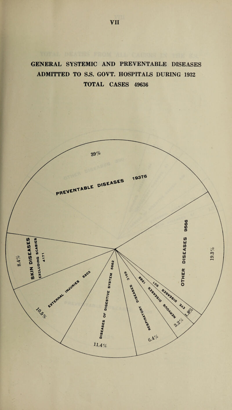 VII GENERAL SYSTEMIC AND PREVENTABLE DISEASES ADMITTED TO S.S. GOVT. HOSPITALS DURING 1932 TOTAL CASES 49636