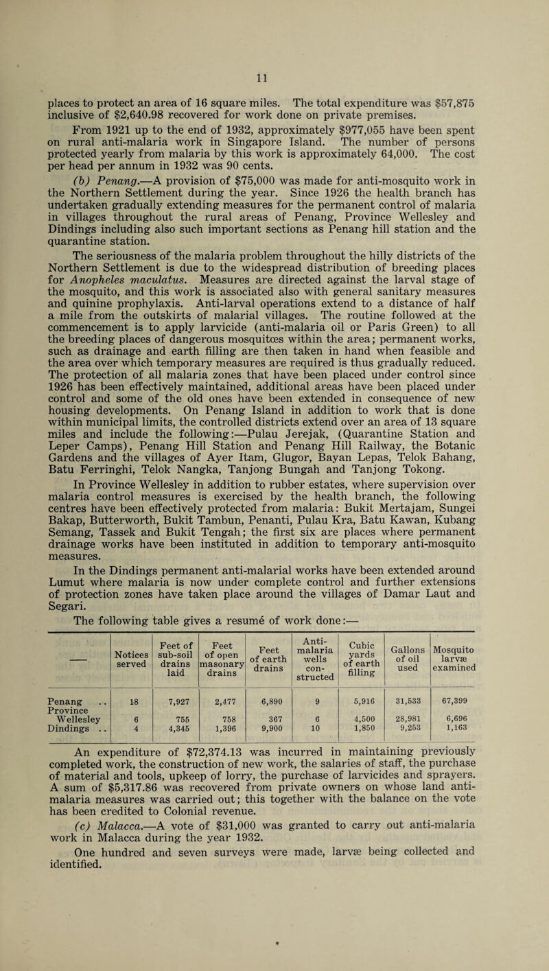 places to protect an area of 16 square miles. The total expenditure was $57,875 inclusive of $2,640.98 recovered for work done on private premises. From 1921 up to the end of 1932, approximately $977,055 have been spent on rural anti-malaria work in Singapore Island. The number of persons protected yearly from malaria by this work is approximately 64,000. The cost per head per annum in 1932 was 90 cents. (b) Penang.—A provision of $75,000 was made for anti-mosquito work in the Northern Settlement during the year. Since 1926 the health branch has undertaken gradually extending measures for the permanent control of malaria in villages throughout the rural areas of Penang, Province Wellesley and Dindings including also such important sections as Penang hill station and the quarantine station. The seriousness of the malaria problem throughout the hilly districts of the Northern Settlement is due to the widespread distribution of breeding places for Anopheles maculatus. Measures are directed against the larval stage of the mosquito, and this work is associated also with general sanitary measures and quinine prophylaxis. Anti-larval operations extend to a distance of half a mile from the outskirts of malarial villages. The routine followed at the commencement is to apply larvicide (anti-malaria oil or Paris Green) to all the breeding places of dangerous mosquitoes within the area; permanent works, such as drainage and earth filling are then taken in hand when feasible and the area over which temporary measures are required is thus gradually reduced. The protection of all malaria zones that have been placed under control since 1926 has been effectively maintained, additional areas have been placed under control and some of the old ones have been extended in consequence of new housing developments. On Penang Island in addition to work that is done within municipal limits, the controlled districts extend over an area of 13 square miles and include the following:—Pulau Jerejak, (Quarantine Station and Leper Camps), Penang Hill Station and Penang Hill Railway, the Botanic Gardens and the villages of Ayer Itam, Glugor, Bayan Lepas, Telok Bahang, Batu Ferringhi, Telok Nangka, Tanjong Bungah and Tanjong Tokong. In Province Wellesley in addition to rubber estates, where supervision over malaria control measures is exercised by the health branch, the following centres have been effectively protected from malaria: Bukit Mertajam, Sungei Bakap, Butterworth, Bukit Tambun, Penanti, Pulau Kra, Batu Kawan, Kubang Semang, Tassek and Bukit Tengah; the first six are places where permanent drainage works have been instituted in addition to temporary anti-mosquito measures. In the Dindings permanent anti-malarial works have been extended around Lumut where malaria is now under complete control and further extensions of protection zones have taken place around the villages of Damar Laut and Segari. The following table gives a resume of work done:— Notices served Feet of sub-soil drains laid Feet of open masonary drains Feet of earth drains Anti¬ malaria wells con¬ structed Cubic yards of earth filling Gallons of oil used Mosquito larvae examined Penang 18 7,927 2,477 6,890 9 5,916 31,533 67,399 Province Wellesley 6 755 758 367 6 4,500 28,981 6,696 Dindings .. 4 4,345 1,396 9,900 10 1,850 9,253 1,163 An expenditure of $72,374.13 was incurred in maintaining previously completed work, the construction of new work, the salaries of staff, the purchase of material and tools, upkeep of lorry, the purchase of larvicides and sprayers. A sum of $5,317.86 was recovered from private owners on whose land anti¬ malaria measures was carried out; this together with the balance on the vote has been credited to Colonial revenue. (c) Malacca.—A vote of $31,000 was granted to carry out anti-malaria work in Malacca during the year 1932. One hundred and seven surveys were made, larvse being collected and identified. 9