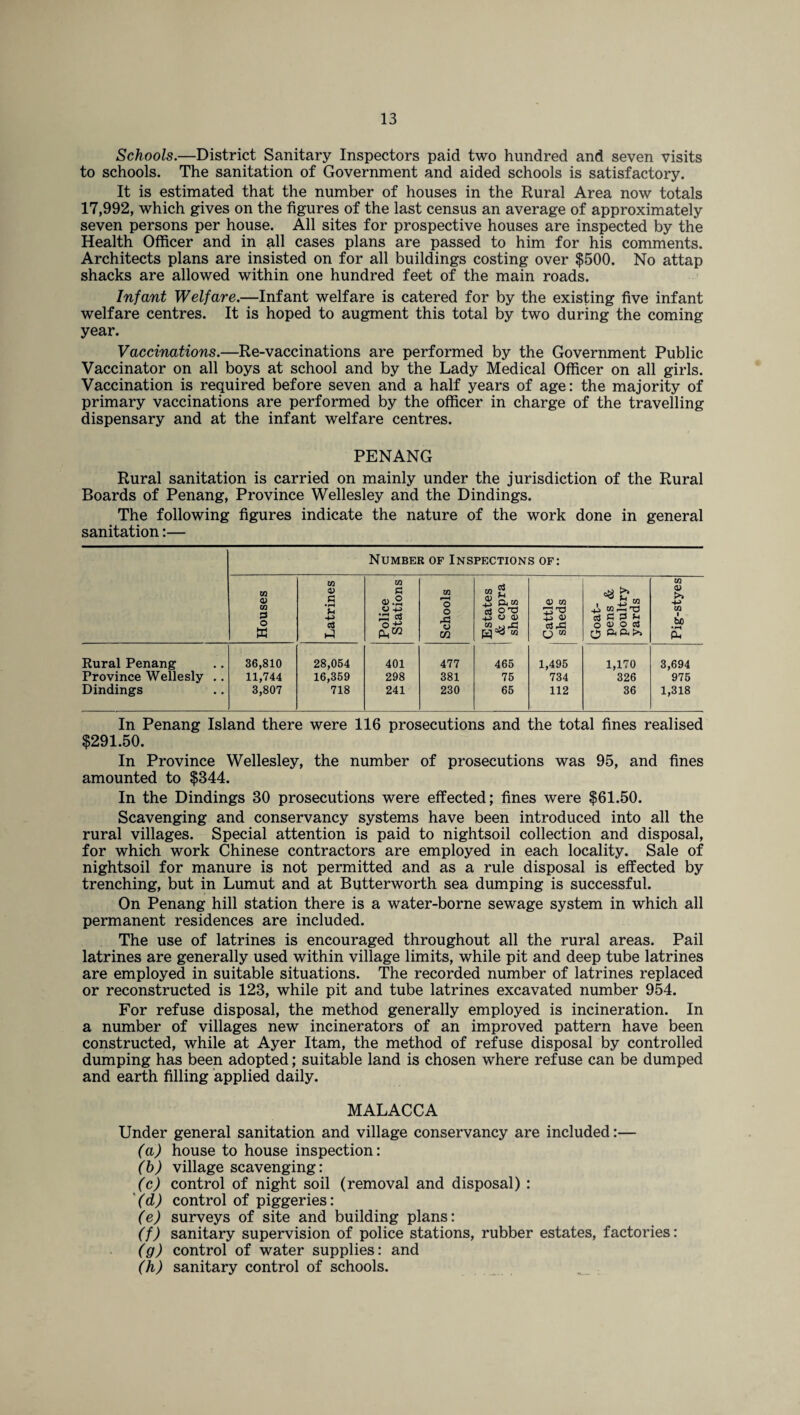 Schools.—District Sanitary Inspectors paid two hundred and seven visits to schools. The sanitation of Government and aided schools is satisfactory. It is estimated that the number of houses in the Rural Area now totals 17,992, which gives on the figures of the last census an average of approximately seven persons per house. All sites for prospective houses are inspected by the Health Officer and in all cases plans are passed to him for his comments. Architects plans are insisted on for all buildings costing over $500. No attap shacks are allowed within one hundred feet of the main roads. Infant Welfare.—Infant welfare is catered for by the existing five infant welfare centres. It is hoped to augment this total by two during the coming year. Vaccinations.—Re-vaccinations are performed by the Government Public Vaccinator on all boys at school and by the Lady Medical Officer on all girls. Vaccination is required before seven and a half years of age: the majority of primary vaccinations are performed by the officer in charge of the travelling dispensary and at the infant welfare centres. PENANG Rural sanitation is carried on mainly under the jurisdiction of the Rural Boards of Penang, Province Wellesley and the Dindings. The following figures indicate the nature of the work done in general sanitation:— Number of Inspections of: Houses Latrines Police Stations Schools Estates & copra sheds Cattle sheds Goat- pens & poultry yards Pig-styes Rural Penang 36,810 28,054 401 477 465 1,495 1,170 3,694 Province Wellesly .. 11,744 16,359 298 381 75 734 326 975 Dindings 3,807 718 241 230 65 112 36 1,318 In Penang Island there were 116 prosecutions and the total fines realised $291.50. In Province Wellesley, the number of prosecutions was 95, and fines amounted to $344. In the Dindings 30 prosecutions were effected; fines were $61.50. Scavenging and conservancy systems have been introduced into all the rural villages. Special attention is paid to nightsoil collection and disposal, for which work Chinese contractors are employed in each locality. Sale of nightsoil for manure is not permitted and as a rule disposal is effected by trenching, but in Lumut and at Butterworth sea dumping is successful. On Penang hill station there is a water-borne sewage system in which all permanent residences are included. The use of latrines is encouraged throughout all the rural areas. Pail latrines are generally used within village limits, while pit and deep tube latrines are employed in suitable situations. The recorded number of latrines replaced or reconstructed is 123, while pit and tube latrines excavated number 954. For refuse disposal, the method generally employed is incineration. In a number of villages new incinerators of an improved pattern have been constructed, while at Ayer Itam, the method of refuse disposal by controlled dumping has been adopted; suitable land is chosen where refuse can be dumped and earth filling applied daily. MALACCA Under general sanitation and village conservancy are included:— (a) house to house inspection: (h) village scavenging: (c) control of night soil (removal and disposal) : (d) control of piggeries: (e) surveys of site and building plans: (f) sanitary supervision of police stations, rubber estates, factories: (g) control of water supplies: and (h) sanitary control of schools.