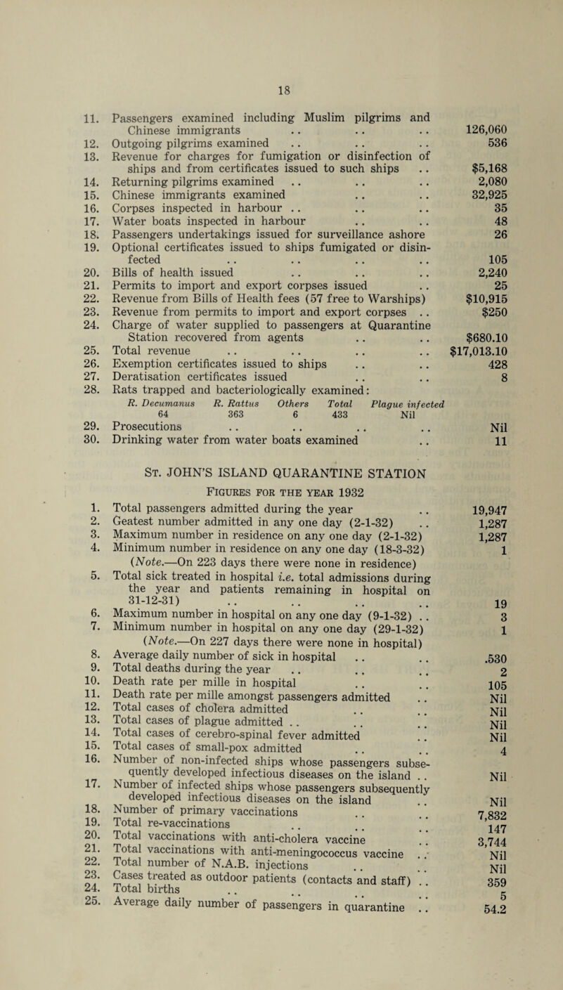 11. 12. 13. 14. 15. 16. 17. 18. 19. 20. 21. 22. 23. 24. 25. 26. 27. 28. 29. 30. Passengers examined including Muslim pilgrims and Chinese immigrants Outgoing pilgrims examined Revenue for charges for fumigation or disinfection of ships and from certificates issued to such ships Returning pilgrims examined Chinese immigrants examined Corpses inspected in harbour Water boats inspected in harbour Passengers undertakings issued for surveillance ashore Optional certificates issued to ships fumigated or disin¬ fected .. .. .. .. Bills of health issued Permits to import and export corpses issued Revenue from Bills of Health fees (57 free to Warships) Revenue from permits to import and export corpses .. Charge of water supplied to passengers at Quarantine Station recovered from agents Total revenue Exemption certificates issued to ships Deratisation certificates issued Rats trapped and bacteriologically examined: R. Decumanus R. Rattus Others Total 64 363 6 433 Prosecutions Drinking water from water boats examined 126,060 536 $5,168 2,080 32,925 35 48 26 105 2,240 25 $10,915 $250 $680.10 $17,013.10 428 8 Plague infected Nil Nil 11 1. 2. 3. 4. 5. 6. 7. 8. 9. 10. 11. 12. 13. 14. 15. 16. 17. 18. 19. 20. 21. 22. 23. 24. 25. St. JOHN’S ISLAND QUARANTINE STATION Figures for the year 1932 Total passengers admitted during the year Geatest number admitted in any one day (2-1-32) Maximum number in residence on any one day (2-1-32) Minimum number in residence on any one day (18-3-32) (Note.—On 223 days there were none in residence) Total sick treated in hospital i.e. total admissions during the year and patients remaining in hospital on 31-12-31) Maximum number in hospital on any one day (9-1-32) . . Minimum number in hospital on any one day (29-1-32) (Note.—On 227 days there were none in hospital) Average daily number of sick in hospital Total deaths during the year Death rate per mille in hospital Death rate per mille amongst passengers admitted Total cases of cholera admitted Total cases of plague admitted Total cases of cerebro-spinal fever admitted Total cases of small-pox admitted Number of non-infected ships whose passengers subse¬ quently developed infectious diseases on the island Numbei of infected ships whose passengers subsequently developed infectious diseases on the island Number of primary vaccinations Total re-vaccinations Total vaccinations with anti-cholera vaccine Total vaccinations with anti-meningococcus vaccine . - Total number of N.A.B. injections Cases treated as outdoor patients (contacts and staff) Total births .. .. _ Average daily number of passengers in quarantine !! 19,947 1,287 1,287 1 19 3 1 .530 2 105 Nil Nil Nil Nil 4 Nil Nil 7,832 147 3,744 Nil Nil 359 5 54.2