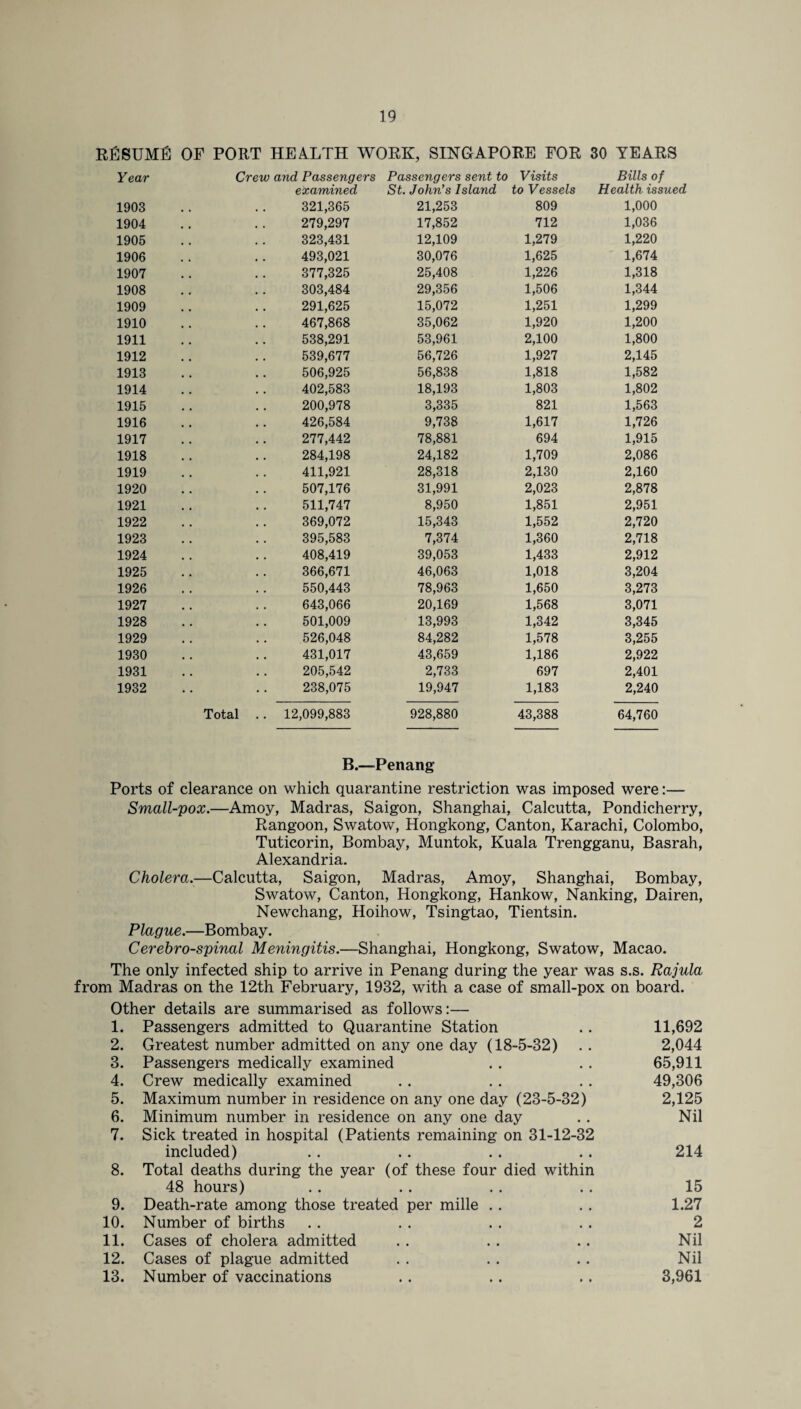 RESUME OF PORT HEALTH WORK, SINGAPORE FOR 30 YEARS Year Crew and Passengers examined Passengers sent to St. John’s Island Visits to Vessels Bills of Health issued 1903 321,365 21,253 809 1,000 1904 279,297 17,852 712 1,036 1905 323,431 12,109 1,279 1,220 1906 493,021 30,076 1,625 1,674 1907 377,325 25,408 1,226 1,318 1908 303,484 29,356 1,506 1,344 1909 291,625 15,072 1,251 1,299 1910 467,868 35,062 1,920 1,200 1911 538,291 53,961 2,100 1,800 1912 539,677 56,726 1,927 2,145 1913 506,925 56,838 1,818 1,582 1914 402,583 18,193 1,803 1,802 1915 200,978 3,335 821 1,563 1916 426,584 9,738 1,617 1,726 1917 277,442 78,881 694 1,915 1918 284,198 24,182 1,709 2,086 1919 411,921 28,318 2,130 2,160 1920 507,176 31,991 2,023 2,878 1921 511,747 8,950 1,851 2,951 1922 369,072 15,343 1,552 2,720 1923 395,583 7,374 1,360 2,718 1924 408,419 39,053 1,433 2,912 1925 366,671 46,063 1,018 3,204 1926 550,443 78,963 1,650 3,273 1927 643,066 20,169 1,568 3,071 1928 501,009 13,993 1,342 3,345 1929 526,048 84,282 1,578 3,255 1930 431,017 43,659 1,186 2,922 1931 205,542 2,733 697 2,401 1932 238,075 19,947 1,183 2,240 Total .. 12,099,883 928,880 43,388 64,760 B.— Penang Ports of clearance on which quarantine restriction was imposed were:— Small-pox.—Amoy, Madras, Saigon, Shanghai, Calcutta, Pondicherry, Rangoon, Swatow, Hongkong, Canton, Karachi, Colombo, Tuticorin, Bombay, Muntok, Kuala Trengganu, Basrah, Alexandria. Cholera.—Calcutta, Saigon, Madras, Amoy, Shanghai, Bombay, Swatow, Canton, Hongkong, Hankow, Nanking, Dairen, Newchang, Hoihow, Tsingtao, Tientsin. Plague.—Bombay. Cerebrospinal Meningitis.—Shanghai, Hongkong, Swatow, Macao. The only infected ship to arrive in Penang during the year was s.s. Rajula from Madras on the 12th February, 1932, with a case of small-pox on board. Other details are summarised as follows:— 1. Passengers admitted to Quarantine Station .. 11,692 2. Greatest number admitted on any one day (18-5-32) . . 2,044 3. Passengers medically examined .. . . 65,911 4. Crew medically examined . . .. . . 49,306 5. Maximum number in residence on any one day (23-5-32) 2,125 6. Minimum number in residence on any one day .. Nil 7. Sick treated in hospital (Patients remaining on 31-12-32 included) .. .. .. .. 214 8. Total deaths during the year (of these four died within 48 hours) .. .. . . .. 15 9. Death-rate among those treated per mille . . . . 1.27 10. Number of births . . . . . . . . 2 11. Cases of cholera admitted . . . . .. Nil 12. Cases of plague admitted . . .. .. Nil 13. Number of vaccinations .. .. .. 3,961