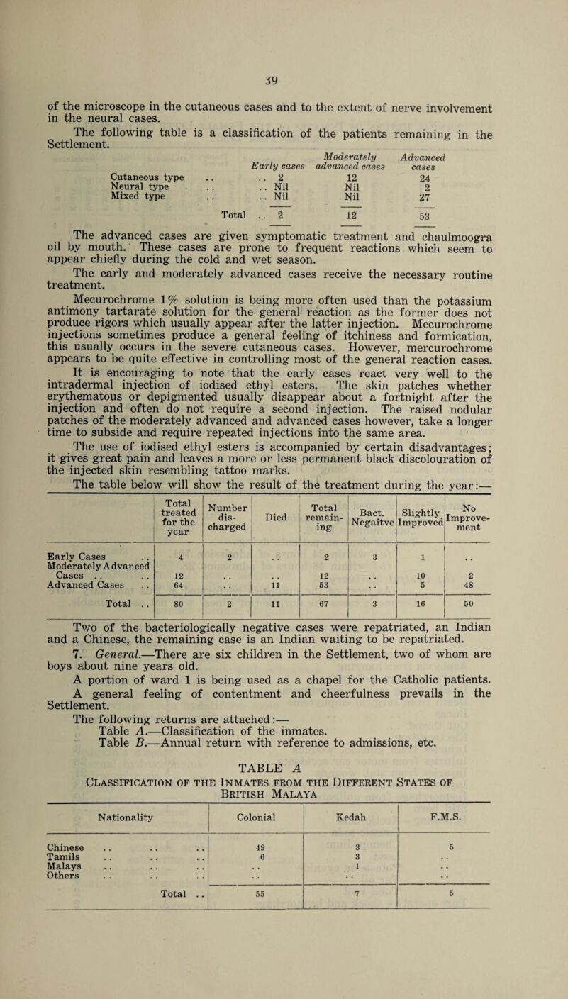 of the microscope in the cutaneous cases and to the extent of nerve involvement in the neural cases. The following table is a classification of the patients remaining in the Settlement. Moderately Advanced Early cases advanced cases cases Cutaneous type Neural type Mixed type Total 2 12 24 Nil Nil 2 Nil Nil 27 2 12 53 The advanced cases are given symptomatic treatment and chaulmoogra oil by mouth. These cases are prone to frequent reactions which seem to appear chiefly during the cold and wet season. The early and moderately advanced cases receive the necessary routine treatment. Mecurochrome 1% solution is being more often used than the potassium antimony tartarate solution for the general reaction as the former does not produce rigors which usually appear after the latter injection. Mecurochrome injections sometimes produce a general feeling of itchiness and formication, this usually occurs in the severe cutaneous cases. However, mercurochrome appears to be quite effective in controlling most of the general reaction cases. It is encouraging to note that the early cases react very well to the intradermal injection of iodised ethyl esters. The skin patches whether erythematous or depigmented usually disappear about a fortnight after the injection and often do not require a second injection. The raised nodular patches of the moderately advanced and advanced cases however, take a longer time to subside and require repeated injections into the same area. The use of iodised ethyl esters is accompanied by certain disadvantages; it gives great pain and leaves a more or less permanent black discolouration of the injected skin resembling tattoo marks. The table below will show the result of the treatment during the year:— Total treated for the year Number dis¬ charged Died Total remain¬ ing Bact. Negaitve Slightly Improved No Improve¬ ment Early Cases 4 2 2 3 1 Moderately Advanced Cases . . 12 12 10 2 Advanced Cases 64 !• • _ 11 53 5 48 Total . . 80 2 11 67 3 16 50 Two of the bacteriologically negative cases were repatriated, an Indian and a Chinese, the remaining case is an Indian waiting to be repatriated. 7. General.—There are six children in the Settlement, two of whom are boys about nine years old. A portion of ward 1 is being used as a chapel for the Catholic patients. A general feeling of contentment and cheerfulness prevails in the Settlement. The following returns are attached:— Table A.—Classification of the inmates. Table B.—Annual return with reference to admissions, etc. TABLE A Classification of the Inmates from the Different States of British Malaya Nationality Colonial Kedah F.M.S. Chinese 49 3 5 Tamils 6 3 . . Malays , . 1 • • Others Total .. 55 7 5