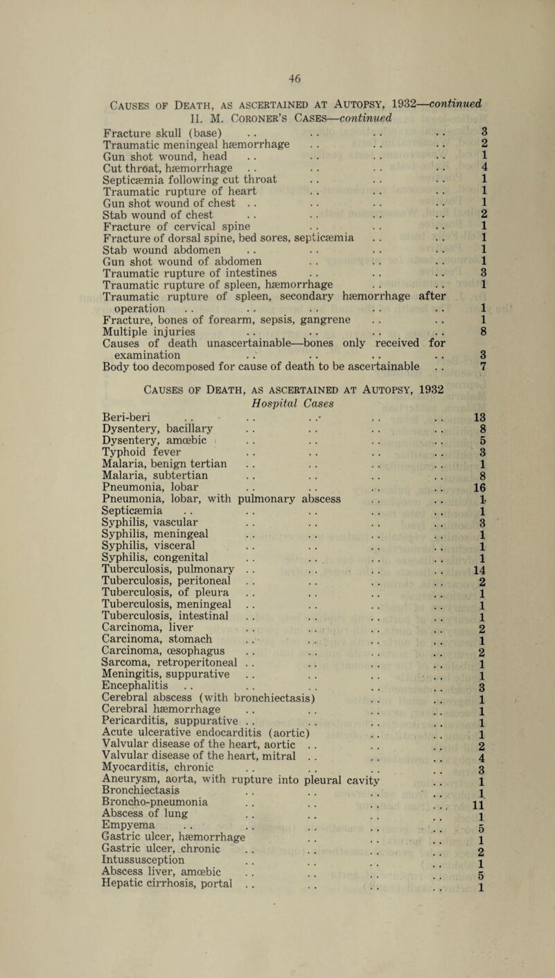 Causes of Death, as ascertained at Autopsy, 1932—continued II. M. Coroner’s Cases—continued Fracture skull (base) .. .. . . • • 3 Traumatic meningeal haemorrhage . . . . . . 2 Gun shot wound, head . . . . . • • • 1 Cut throat, haemorrhage . . . . . . • • 4 Septicaemia following cut throat . . . . . • 1 Traumatic rupture of heart . . . . . . 1 Gun shot wound of chest . . . . . . • • 1 Stab wound of chest . . . . . . • . 2 Fracture of cervical spine . . . . . . 1 Fracture of dorsal spine, bed sores, septicaemia . . . . 1 Stab wound abdomen .. . . . . . . 1 Gun shot wound of abdomen . . . . . . 1 Traumatic rupture of intestines . . . . . . 3 Traumatic rupture of spleen, haemorrhage . . . . 1 Traumatic rupture of spleen, secondary haemorrhage after operation . . . . . . . . . . 1 Fracture, bones of forearm, sepsis, gangrene . . .. 1 Multiple injuries .. . . . . . . 8 Causes of death unascertainable—bones only received for examination . . . .. . . 3 Body too decomposed for cause of death to be ascertainable . . 7 Causes of Death, as ascertained at Autopsy, 1932 Hospital Cases Beri-beri .. .. . . . . . 13 Dysentery, bacillary . . . . . . . . 8 Dysentery, amoebic > . . . . . . • .. 5 Typhoid fever . . . . . . . . 3 Malaria, benign tertian . . . . . . . . 1 Malaria, subtertian . . . . . . . . 8 Pneumonia, lobar . . . . . . .. 16 Pneumonia, lobar, with pulmonary abscess . . . . 1 Septicaemia .. .. . . . . . . 1 Syphilis, vascular . . . . . . . . 3 Syphilis, meningeal . . . . . . . . 1 Syphilis, visceral . . . . . . . . 1 Syphilis, congenital . . . . . . . . 1 Tuberculosis, pulmonary . . . . ... . . 14 Tuberculosis, peritoneal . . . . . . . . 2 Tuberculosis, of pleura . . . . .. . . 1 Tuberculosis, meningeal . . . . . . . . 1 Tuberculosis, intestinal . . . . . . . . l Carcinoma, liver . . .. . . . . 2 Carcinoma, stomach .. . . . . . . i Carcinoma, oesophagus . . . . . . . . 2 Sarcoma, retroperitoneal . . . . . . . . l Meningitis, suppurative . . . . . . . \ Encephalitis .. . . . . . . .. 3 Cerebral abscess (with bronchiectasis) . . . . 1 Cerebral haemorrhage .. . . .. . . 1 Pericarditis, suppurative . . . . . . . . 1 Acute ulcerative endocarditis (aortic) . . .. l Valvular disease of the heart, aortic . . . . . . 2 Valvular disease of the heart, mitral . . . . . . 4 Myocarditis, chronic . . . . . . 3 Aneurysm, aorta, with rupture into pleural cavity . . 1 Bronchiectasis . . . . j Broncho-pneumonia . . . . . . * u Abscess of lung . . . . t # [ ’' j Empyema . . . . . . . ’ . ‘ * 5 Gastric ulcer, haemorrhage . . . . . * * j Gastric ulcer, chronic . . . . . . . 2 Intussusception .. .. * * ’ ‘ j Abscess liver, amoebic .. .. .. ’ ’ 5 Hepatic cirrhosis, portal . . . . . . j