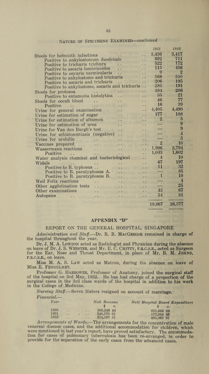 Nature of Specimens Examined—continued Stools for helminth infections Positive to ankylostomum duodenale Positive to trichuris trichura Positive to ascaris lumbricoides Positive to osyuris vermicularis Positive to ankylostome and trichuris Positive to ascaris and trichuris . . Positive to ankylostome, ascaris and trichuris Stools for protozoa Positive to entamoeba histolytica Stools for occult blood Positive Urine for general examination Urine for estimation of sugar Urine for estimation of albumen Urine for estimation of urea Urine for Van den Burgh’s test Urine for schistosomiasis (negative) . . Urine for urobilin Vaccines prepared Wassermann reactions Positive Water analysis chemical and bacteriological Widals Positive to B. typhosus Positive to B. paratyphosus A. Positive to B. paratyphosus B. Weil Felix reactions Other agglutination tests Other examinations Autopsies 1931 1932 3,436 3,417 692 711 522 172 115 456 9 2 568 510 206 195 285 191 184 206 35 21 46 77 16 39 4,405 4,490 177 188 2 5 — 9 — 9 — 4 — 3 2 10 1,996 2,794 1,043 1,602 4 10 67 197 11 32 j- 85 1 10 — 4 — 25 43 67 54 81 19,867 26,377 APPENDIX “D” REPORT ON THE GENERAL HOSPITAL, SINGAPORE Administration and Staff.—Dr. R. B. MacGregor remained in charge of the hospital throughout the year. Dr. J. M. A. Lowson acted as Radiologist and Physician during the absence on leave of Dr. J. S. Webster, and Mr. E. C. Chitty, f.r.c.s.e., acted as Surgeon for the Ear, Nose and Throat Department, in place of Mr. B. M. JOHNS, F.R.C.S.E., on leave. Miss M. A. S. Law acted as Matron, during the absence on leave of Miss R. Fenoulhet. Professor G. Harrower, Professor of Anatomy, joined the surgical staff of the hospital on 3rd May, 1932. He has had charge of a proportion of the surgical cases in the 3rd class wards of the hospital in addition to his work in the College of Medicine. Nursing Staff- —Seven Sisters resigned on account of marriage. Financial.— Year Nett Revenue Nett Hospital Board Expenditure $ c. $ c. 1930 269,248 44 601,666 69 1931 . .. 240,370 01 572,966 36 1932 214,187 51 495,083 91 Arrangements of Wards.—The arrangements for the concentration of male venereal disease cases, and the additional accommodation for children, which were mentioned in last year’s report, have proved satisfactory. The accommoda¬ tion tor cases ol pulmonary tuberculosis has been re-arranged, in order to provide for the separation of the early cases from the advanced cases.