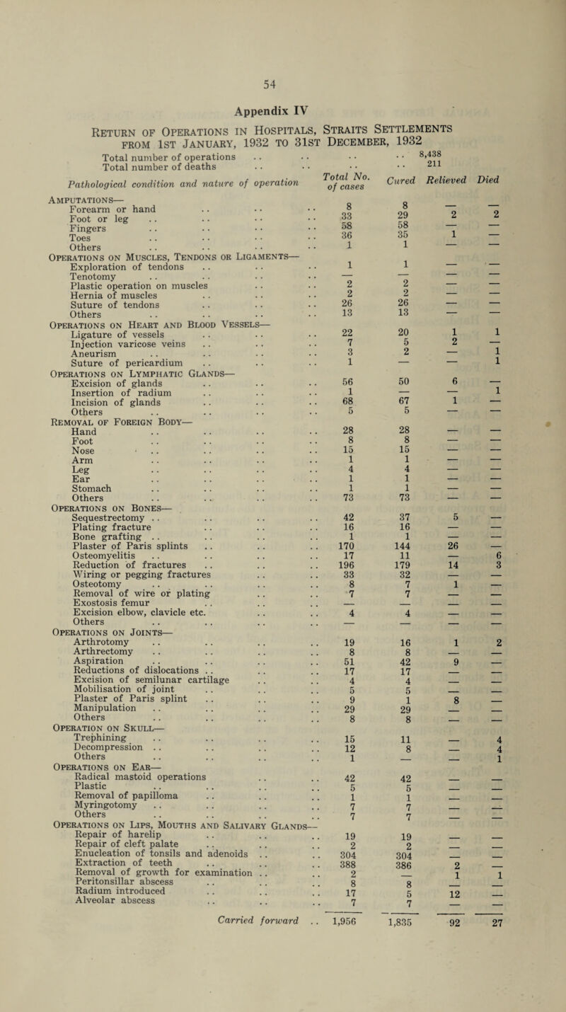 Appendix IV Return of Operations in Hospitals, Straits Settlements from 1st January, 1932 to 31st December, 1932 Total number of operations .. • • • • • • Total number of deaths .. • • • • • • 211 Pathological condition and nature of operation ^of bases' Cured Relieved Died Amputations— Forearm or hand Foot or leg Fingers Toes Others Operations on Muscles, Tendons or Ligaments— Exploration of tendons Tenotomy Plastic operation on muscles Hernia of muscles Suture of tendons Others Operations on Heart and Blood Vessels— Ligature of vessels Injection varicose veins Aneurism Suture of pericardium Operations on Lymphatic Glands— Excision of glands Insertion of radium Incision of glands Others Removal of Foreign Body— Hand Foot Nose • Arm Leg Ear Stomach Others Operations on Bones— Sequestrectomy Plating fracture Bone grafting Plaster of Paris splints Osteomyelitis Reduction of fractures Wiring or pegging fractures Osteotomy Removal of wire of plating Exostosis femur Excision elbow, clavicle etc. Others Operations on Joints— Arthrotomy Arthrectomy Aspiration Reductions of dislocations .. Excision of semilunar cartilage Mobilisation of joint Plaster of Paris splint Manipulation Others Operation on Skull— Trephining Decompression Others Operations on Ear— Radical mastoid operations Plastic Removal of papilloma Myringotomy Others Operations on Lips, Mouths and Salivary Glands- Repair of harelip Repair of cleft palate Enucleation of tonsils and adenoids Extraction of teeth Removal of growth for examination Peritonsillar abscess Radium introduced Alveolar abscess 8 8 — 33 29 2 58 58 — 36 35 1 1 1 — 1 1 — 2 2 — 2 2 — 26 26 — 13 13 — 22 20 1 7 5 2 3 2 — 1 — — 56 1 50 6 68 67 1 5 5 — 28 28 _ 8 8 — 15 15 — 1 1 — 4 4 — 1 1 — 1 1 — 73 73 — 42 37 5 16 16 — 1 1 — 170 144 26 17 11 — 196 179 14 33 32 — 8 7 1 7 7 — 4 4 — 19 16 1 8 8 — 51 42 9 17 17 — 4 4 — 5 5 — 9 1 8 29 29 — 8 8 — 15 11 _ 12 1 8 — 42 42 5 5 — 1 1 — 7 7 — 7 7 — 19 19 _ 2 2 — 304 304 _ 388 386 2 2 — 1 8 8 _ 17 5 12 7 7 — 2 1 1 1 1 6 3 2 1 Carried forward 1,956 1,835 92 27 ►“» ^