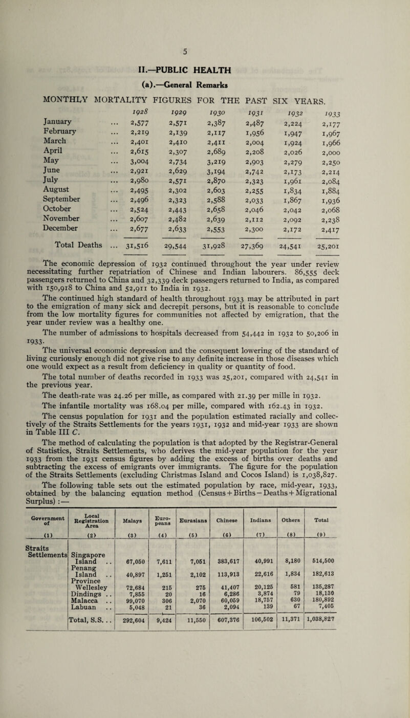 II.—PUBLIC HEALTH (a).—General Remarks MONTHLY mortality FIGURES FOR THE PAST SIX YEARS. 1928 1929 1930 1931 1932 1933 January ••• 2,577 2,571 2,387 2,487 2,224 2,177 February 2,219 2,139 2,117 i,956 U947 1,967 March 2,401 2,410 2,411 2,004 1,924 1,966 April ... 2,615 2,307 2,689 2,208 2,026 2,000 May ... 3,004 2,734 3,219 2,903 2,279 2,250 June 2,921 2,629 3A94 2,742 2,i73 2,214 July 2,980 2,57i 2,870 2,323 1,961 2,084 August ... 2,495 2,302 2,603 2,255 1,834 1,884 September 2,496 2,323 2,588 2,033 1,867 i,936 October ... 2,524 2,443 2,658 2,046 2,042 2,068 November 2,607 2,482 2,639 2,112 2,092 2,238 December ... 2,677 2,633 2,553 2,300 2,172 2,417 Total Deaths ... 31,516 29,544 31,928 27,369 24,54i 25,201 The economic depression of 1932 continued throughout the year under review necessitating further repatriation of Chinese and Indian labourers. 86,555 deck passengers returned to China and 32,339 deck passengers returned to India, as compared with 150,918 to China and 52,911 to India in 1932. The continued high standard of health throughout 1933 may be attributed in part to the emigration of many sick and decrepit persons, but it is reasonable to conclude from the low mortality figures for communities not affected by emigration, that the year under review was a healthy one. The number of admissions to hospitals decreased from 54,442 in 1932 to 50,206 in 1933- The universal economic depression and the consequent lowering of the standard of living curiously enough did not give rise to any definite increase in those diseases which one would expect as a result from deficiency in quality or quantity of food. The total number of deaths recorded in 1933 was 25,201, compared with 24,541 in the previous year. The death-rate was 24.26 per mille, as compared with 21.39 per mille in 1932. The infantile mortality was 168.04 Per mille, compared with 162.43 in 1932. The census population for 1931 and the population estimated racially and collec¬ tively of the Straits Settlements for the years 1931, 1932 and mid-year 1933 are shown in Table III C. The method of calculating the population is that adopted by the Registrar-General of Statistics, Straits Settlements, who derives the mid-year population for the year 1933 from the 1931 census figures by adding the excess of births over deaths and subtracting the excess of emigrants over immigrants. The figure for the population of the Straits Settlements (excluding Christmas Island and Cocos Island) is 1,038,827. The following table sets out the estimated population by race, mid-year, 1933, obtained by the balancing equation method (Census + Births — Deaths + Migrational Surplus) : — Government of Local Registration Area Malays Euro¬ peans Eurasians Chinese Indians Others Total (1) (2> (3) (4) (5) (6) (7) (8) (9) Straits Settlements Singapore Island Penang Island Province Wellesley Dindings .. Malacca Labuan 67,050 40,897 72,684 7,855 99,070 5,048 7,611 1,251 215 20 306 21 7,061 2,102 276 16 2,070 36 383,617 113,913 41,407 6,286 60,069 2,094 40,991 22,616 20,125 3,874 18,757 139 8,180 1,834 581 79 630 67 514,500 182,613 135,287 18,130 180,892 7,405 Total, S.S. .. 292,604 9,424 11,550 607,376 106,502 11,371 1,038,827