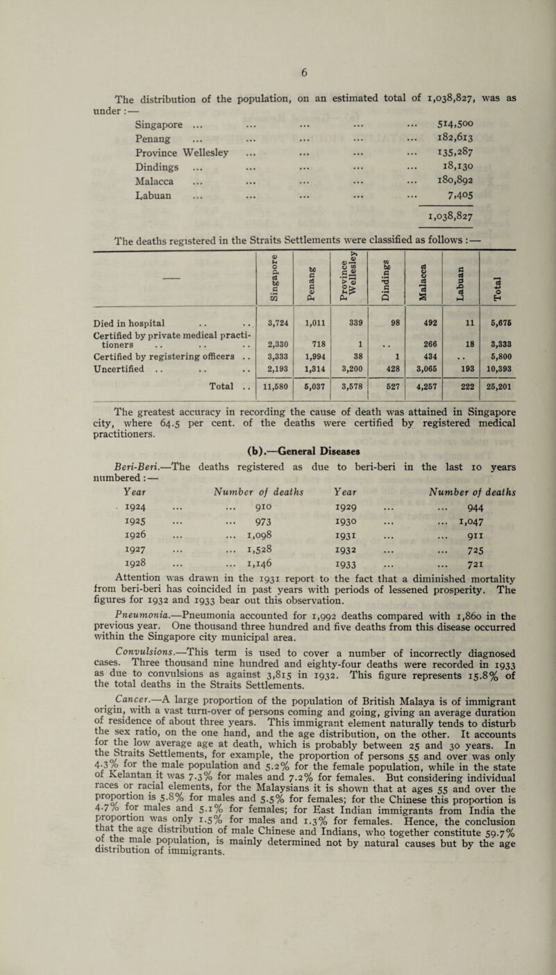 The distribution of the population, on an estimated total of 1,038,827, was as under: — Singapore ... ... ... ••• ••• 5I4>5oo Penang ... ... ••• ••• ••• 182,613 Province Wellesley ... ... ... ••• 1351287 Dindings ... ... ... ••• ••• 18,130 Malacca ... ... ... ••• ••• 180,892 Eabuan ... ... ... ••• ••• 7>4°5 1,038,827 The deaths registered in the Straits Settlements were classified as follows : — Singapore Penang Province Wellesley Dindings Malacca Labuan Total Died in hospital 3,724 1,011 339 98 492 11 5,676 Certified by private medical practi¬ tioners 2,330 718 1 266 18 3,333 Certified by registering officers .. 3,333 1,994 38 1 434 • • 5,800 Uncertified .. 2,193 1,314 3,200 428 3,065 193 10,393 Total .. 11,580 5,037 3,578 527 4,257 222 25,201 The greatest accuracy in recording the cause of death was attained in Singapore city, where 64.5 practitioners. per cent, of the deaths were certified (b).—General Diseases by registered medical Beri-Beri.—The deaths registered as due numbered : — to beri-beri in the last 10 years Year Number of deaths Year Number of deaths 1924 910 1929 944 1925 973 1930 ... 1,047 1926 ... 1,098 1931 911 1927 ... 1,528 1932 725 1928 ... 1,146 1933 721 Attention was drawn in the 1931 report to the fact that a diminished mortality from beri-beri has coincided in past years with periods of lessened prosperity. The figures for 1932 and 1933 bear out this observation. Pneumonia.—Pneumonia accounted for 1,992 deaths compared with 1,860 in the previous year. One thousand three hundred and five deaths from this disease occurred within the Singapore city municipal area. Convulsions.—This term is used to cover a number of incorrectly diagnosed cases. Three thousand nine hundred and eighty-four deaths were recorded in 1933 as due to convulsions as against 3,815 in 1932. This figure represents 15.8% of the total deaths in the Straits Settlements. Cancer.—A large proportion of the population of British Malaya is of immigrant origin, with a vast turn-over of persons coming and going, giving an average duration of residence of about three years. This immigrant element naturally tends to disturb the sex ratio, on the one hand, and the age distribution, on the other. It accounts for the low average age at death, which is probably between 25 and 30 years. In ^ leoi^ra^S Settlements, for example, the proportion of persons 55 and over was only 4-3% f°r ^ie. ma^e population and 5.2% for the female population, while in the state of Kelantan it was 7-3% for males and 7.2% for females. But considering individual laces or racial elements, for the Malaysians it is shown that at ages 55 and over the Portion is 5-8% for males and 5-5% for females; for the Chinese this proportion is for males and 5-i % for females; for East Indian immigrants from India the proportion was only 1.5% for males and 1.3% for females. Hence, the conclusion that the age distribution of male Chinese and Indians, who together constitute 59.7% S. rnale population, is mainly determined not by natural causes but by the age distribution of immigrants.