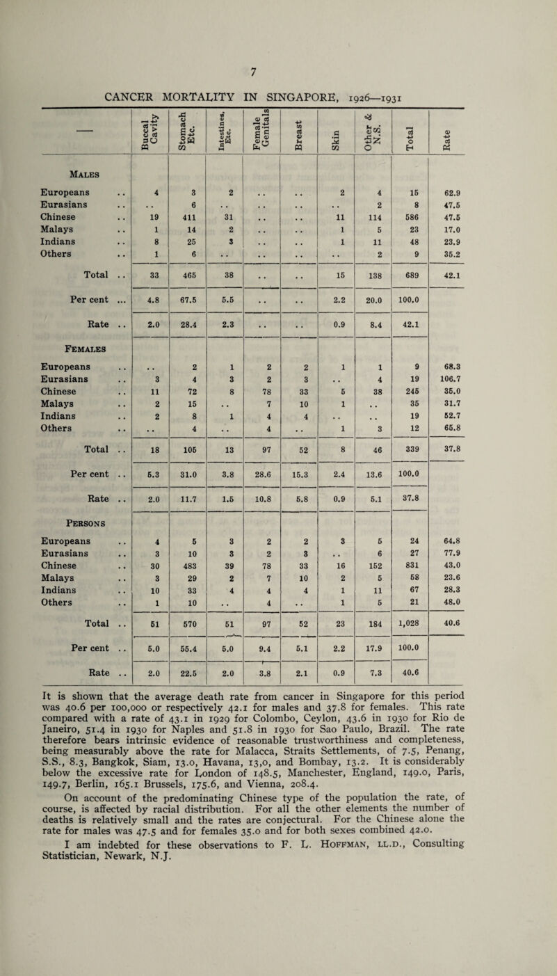 CANCER MORTALITY IN SINGAPORE, 1926—1931 Buccal Cavity Stomach Etc. Intestines, Etc. Female Genitals Breast Skin Other & N.S. Total Rate Males Europeans • • 4 3 2 1 # • • 2 4 15 62.9 Eurasians • • • • 6 • • • . • • • • 2 8 47.5 Chinese • • 19 411 31 • . • • 11 114 586 47.5 Malays 1 14 2 • • • • 1 5 23 17.0 Indians • . 8 25 3 • • . . 1 11 48 23.9 Others • • 1 6 • • • • • • • • 2 9 35.2 Total • • 33 465 38 • • • • 15 138 689 42.1 Per cent ... 4.8 67.5 5.5 • • • • 2.2 20.0 100.0 Rate • • 2.0 28.4 2.3 • • • • 0.9 8.4 42.1 Females Europeans • • • • 2 1 2 2 1 1 9 68.3 Eurasians • • 3 4 3 2 3 • • 4 19 106.7 Chinese • . 11 72 8 78 33 5 38 245 35.0 Malays • • 2 15 • • 7 10 1 . . 35 31.7 Indians • • 2 8 1 4 4 • • 19 52.7 Others • • • • 4 • • 4 • • 1 3 12 65.8 Total • • 18 106 13 97 52 8 46 339 37.8 Per cent • • 5.3 31.0 3.8 28.6 15.3 2.4 13.6 100.0 Rate • • 2.0 11.7 1.5 10.8 5.8 0.9 5.1 37.8 Persons Europeans • • 4 5 3 2 2 3 5 24 64.8 Eurasians • • 3 10 3 2 3 . • 6 27 77.9 Chinese • • 30 483 39 78 33 16 152 831 43.0 Malays • • 3 29 2 7 10 2 5 58 23.6 Indians • • 10 33 4 4 4 1 11 67 28.3 Others • • 1 10 • • 4 • • 1 5 21 48.0 Total 61 570 51 97 52 23 184 1,028 40.6 Per cent • • 5.0 55.4 5.0 9.4 5.1 2.2 17.9 100.0 Rate • • 2.0 22.5 2.0 f‘ ■- 3.8 2.1 0.9 7.3 40.6 It is shown that the average death rate from cancer in Singapore for this period was 40.6 per 100,000 or respectively 42.1 for males and 37.8 for females. This rate compared with a rate of 43.1 in 1929 for Colombo, Ceylon, 43.6 in 1930 for Rio de Janeiro, 51.4 in 1930 for Naples and 51.8 in 1930 for Sao Paulo, Brazil. The rate therefore bears intrinsic evidence of reasonable trustworthiness and completeness, being measurably above the rate for Malacca, Straits Settlements, of 7.5, Penang, S.S., 8.3, Bangkok, Siam, 13.0, Havana, 13,0, and Bombay, 13.2. It is considerably below the excessive rate for London of 148.5, Manchester, England, 149.0, Paris, 149.7, Berlin, 165.1 Brussels, 175.6, and Vienna, 208.4. On account of the predominating Chinese type of the population the rate, of course, is affected by racial distribution. For all the other elements the number of deaths is relatively small and the rates are conjectural. For the Chinese alone the rate for males was 47.5 and for females 35.0 and for both sexes combined 42.0. I am indebted for these observations to F. L- Hoffman, ll.d., Consulting Statistician, Newark, N.J.