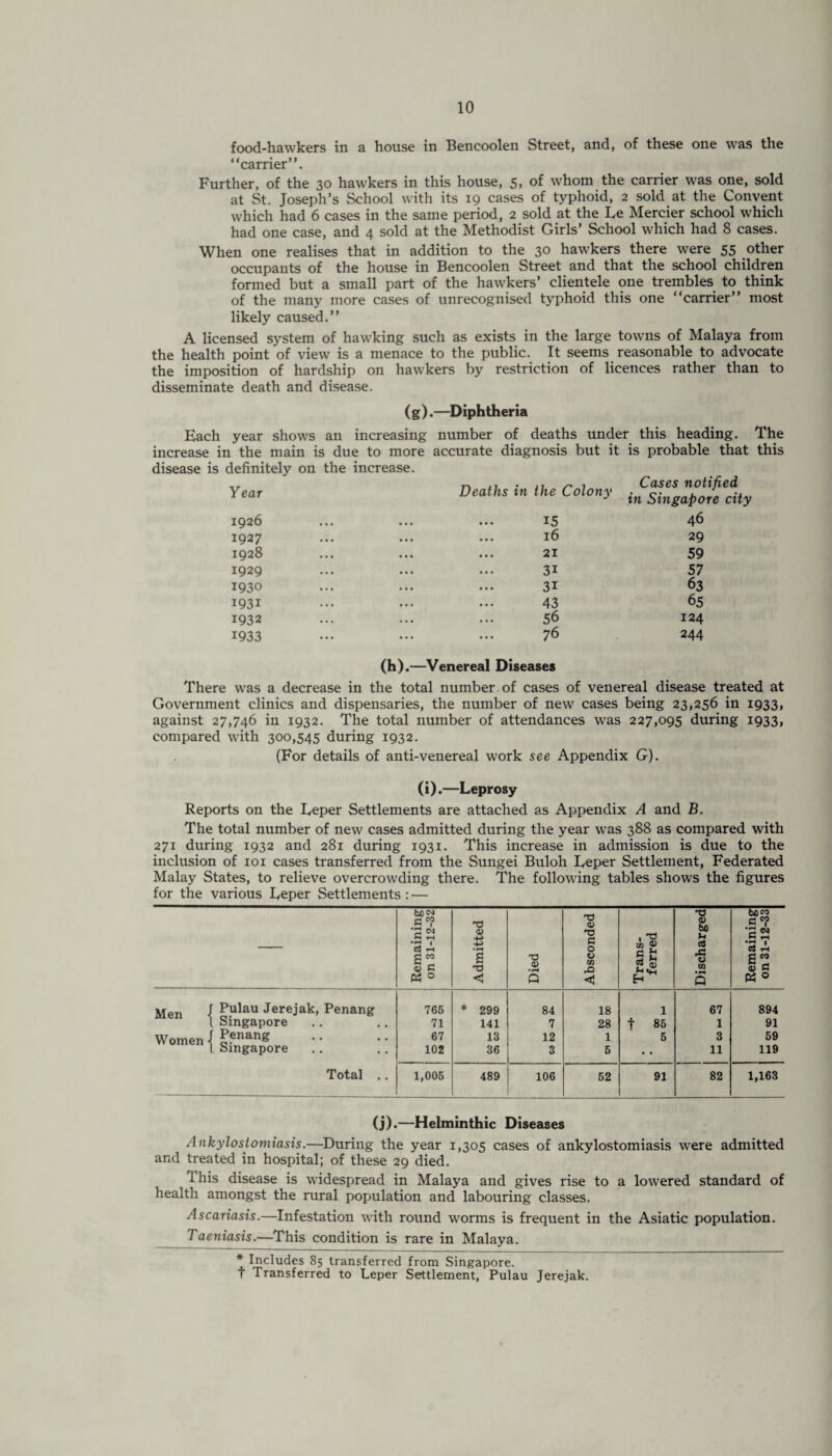 food-hawkers in a house in Bencoolen Street, and, of these one was the it • )) earner . Further, of the 30 hawkers in this house, 5, of whom the carrier was one, sold at St. Joseph’s School with its 19 cases of typhoid, 2 sold at the Convent which had 6 cases in the same period, 2 sold at the Le Mercier school which had one case, and 4 sold at the Methodist Girls’ School which had 8 cases. When one realises that in addition to the 30 hawkers there were 55 other occupants of the house in Bencoolen Street and that the school children formed but a small part of the hawkers’ clientele one trembles to think of the many more cases of unrecognised typhoid this one “carrier” most likely caused.” A licensed system of hawking such as exists in the large towns of Malaya from the health point of view is a menace to the public. It seems reasonable to advocate the imposition of hardship on hawkers by restriction of licences rather than to disseminate death and disease. (g).—Diphtheria Each year shows an increasing number of deaths under this heading. The increase in the main is due to more accurate diagnosis but it is probable that this disease is definitely on the increase. Cases notified Year Deaths in the Colony in Singapore city 1926 1927 1928 1929 1930 1931 1932 1933 15 46 16 29 21 59 31 57 31 63 43 65 56 124 76 244 (h).—Venereal Diseases There was a decrease in the total number of cases of venereal disease treated at Government clinics and dispensaries, the number of new cases being 23,256 in 1933, against 27,746 in 1932. The total number of attendances was 227,095 during 1933, compared with 300,545 during 1932. (For details of anti-venereal work see Appendix G). (i).—Leprosy Reports on the Leper Settlements are attached as Appendix A and B. The total number of new cases admitted during the year was 388 as compared with 271 during 1932 and 281 during 1931. This increase in admission is due to the inclusion of 101 cases transferred from the Sungei Buloh Leper Settlement, Federated Malay States, to relieve overcrowding there. The following tables shows the figures for the various Leper Settlements : — — Remaining on 31-12-32 Admitted Died Absconded Trans¬ ferred Discharged Remaining on 31-12-33 Men Pulau Jerejak, Penang 765 * 299 84 18 1 67 894 Singapore 71 141 7 28 f 85 1 91 Women • Penang 67 13 12 1 5 3 59 Singapore 102 36 3 5 • • 11 119 Total .. 1,005 489 106 52 91 82 1,163 (j).—Helminthic Diseases Ankylostomiasis.—During the year 1,305 cases of ankylostomiasis wfere admitted and treated in hospital; of these 29 died. 1 his disease is widespread in Malaya and gives rise to a lowTered standard of health amongst the rural population and labouring classes. Ascariasis.—Infestation with round worms is frequent in the Asiatic population. _Taeniasis.—This condition is rare in Malaya. * Includes 85 transferred from Singapore, t Transferred to Leper Settlement, Pulau Jerejak.