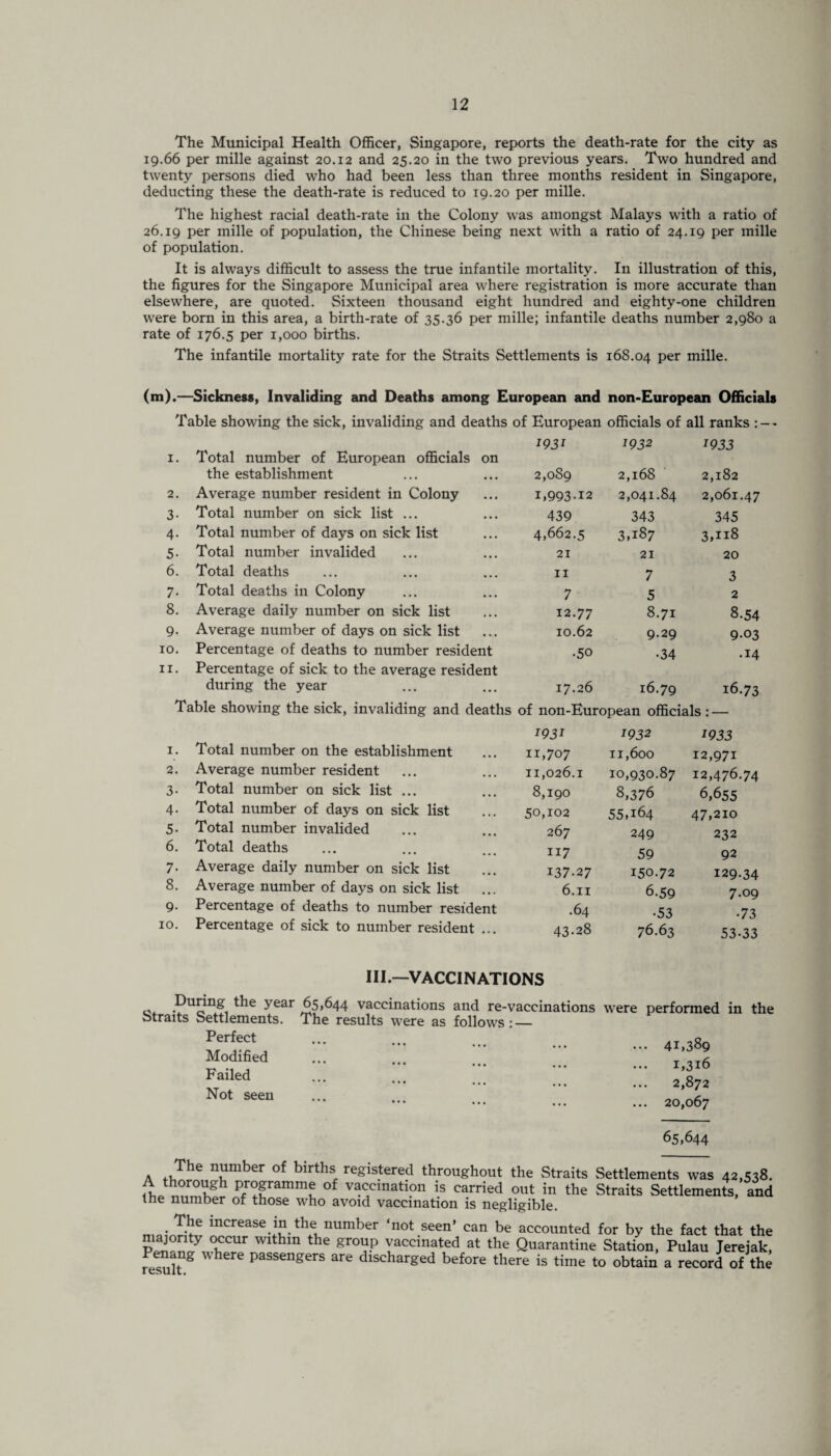 The Municipal Health Officer, Singapore, reports the death-rate for the city as 19.66 per mille against 20.12 and 25.20 in the two previous years. Two hundred and twenty persons died who had been less than three months resident in Singapore, deducting these the death-rate is reduced to 19.20 per mille. The highest racial death-rate in the Colony was amongst Malays with a ratio of 26.19 per mille of population, the Chinese being next with a ratio of 24.19 per mille of population. It is always difficult to assess the true infantile mortality. In illustration of this, the figures for the Singapore Municipal area where registration is more accurate than elsewhere, are quoted. Sixteen thousand eight hundred and eighty-one children were born in this area, a birth-rate of 35.36 per mille; infantile deaths number 2,980 a rate of 176.5 per 1,000 births. The infantile mortality rate for the Straits Settlements is 168.04 Per mille. (m).—Sickness, Invaliding and Deaths among European and non-European Officials Table showing the sick, invaliding and deaths of European officials of all ranks I. Total number of European officials on the establishment 1931 2,089 1932 2,168 1933 2,182 2. Average number resident in Colony 1,993-12 2,041.84 2,061.47 3- Total number on sick list ... 439 343 345 4. Total number of days on sick list 4,662.5 3,187 3,n8 5- Total number invalided 21 21 20 6. Total deaths 11 7 3 7- Total deaths in Colony 7 ■ 5 2 8. Average daily number on sick list 12.77 8.71 8.54 9- Average number of days on sick list 10.62 9.29 9-03 10. Percentage of deaths to number resident -50 •34 .14 11. Percentage of sick to the average resident during the year 17.26 16.79 16.73 Table showing the sick, invaliding and deaths of non-European officials: — 1931 1932 1933 1. Total number on the establishment 11,707 11,600 12,971 2. Average number resident 11,026.1 10,930.87 12,476.74 3- Total number on sick list ... 8,190 8,376 6,655 4- Total number of days on sick list 50,102 55,164 47,210 5- Total number invalided 267 249 232 6. Total deaths 117 59 92 7. Average daily number on sick list 137-27 150.72 129-34 8. Average number of days on sick list 6.11 6-59 7.09 9- Percentage of deaths to number resident .64 •53 •73 10. Percentage of sick to number resident ... 43-28 76.63 53-33 III.—VACCINATIONS 0 During the year 65,644 vaccinations and re-vaccinations Straits Settlements. The results were as follows: — Perfect Modified * ••• ••• Failed Not seen were performed in the ... 41,389 1,316 2,872 ... 20,067 05,044 A .i,The niU'llber of births, registered throughout the Straits Settlements was 42,538. L™,r°HS P/°famm® o£ ™cemation is carried out in the Straits Settlements/ and the number of those who avoid vaccination is negligible. m_lVS* increase in the number ‘not seen* can be accounted for by the fact that the majority occur within the group vaccinated at the Quarantine Station, Pulau Terejak, I enang where passengers are discharged before there is time to obtain a record of the