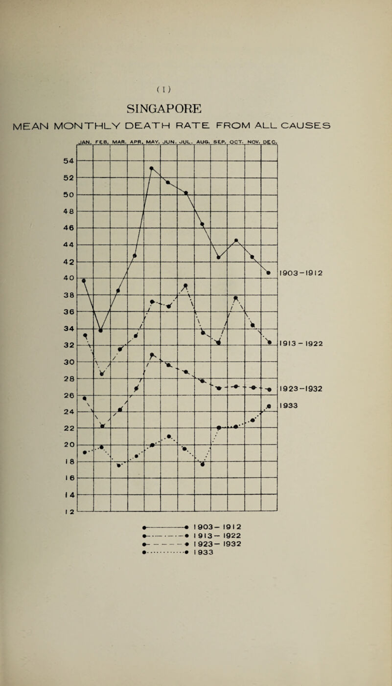 54 52 50 48 46 44 42 40 38 36 34 32 30 28 26 24 22 20 I 8 I 6 I 4 I 2 SINGAPORE sITHLY DEATH RATE FROM ALL CAUSES 1903-1912 1913 - 1922 1923-1932 1933 • -# I9I3- 1922 • -* I 923- 1932 •.• 1933