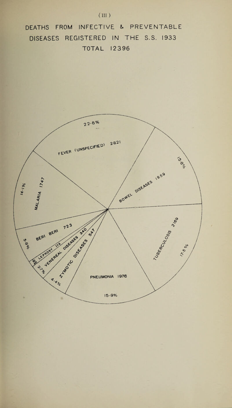 (ill) DEATHS FROM INFECTIVE & PREVENTABLE DISEASES REGISTERED IN THE S.S. 1933 TOTAL 12396 15-9% 0/0