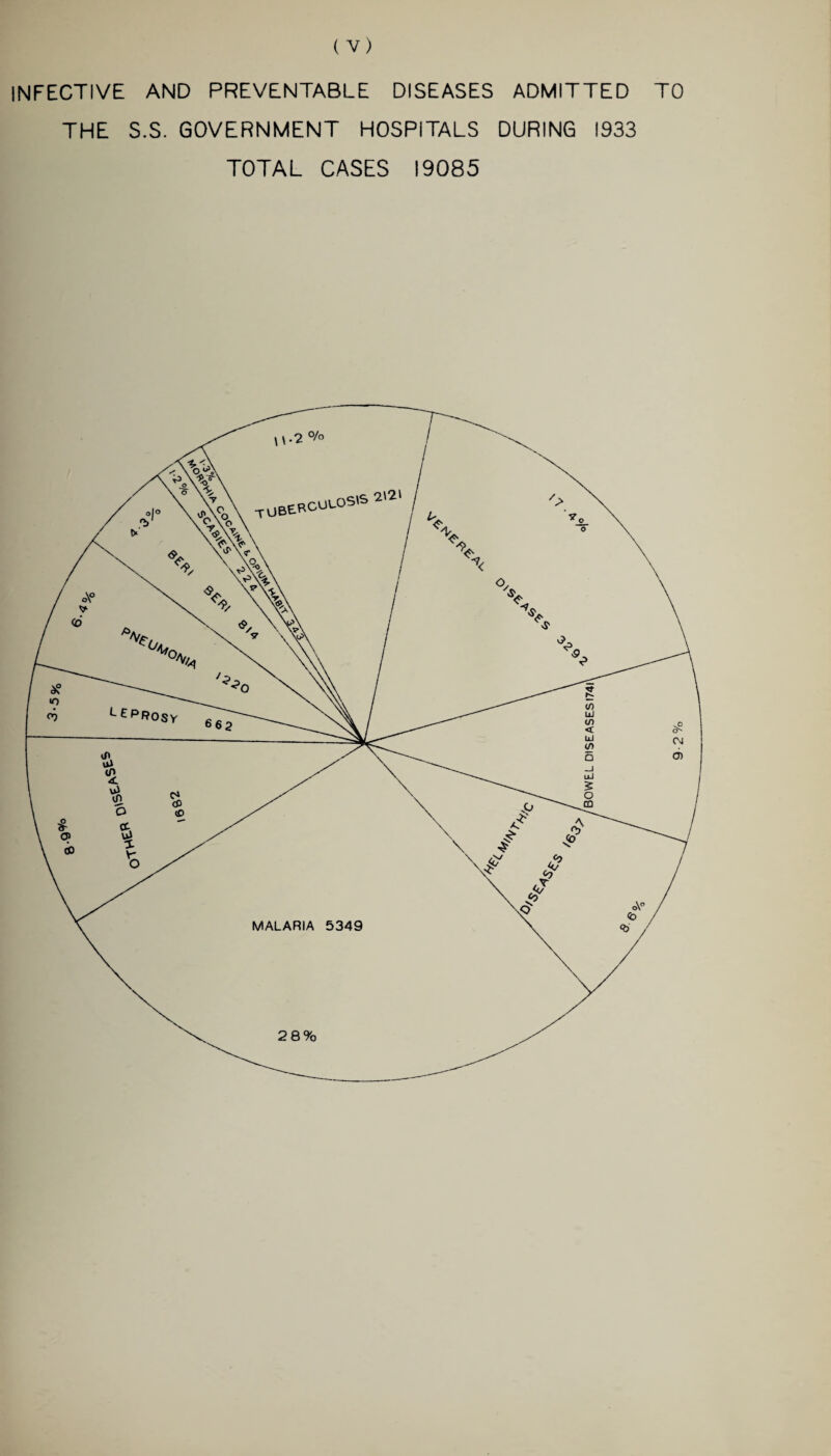 3-5% INFECTIVE AND PREVENTABLE DISEASES ADMITTED TO THE S.S. GOVERNMENT HOSPITALS DURING 1933 MALARIA 5349 BOWEL DISEASESI74I