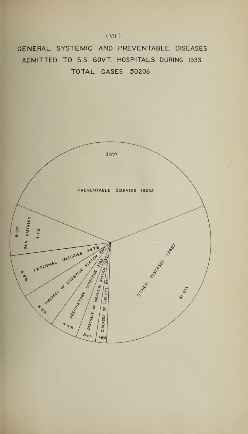 GENERAL SYSTEMIC AND PREVENTABLE DISEASES ADMITTED TO S.S. GOVT HOSPITALS DURING 1933 TOTAL CASES 50206