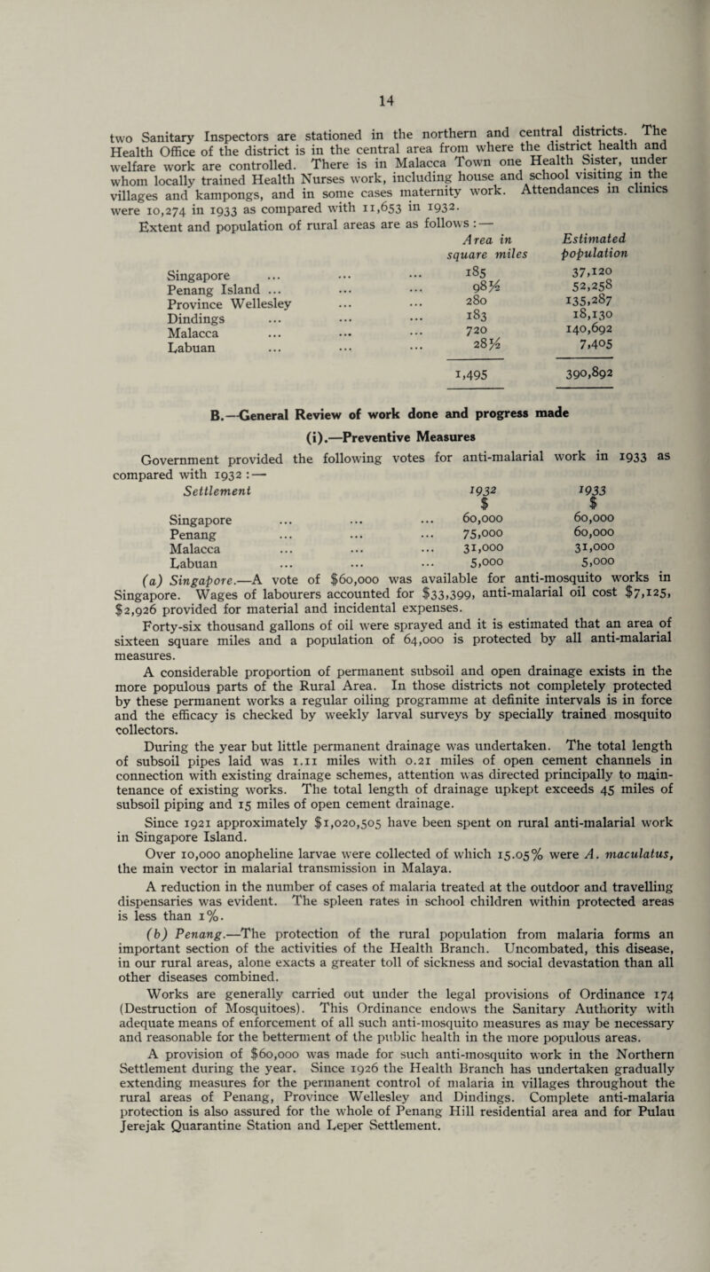 two Sanitary Inspectors are stationed in the northern and central districts. The Health Office of the district is in the central area from where the district health and welfare work are controlled. There is in Malacca Town one Health Sister, under whom locally trained Health Nurses work, including house and school visiting in the villages and kampongs, and in some cases maternity work. Attendances in clinics were 10,274 in I933 as compared with 11,653 in 1932. Extent and population of rural areas are as follows : — Area in square miles Singapore ... • •• ••• *^5 Penang Island ... Province Wellesley Dindings Malacca Labuan 98^ 280 183 720 2 8J4 i,495 Estimated population 37,120 52,258 135,287 18,130 140,692 7,405 390,892 B.--General Review of work done and progress made (i).—Preventive Measures Government provided the following compared with 1932 : — Settlement Singapore Penang Malacca Labuan votes for anti-malarial work in 1933 as 1932 1933 $ $ 60,000 60,000 75,000 60,000 31,000 31,000 5,000 5,000 (a) Singapore.—A vote of $60,000 was available for anti-mosquito works in Singapore. Wages of labourers accounted for $33,399, anti-malarial oil cost $7,125, $2,926 provided for material and incidental expenses. Forty-six thousand gallons of oil were sprayed and it is estimated that an area of sixteen square miles and a population of 64,000 is protected by all anti-malarial measures. A considerable proportion of permanent subsoil and open drainage exists in the more populous parts of the Rural Area. In those districts not completely protected by these permanent works a regular oiling programme at definite intervals is in force and the efficacy is checked by weekly larval surveys by specially trained mosquito collectors. During the year but little permanent drainage was undertaken. The total length of subsoil pipes laid was 1.11 miles with 0.21 miles of open cement channels in connection with existing drainage schemes, attention was directed principally to main¬ tenance of existing works. The total length of drainage upkept exceeds 45 miles of subsoil piping and 15 miles of open cement drainage. Since 1921 approximately $1,020,505 have been spent on rural anti-malarial work in Singapore Island. Over 10,000 anopheline larvae were collected of which 15.05% were A. maculatus, the main vector in malarial transmission in Malaya. A reduction in the number of cases of malaria treated at the outdoor and travelling dispensaries was evident. The spleen rates in school children within protected areas is less than 1%. (b) Penang.—The protection of the rural population from malaria forms an important section of the activities of the Health Branch. Uncombated, this disease, in our rural areas, alone exacts a greater toll of sickness and social devastation than all other diseases combined. Works are generally carried out under the legal provisions of Ordinance 174 (Destruction of Mosquitoes). This Ordinance endows the Sanitary Authority witli adequate means of enforcement of all such anti-mosquito measures as may be necessary and reasonable for the betterment of the public health in the more populous areas. A provision of $60,000 was made for such anti-mosquito work in the Northern Settlement during the year. Since 1926 the Health Branch has undertaken gradually extending measures for the permanent control of malaria in villages throughout the rural areas of Penang, Province Wellesley and Dindings. Complete anti-malaria protection is also assured for the whole of Penang Hill residential area and for Pulau Jerejak Quarantine Station and Leper Settlement.