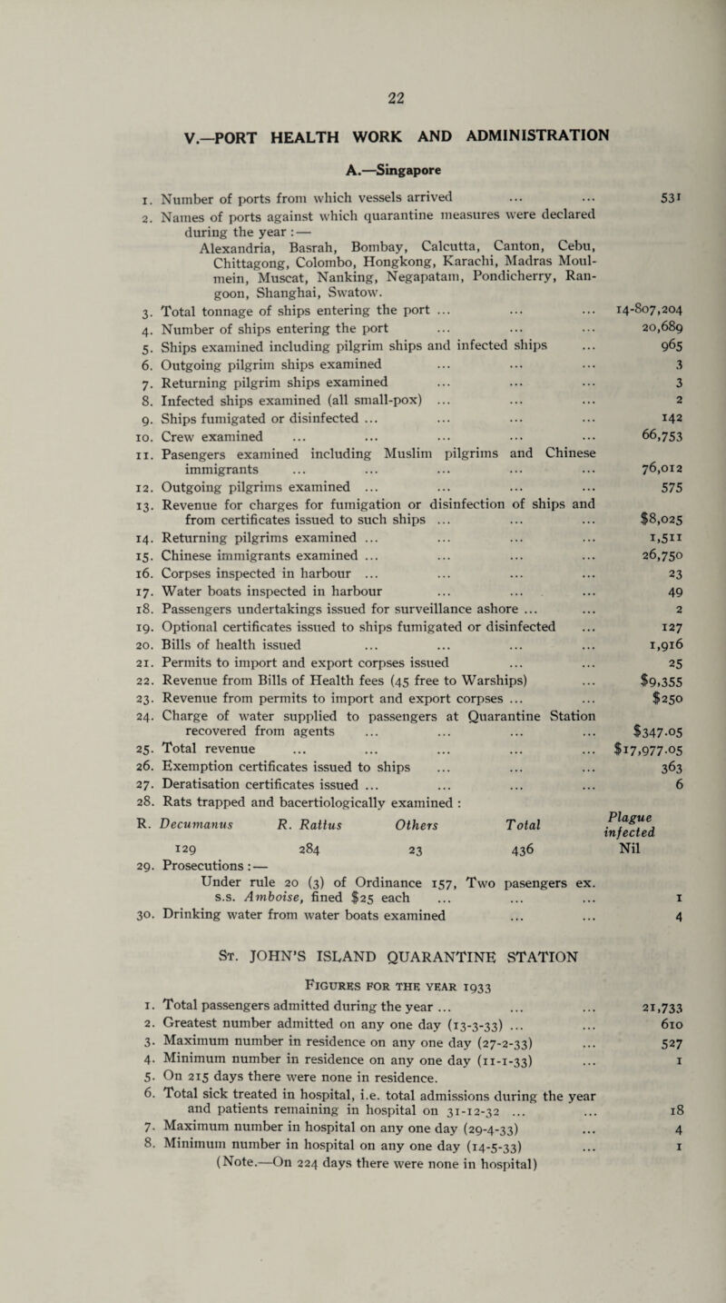 V—PORT HEALTH WORK AND ADMINISTRATION A.—Singapore 1. Number of ports from which vessels arrived 2. Names of ports against which quarantine measures were declared during the year : — Alexandria, Basrah, Bombay, Calcutta, Canton, Cebu, Chittagong, Colombo, Hongkong, Karachi, Madras Moul- mein, Muscat, Nanking, Negapatam, Pondicherry, Ran¬ goon, Shanghai, Swatow. 3. Total tonnage of ships entering the port ... 4. Number of ships entering the port 5. Ships examined including pilgrim ships and infected ships 6. Outgoing pilgrim ships examined 7. Returning pilgrim ships examined 8. Infected ships examined (all small-pox) ... 9. Ships fumigated or disinfected ... 10. Crew examined 11. Pasengers examined including Muslim pilgrims and Chinese immigrants 12. Outgoing pilgrims examined ... 13. Revenue for charges for fumigation or disinfection of ships and from certificates issued to such ships ... 14. Returning pilgrims examined ... 15. Chinese immigrants examined ... 16. Corpses inspected in harbour ... 17. Water boats inspected in harbour 18. Passengers undertakings issued for surveillance ashore ... 19. Optional certificates issued to ships fumigated or disinfected 20. Bills of health issued 21. Permits to import and export corpses issued 22. Revenue from Bills of Health fees (45 free to Warships) 23. Revenue from permits to import and export corpses ... 24. Charge of water supplied to passengers at Quarantine Station recovered from agents 25. Total revenue 26. Exemption certificates issued to ships 27. Deratisation certificates issued ... 28. Rats trapped and bacertiologicallv examined : R. Decumanus R. Rattus Others Total 129 284 23 436 29. Prosecutions: — Under rule 20 (3) of Ordinance 157, Two pasengers ex. s.s. Amboise, fined $25 each 30. Drinking water from water boats examined 53i 14-807,204 20,689 965 3 3 2 142 66,753 76,012 575 $8,025 i,5n 26,750 23 49 2 127 1,916 25 $9,355 $250 $347-05 $17,977.05 363 6 Plague infected Nil 1 4 St. JOHN’S ISLAND QUARANTINE STATION Figures for the year 1933 1. Total passengers admitted during the year ... ... ... 21,733 2. Greatest number admitted on any one day (13-3-33) ••• ••• 610 3. Maximum number in residence on any one day (27-2-33) ... 527 4. Minimum number in residence on any one day (11-1-33) ••• 1 5. On 215 days there were none in residence. 6. Total sick treated in hospital, i.e. total admissions during the year and patients remaining in hospital on 31-12-32 ... ... 18 7. Maximum number in hospital on any one day (29-4-33) ••• 4 8. Minimum number in hospital on any one day (14-5-33) ••• 1 (Note.—On 224 days there were none in hospital)