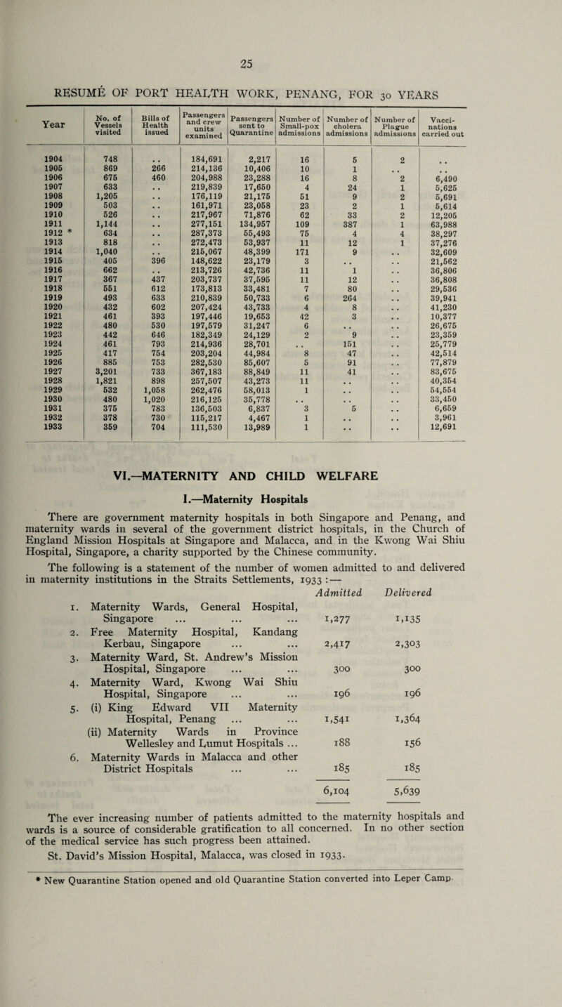 RESUME OF PORT HEARTH WORK, PENANG, FOR 30 YEARS Year No, of Vessels visited Bills of Health issued Passengers and crew units examined Passengers sent to Quarantine Number of Small-pox admissions Number of cholera admissions Number of Plague admissions Vacci¬ nations carried out 1904 748 184,691 2,217 16 5 2 1905 869 266 214,136 10,406 10 1 1906 675 460 204,988 23,288 16 8 2 6,490 1907 633 219,839 17,650 4 24 1 5,625 1908 1,205 176,119 21,175 51 9 2 5,691 1909 503 161,971 23,058 23 2 1 5,614 1910 526 217,967 71,876 62 33 2 12,205 1911 1,144 277,151 134,957 109 387 1 63,988 1912 * 634 287,373 55,493 75 4 4 38,297 1913 818 272,473 53,937 11 12 1 37,276 1914 1,040 215,067 48,399 171 9 32,609 1915 405 396 148,622 23,179 3 , # 21,562 1916 662 . . 213,726 42,736 11 1 36,806 1917 367 437 203,737 37,595 11 12 36,808 1918 551 612 173,813 33,481 7 80 29,636 1919 493 633 210,839 50,733 6 264 39,941 1920 432 602 207,424 43,733 4 8 41,230 1921 461 393 197,446 19,653 42 3 10,377 1922 480 530 197,579 31,247 6 # # 26,675 1923 442 646 182,349 24,129 2 9 23,359 1924 461 793 214,936 28,701 # # 151 25,779 1925 417 754 203,204 44,984 8 47 42,514 1926 885 753 282,530 85,607 5 91 77,879 1927 3,201 733 367,183 88,849 11 41 83,675 1928 1,821 898 257,507 43,273 11 # # 40,354 1929 632 1,058 262,476 58,013 1 54,554 1930 480 1,020 216,125 35,778 9 # , , 33,450 1931 375 783 136,503 6,837 3 5 6,659 1932 378 730 115,217 4,467 1 , , 3,961 1933 359 704 111,530 13,989 1 • • 12,691 VI—MATERNITY AND CHILD WELFARE I.—Maternity Hospitals There are government maternity hospitals in both Singapore and Penang, and maternity wards in several of the government district hospitals, in the Church of England Mission Hospitals at Singapore and Malacca, and in the Kwong Wai Shiu Hospital, Singapore, a charity supported by the Chinese community. The following is a statement of the number of women admitted to and delivered in maternity institutions in the Straits Settlements, 1933 : — Admitted Delivered I. Maternity Wards, General Hospital, Singapore . . . 1,277 IU35 2. Free Maternity Hospital, Kandang Kerbau, Singapore • • • 2,417 2,303 3- Maternity Ward, St. Andrew’s Mission Hospital, Singapore • • • 300 300 4- Maternity Ward, Kwong Wai Shiu Hospital, Singapore • • • 196 196 5- (i) King Edward VII Maternity Hospital, Penang . . • i,54i 1,364 (ii) Maternity Wards in Province Wellesley and Rumut Hospitals ... 188 156 6. Maternity Wards in Malacca and other District Hospitals ... 185 185 6,104 5,639 The ever increasing number of patients admitted to the maternity hospitals and wards is a source of considerable gratification to all concerned. In no other section of the medical service has such progress been attained. St. David’s Mission Hospital, Malacca, was closed in 1933. * New Quarantine Station opened and old Quarantine Station converted into Leper Camp