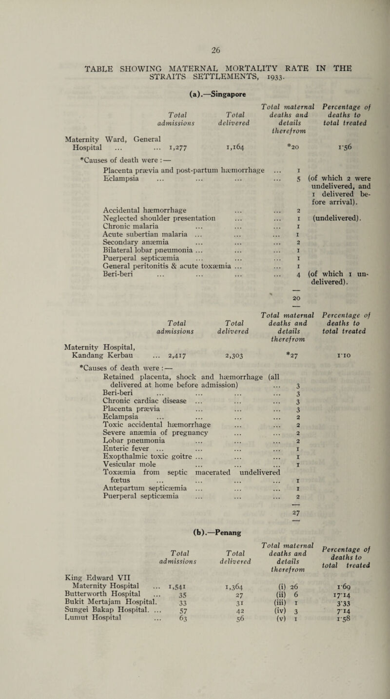 TABLE SHOWING MATERNAL MORTALITY RATE IN THE STRAITS SETTLEMENTS, 1933- (a).—Singapore Total admissions Maternity Ward, General Hospital ... ... 1,277 T otal delivered Total maternal deaths and details therefrom Percentage of deaths to total treated 1,164 s20 1-56 ^Causes of death were : — Placenta praevia and post-partum haemorrhage Eclampsia Accidental haemorrhage Neglected shoulder presentation Chronic malaria Acute subertian malaria ... Secondary anaemia Bilateral lobar pneumonia ... Puerperal septicaemia General peritonitis & acute toxaemia Beri-beri 1 5 2 1 1 1 2 1 1 1 4 (of which 2 were undelivered, and 1 delivered be¬ fore arrival). (undelivered). (of which 1 un¬ delivered). 20 Total admissions Maternity Hospital, Kandang Kerbau ... 2,417 *Causes of death were : — T otal delivered Total maternal deaths and details therefrom 2,303 *27 Retained placenta, shock and haemorrhage (all delivered at home before admission) ... 3 Beri-beri ... ... ... ... 3 Chronic cardiac disease ... ... ... 3 Placenta praevia ... ... ... 3 Eclampsia ... ... ... ... 2 Toxic accidental haemorrhage ... ... 2 Severe anaemia of pregnancy ... ... 2 Lobar pneumonia ... ... ... 2 Enteric fever ... ... ... ... 1 Exopthalmic toxic goitre ... ... ... 1 Vesicular mole ... ... ... 1 Toxaemia from septic macerated undelivered foetus ... ... ... ... 1 Antepartum septicaemia ... ... ... 1 Puerperal septicaemia ... ... ... 2 Percentage of deaths to total treated no 27 (b).—Penang King Edward VII Maternity Hospital Butterworth Hospital Bukit Mertajam Hospital Sungei Bakap Hospital. . Lumut Hospital T otal Total Total maternal deaths and Percentage of deaths to total treated admissions delivered details therefrom • i,54i 1,364 (i) 26 i'6q 35 27 (ii) 6 17-14 33 3i (Hi) 1 3'33 57 42 (iv) 3 T14 63 56 (v) I 1-58