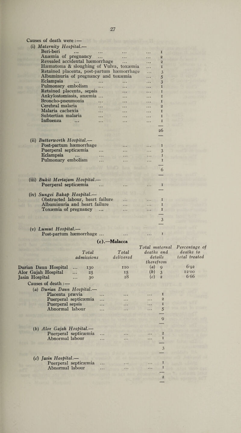 Causes of death were : — (i) Maternity Hospital.— Beri-beri Anaemia of pregnancy Revealed accidental haemorrhage Haematoma & sloughing of Vulva, toxaemia Retained placenta, post-partum haemorrhage Albuminuria of pregnancy and toxaemia Eclampsia Pulmonary embolism Retained placenta, sepsis Ankylostomiasis, anaemia ... Broncho-pneumonia Cerebral malaria Malaria cachexia Subtertian malaria Influenza (ii) Butterworth Hospital.— Post-partum haemorrhage Puerperal septicaemia Eclampsia Pulmonary embolism 1 2 2 I 3 5 3 i i i 1 2 I X I 26 1 3 1 1 6 (iii) Bukit Mertajam Hospital.— Puerperal septicaemia ... ... ... 1 (iv) Sungei Bakap Hospital.— Obstructed labour, heart failure ... ... 1 Albuminuria and heart failure ... ... 1 Toxaemia of pregnancy ... ... ... 1 3 (v) Lumut Hospital.— Post-partum haemorrhage ... (c). Total admissions Durian Daun Hospital ... 130 Alor Gajah Hospital ... 25 Jasin Hospital ... 30 Causes of death : — (a) Durian Daun Hospital.— Placenta praevia Puerperal septicaemia Puerperal sepsis Abnormal labour Malacca Total maternal Percentage of Total deaths and deaths to delivered details total treated no therefrom (a) 9 6-92 15 (b) 3 I2'00 28 (c) 2 6 66 1 2 I 5 9 (b) Alor Gajah Hospital.— Puerperal septicaemia ... ... ••• 2 Abnormal labour ... ... 1 3 (c) Jasin Hospital.— Puerperal septicaemia ... ... ••• 1 Abnormal labour ... ••• 1 2