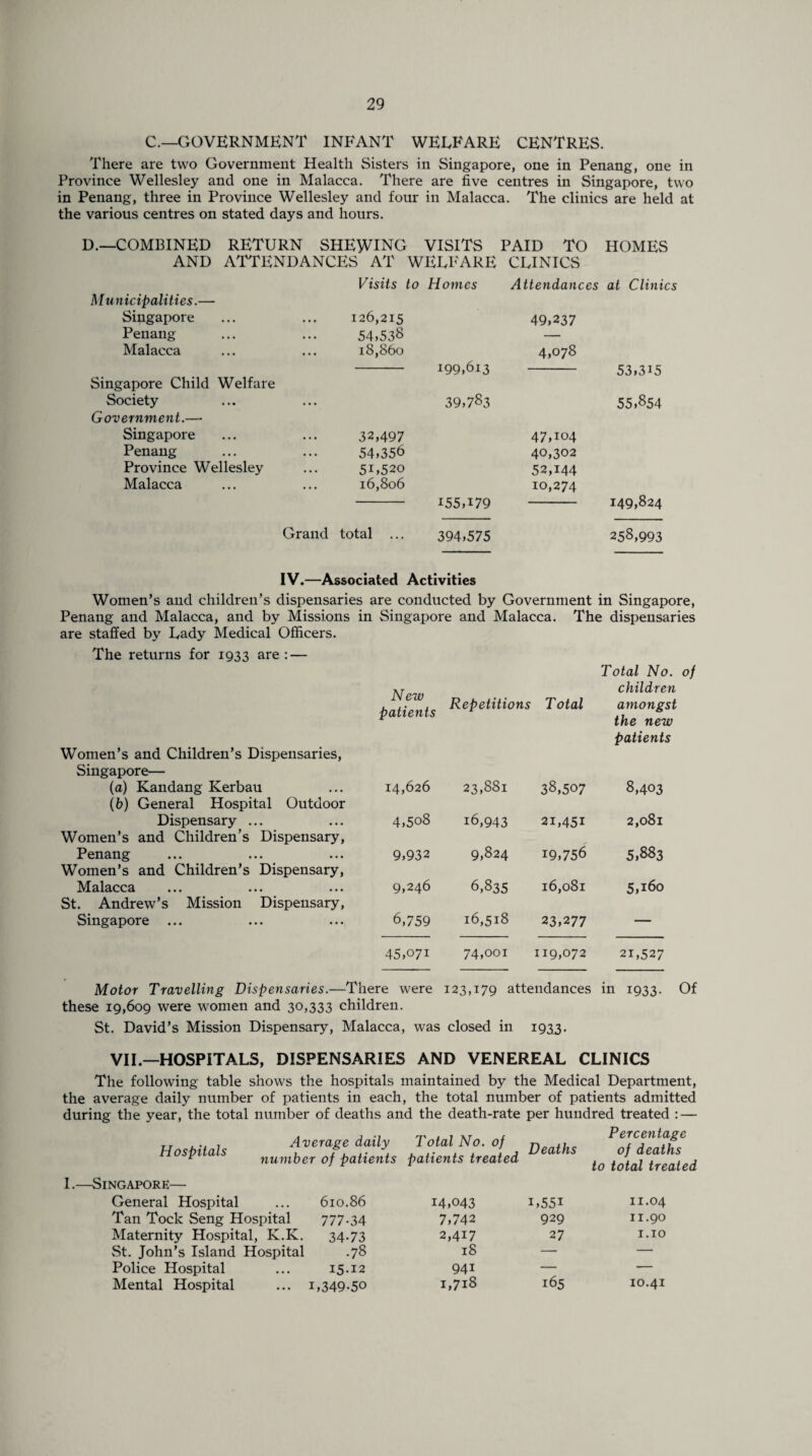 C.—GOVERNMENT INFANT WELFARE CENTRES. There are two Government Health Sisters in Singapore, one in Penang, one in Province Wellesley and one in Malacca. There are five centres in Singapore, two in Penang, three in Province Wellesley and four in Malacca. The clinics are held at the various centres on stated days and hours. D.—COMBINED RETURN SHEWING VISITS PAID TO HOMES AND ATTENDANCES AT WELFARE CLINICS Visits to Homes Attendances at Clinics Municipalities.— Singapore 126,215 49,237 Penang 54,538 — Malacca 18,860 4,078 199,613 53,315 Singapore Child Welfare Society 39,783 55,854 Government.—• Singapore 32,497 47,104 Penang 54,356 40,302 Province Wellesley 5U52o 52,144 Malacca 16,806 10,274 I55A79 149,824 Grand total ... 394,575 258,993 IV.—Associated Activities Women’s and children’s dispensaries are conducted by Government in Singapore, Penang and Malacca, and by Missions in Singapore and Malacca. The dispensaries are staffed by Lady Medical Officers. The returns for 1933 are: — Total No. of New patients Repetitions Total children amongst the new patients Women’s and Children’s Dispensaries, Singapore— (a) Kandang Kerbau (b) General Hospital Outdoor 14,626 23,881 38,507 8,403 Dispensary ... 4,5o8 16,943 21,451 2,081 Women’s and Children’s Dispensary, Penang Women’s and Children’s Dispensary, 9,932 9,824 19,756 5,883 Malacca St. Andrew’s Mission Dispensary, 9,246 6,835 16,081 5,160 Singapore ... 6,759 16,518 23,277 — 45,071 74,001 119,072 21,527 Motor Travelling Dispensaries.—There were 123,179 attendances in 1933. Of these 19,609 were women and 30,333 children. St. David’s Mission Dispensary, Malacca, was closed in 1933. VII.—HOSPITALS, DISPENSARIES AND VENEREAL CLINICS The following table shows the hospitals maintained by the Medical Department, the average daily number of patients in each, the total number of patients admitted during the year, the total number of deaths and the death-rate per hundred treated : — TT ... . Average daily ospi a s number of patients Total No. of patients treated Deaths Percentage of deaths to total treated VGAPORE— General Hospital 610.86 14,043 i,55i 11.04 Tan Tock Seng Hospital 777-34 7,742 929 11.90 Maternity Hospital, K.K. 34-73 2,417 27 1.10 St. John’s Island Hospital .78 18 — — Police Hospital 15-12 941 165 — Mental Hospital 1,349-50 1,718 10.41