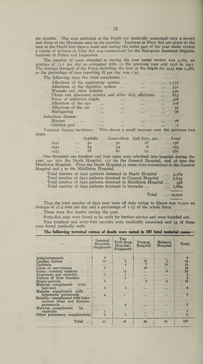 six months. The men stationed at the Depot are medically examined once a month and those at the Divisions once in six months. Lectures in First Aid are given to the men at the Depot four days a week and during the latter part of the year under review a course of lectures in First Aid was commenced for the European Assistant Superin¬ tendents of Police and Inspectors. The number of cases attended to during the year under review was 4,765, an average of 13.1 per day as compared with 13 the previous year and 14.6 in 1931. The average strength of the Force including the men at the Depot for 1933 was 2,388, so the percentage of men reporting ill per day was 0.55. The following were the chief complaints : — Affections of the respiratory system Affections of the digestive system ... Wounds and other injuries Ulcers and abscesses; eczema and other skin affections Fever of unknown origin Affections of the eye Affections of the ear Malingering Infectious disease : Mumps Chicken pox 1 >777 53i 430 813 326 106 52 96 26 2 Venereal disease incidence : years. This shows a small increase over the previous two Syphilis Gonorrhoea Soft Sore, etc. Total 1931 90 50 18 158 1932 ... 84 74 6 164 1933 88 80 12 180 One thousand one hundred and four cases were admitted into hospital during the year; 941 into the Depot Hospital, 137 ito the General Hospital, and 26 into the Middleton Hospital. From the Depot Hospital 31 cases were transferred to the General Hospital and 3 to the Middleton Hospital. Total number of days patients detained in Depot Hospital ... 5,284 Total number of days patients detained in General Hospital ... 2,649 Total number of days patients detained in Middleton Hospital ... 398 Total number of days patients detained in barracks ... ... 1,669 Total ... 10,000 Thus the total number of days men were off duty owing to illness was 10,000 an average of 27.4 men per day and a percentage of 1.15 of the whole force. There were five deaths during the year. Forty-five men were found to be unfit for further service and were boarded out. Two hundred and sixty-four recruits were medically examined and 55 of these were found medically unfit. The following terminal causes of death were noted in 197 fatal malarial cases:— — General Hospital, Singapore Tan Tock Seng Hospital, Singapore Penang Hospital Malacca Hospital Total Ankylostomiasis 6 6 Cardiac failure 18 9 59 4 90 Cachexia • • 2 7 10 19 Coma or convulsions 2 , . 20 22 Coma: cerebral malaria . . 14 • • 9 23 Dysentery and enteritis 3 1 • • s . 4 Failure of liver function • • 2 • • • • 2 Hyper-pyrexia Malaria—complicated with 2 3 8 13 beri-beri Malaria complicated with 3 3 • * 6 hypostatic pneumonia Malaria—complicated with inter¬ current lobar and broncho- 4 * * 4 pneumonia Malaria—complicated by • • 2 • • * * 2 nephritis 1 . • • . • • 1 Other pulmonary complications 2 3 • • 5