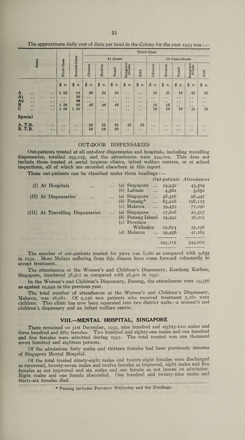 The approximate daily cost of diets per head in the Colony for the year 1933 was : — Scale First Class Second Class Third Class $1 Grade 50 Cents Grade Chinese Moslem Tamil Bengalee Hindu Sikh Chinese Moslem 1 Tamil Bengalee Hindu Sikh $ C. $ C. $ C. $ C. $ C. $ C. $ C. $ C. $ C. $ C. $ C. $ C. A 1 32 94 28 24 24 19 21 18 25 33 Al • • 98 # , a . • , # , A2 • • 96 • . • • • . # # , , , , # , B 1 38 96 48 48 48 16 16 • . # . C 1 06 1 03 • • • • • • 10 10 10 15 15 Special A. T.B. 39 35 36 25 33 • • B. T.B. • • * * • • 59 59 59 • » • * • • • • • • OUT-DOOR DISPENSARIES Out-patients treated at all out-door dispensaries and hospitals, including travelling dispensaries, totalled 293,115, and the attendances were 544,002. This does not include those treated at social hygiene clinics, infant welfare centres, or at school inspections, all of which are recorded elsewhere in this report. These out-patients can be classified under three headings : — Out-patients Attendances (I) At Hospitals ... (a) Singapore ... 24,930 43,519 (b) Uabuan 4,562 5,652 (II) At Dispensaries ... (a) Singapore ... 48,556 96,447 (b) Penang* 83,928 198,115 (c) Malacca 39,459 77,090 (III) At Travelling Dispensaries ... (a) Singapore ... 17,608 20,517 (b) Penang Island (c) Province 24,942 36,203 Wellesley 19,674 25,196 (d) Malacca 29,456 41,263 293,n5 544,002 The number of out-patients treated for yaws was 8,060 as compared with 9,655 in 1932. More Malays suffering from this disease have come forward voluntarily to accept treatment. The attendances at the Women’s and Children’s Dispensary, Kandang Kerbau, Singapore, numbered 38,507 as compared with 36,400 in 1932. In the Women’s and Children’s Dispensary, Penang, the attendances were 19,756 as against 19,942 in the previous year. The total number of attendances at the Women’s and Children’s Dispensary, Malacca, was 16,081. Of 9,246 new patients who received treatment 5,160 were children. This clinic has now been separated into two district units—a women’s and children’s dispensary and an infant welfare centre. VIII.—MENTAL HOSPITAL, SINGAPORE There remained on 31st December, 1932, nine hundred and eighty-two males and three hundred and fifty females. Two hundred and eighty-one males and one hundred and five females were admitted during 1933. The total treated was one thousand seven hundred and eighteen persons. Of the admissions forty males and thirteen females had been previously inmates of Singapore Mental Hospital. Of the total treated ninety-eight males and twenty-eight females were discharged as recovered, twenty-seven males and twelve females as improved, eight males and five females as not improved and six males and one female as not insane on admission. Eight males and one female absconded. One hundred and twenty-nine males and thirty-six females died.