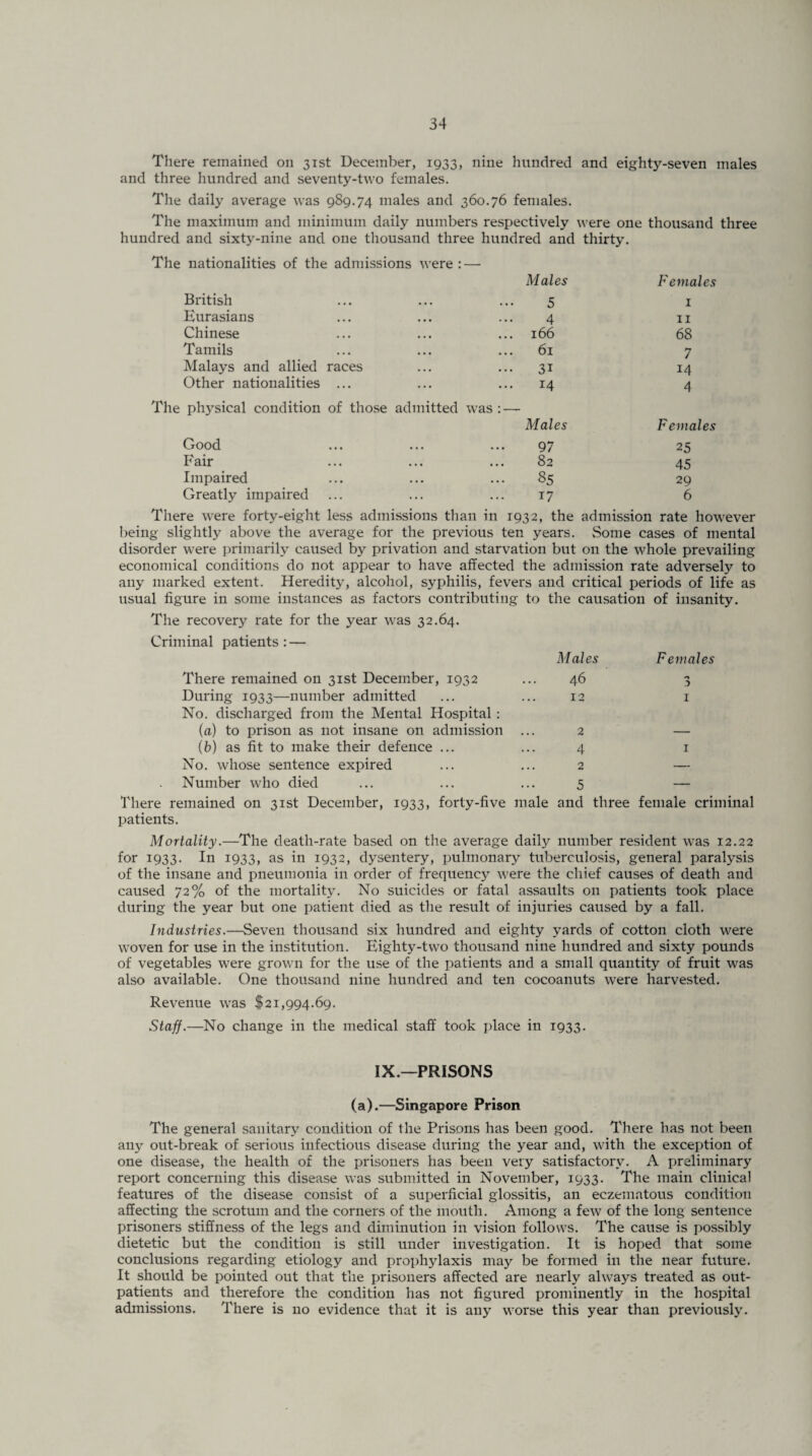 There remained on 31st December, 1933, nine hundred and eighty-seven males and three hundred and seventy-two females. The daily average was 989.74 males and 360.76 females. The maximum and minimum daily numbers respectively were one thousand three hundred and sixty-nine and one thousand three hundred and thirty. The nationalities of the admissions were : — Males Females British 5 1 Eurasians 4 11 Chinese ... 166 68 Tamils ... 61 7 Malays and allied races ... 31 14 Other nationalities ... ... 14 4 The physical condition of those admitted was : — Males Females Good 97 25 Fair 82 45 Impaired ... 85 29 Greatly impaired 17 6 There were forty-eight less admissions than in 1932, the admission rate however being slightly above the average for the previous ten years. Some cases of mental disorder were primarily caused by privation and starvation but 011 the whole prevailing economical conditions do not appear to have affected the admission rate adversely to any marked extent. Heredity, alcohol, syphilis, fevers and critical periods of life as usual figure in some instances as factors contributing to the causation of insanity. The recovery rate for the year was 32.64. Criminal patients : — There remained on 31st December, 1932 During 1933—number admitted No. discharged from the Mental Hospital : (a) to prison as not insane on admission (b) as fit to make their defence ... No. whose sentence expired Number who died Males Females 46 3 12 1 2 — 4 1 2 _ 5 — There remained on 31st December, 1933, forty-five male and three female criminal patients. Mortality.—The death-rate based on the average daily number resident was 12.22 for 1933. In 1933, as in 1932, dysentery, pulmonary tuberculosis, general paralysis of the insane and pneumonia in order of frequency were the chief causes of death and caused 72% of the mortality. No suicides or fatal assaults on patients took place during the year but one patient died as the result of injuries caused by a fall. Industries.—Seven thousand six hundred and eighty yards of cotton cloth were woven for use in the institution. Eighty-two thousand nine hundred and sixty pounds of vegetables were grown for the use of the patients and a small quantity of fruit was also available. One thousand nine hundred and ten cocoanuts were harvested. Revenue was $21,994.69. Staff.—No change in the medical staff took place in 1933. IX.—PRISONS (a).—Singapore Prison The general sanitary condition of the Prisons has been good. There has not been any out-break of serious infectious disease during the year and, with the exception of one disease, the health of the prisoners has been very satisfactory. A preliminary report concerning this disease was submitted in November, 1933. The main clinical features of the disease consist of a superficial glossitis, an eczematous condition affecting the scrotum and the corners of the mouth. Among a few of the long sentence prisoners stiffness of the legs and diminution in vision follows. The cause is possibly dietetic but the condition is still under investigation. It is hoped that some conclusions regarding etiology and prophylaxis may be formed in the near future. It should be pointed out that the prisoners affected are nearly always treated as out¬ patients and therefore the condition has not figured prominently in the hospital admissions. There is no evidence that it is any worse this year than previously.