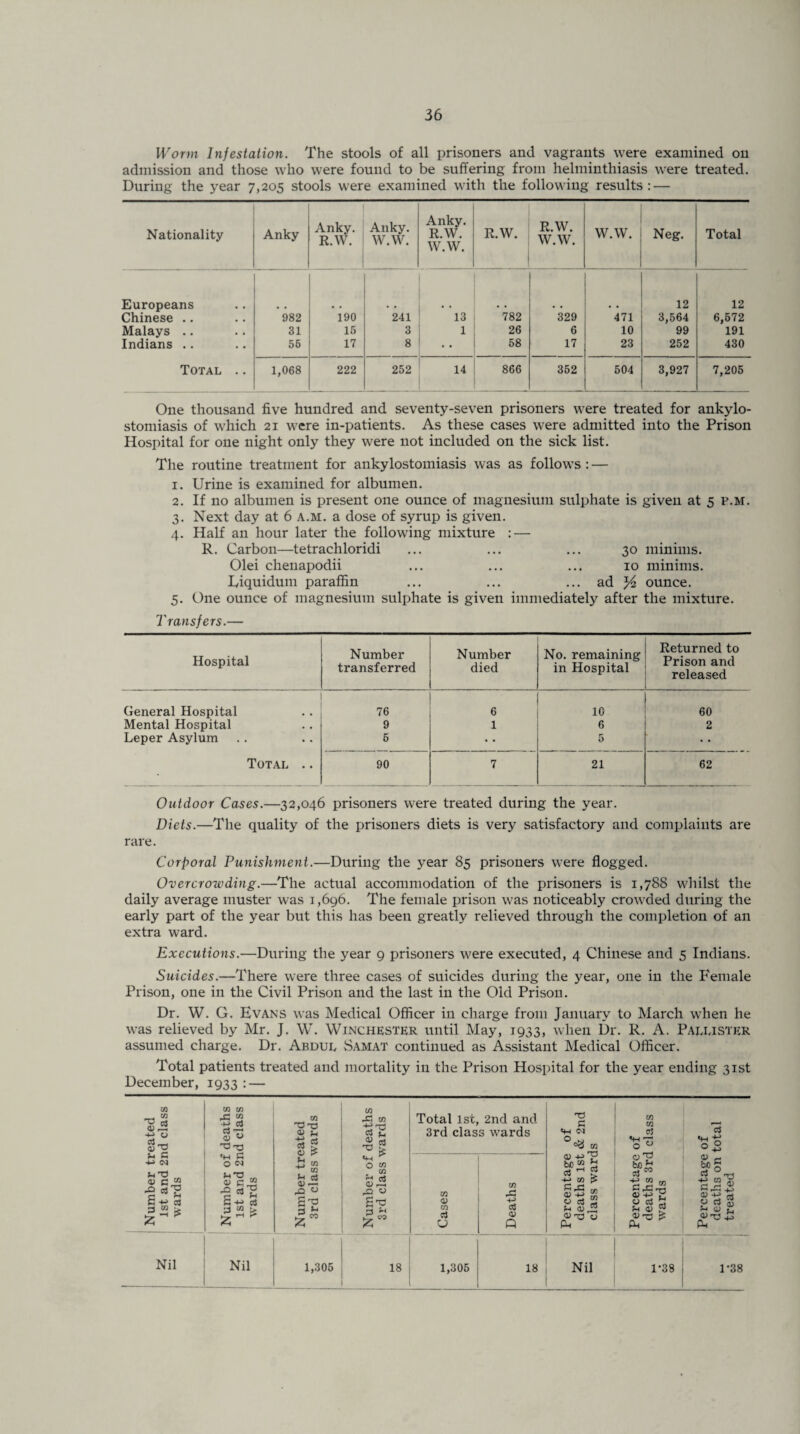 Worm Infestation. The stools of all prisoners and vagrants were examined on admission and those who were found to be suffering from helminthiasis were treated. During the year 7,205 stools were examined with the following results: — Nationality Anky Anky. R.W. Anky. W.W. Anky. R.W. W.W. R.W. R.W. W.W. W.W. Neg. Total Europeans 12 12 Chinese .. 982 190 241 13 782 329 471 3,564 6,572 Malays .. 31 15 3 1 26 6 10 99 191 Indians .. 55 17 8 • • 58 17 23 252 430 Total .. 1,068 222 252 14 866 352 504 3,927 7,205 One thousand five hundred and seventy-seven prisoners were treated for ankylo¬ stomiasis of which 21 were in-patients. As these cases were admitted into the Prison Hospital for one night only they were not included on the sick list. The routine treatment for ankylostomiasis was as follows : — 1. Urine is examined for albumen. 2. If no albumen is present one ounce of magnesium sulphate is given at 5 p.m. 3. Next day at 6 A.m. a dose of syrup is given. 4. Half an hour later the following mixture : — R. Carbon—tetrachloridi ... ... ... 30 minims. Olei chenapodii ... ... ... 10 minims. Eiquidum paraffin ... ... ... ad ^ ounce. 5. One ounce of magnesium sulphate is given immediately after the mixture. Transfers.— Hospital Number transferred Number died No. remaining in Hospital Returned to Prison and released General Hospital 76 6 10 60 Mental Hospital 9 1 6 2 Leper Asylum 5 • * 5 Total .. 90 7 21 62 Outdoor Cases.—32,046 prisoners were treated during the year. Diets.—The quality of the prisoners diets is very satisfactory and complaints are rare. Corporal Punishment.—During the year 85 prisoners were flogged. Overcrowding.—The actual accommodation of the prisoners is 1,788 whilst the daily average muster was 1,696. The female prison was noticeably crowded during the early part of the year but this has been greatly relieved through the completion of an extra ward. Executions.—During the year 9 prisoners were executed, 4 Chinese and 5 Indians. Suicides.—There were three cases of suicides during the year, one in the Female Prison, one in the Civil Prison and the last in the Old Prison. Dr. W. G. Evans was Medical Officer in charge from January to March when he was relieved by Mr. J. W. Winchester until May, 1933, when Dr. R. A. Pallister assumed charge. Dr. Abdul Samat continued as Assistant Medical Officer. Total patients treated and mortality in the Prison Hospital for the year ending 31st December, 1933 : — CO __4 CO +* o Jh G 4-> (N Sc® Hi Nil to to XX M ■+J CtJ c3 . J <u u T3 xJ <h (X O <N &!x,“ Nil to T3 xl CO > o > h to ^ to R aj Oi — .0 « S'S co CO rG co o3 CD O a £ CO CO Sv ^ fV1 1,305 18 Total 1st, 2nd and 3rd class wards CO CO xx <D CO c3 CD Q 18 1,305 -d C «t-l <M Oo3 to ^2 cti ” -M to fix a; y aS R 0) 0> x3 pH o CO co cl *h rr! o O p bDpf a M CO G rG <D -4-> a oi 0) 4) Ph CO Tl a > G a> beg C3 G r 4) CO V £ rt $ R y j. Ph Nil 1-38 1*38