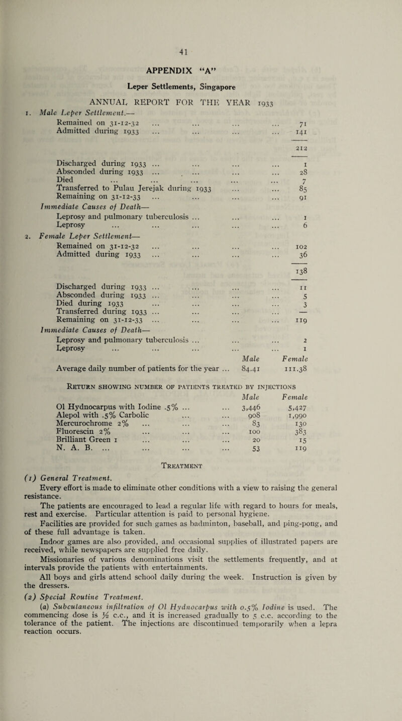 APPENDIX “A” Leper Settlements, Singapore ANNUAL REPORT FOR THE YEAR 1933 Male Leper Settlement.— Remained on 31-12-32 71 Admitted during 1933 ... 141 Discharged during 1933 ... 212 I Absconded during 1933 28 Died ... 7 Transferred to Pulau Jerejak during 1933 ... 85 Remaining on 31-12-33 ... ... 91 Immediate Causes of Death— Leprosy and pulmonary tuberculosis ... 1 Leprosy ... ... 6 Female Leper Settlement— Remained on 31-12-32 102 Admitted during 1933 ... 36 Discharged during 1933 ... 138 11 Absconded during 1933 ... 5 Died during 1933 3 Transferred during 1933 ... Remaining on 31-12-33 119 Immediate Causes of Death— Leprosy and pulmonary tuberculosis ... ... ... 2 Leprosy ... 1 Male Female Average daily number of patients for the year ... 84.41 m.38 Return showing number of patients treated by injections Male Female 01 Hydnocarpus with Iodine .5% ... ... 3,446 5,427 Alepol with .5% Carbolic 908 1,990 Mercurochrome 2% 83 130 Fluorescin 2% TOO 383 Brilliant Green 1 20 15 N. A. B. ... 53 119 Treatment (1) General Treatment. Every effort is made to eliminate other conditions with a view to raising the general resistance. The patients are encouraged to lead a regular life with regard to hours for meals, rest and exercise. Particular attention is paid to personal hygiene. Facilities are provided for such games as badminton, baseball, and ping-pong, and of these full advantage is taken. Indoor games are also provided, and occasional supplies of illustrated papers are received, while newspapers are supplied free daily. Missionaries of various denominations visit the settlements frequently, and at intervals provide the patients with entertainments. All boys and girls attend school daily during the week. Instruction is given by the dressers. (2) Special Routine Treatment. (a) Subcutaneous infiltration of 01 Hydnocarpus with 0.5% Iodine is used. The commencing dose is c.c., and it is increased gradually to 5 c.c. according to the tolerance of the patient. The injections are discontinued temporarily when a lepra reaction occurs.