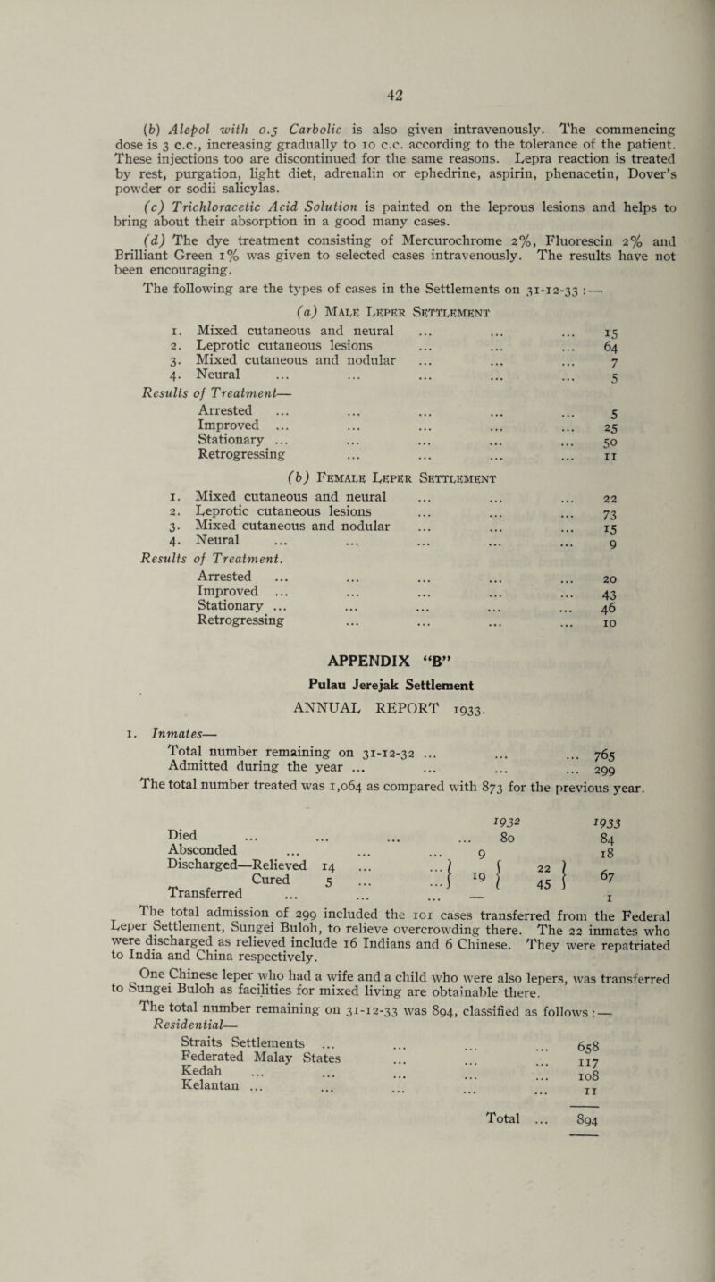 (6) Alepol with 0.5 Carbolic is also given intravenously. The commencing dose is 3 c.c., increasing gradually to 10 c.c. according to the tolerance of the patient. These injections too are discontinued for the same reasons. Lepra reaction is treated by rest, purgation, light diet, adrenalin or ephedrine, aspirin, phenacetin, Dover’s powder or sodii salicylas. (c) Trichloracetic Acid Solution is painted on the leprous lesions and helps to bring about their absorption in a good many cases. (d) The dye treatment consisting of Mercurochrome 2%, Fluorescin 2% and Brilliant Green 1% was given to selected cases intravenously. The results have not been encouraging. The following are the types of cases in the Settlements on 31-12-33 : — (a) Male Leper Settlement 1. Mixed cutaneous and neural 2. Leprotic cutaneous lesions 3. Mixed cutaneous and nodular 4. Neural Results of Treatment— Arrested Improved ... Stationary ... Retrogressing (b) Female Leper Settlement 1. Mixed cutaneous and neural 2. Leprotic cutaneous lesions 3. Mixed cutaneous and nodular 4. Neural Results of Treatment. Arrested Improved ... Stationary ... Retrogressing 15 64 7 5 5 25 50 11 22 73 15 9 20 43 46 10 APPENDIX “B” Pulau Jerejak Settlement ANNUAL REPORT 1933. 1. Inmates— Total number remaining on 31-12-32 ... Admitted during the year ... The total number treated was 1,064 as compared with 873 for the 765 299 previous year. *9.32 1Q33 Died Absconded Discharged—Relieved 14 Cured 5 Transferred Tlie total admission of 299 included the 101 cases transferred from the Federal Leper Settlement, Sungei Buloh, to relieve overcrowding there. The 22 inmates who were discharged as relieved include 16 Indians and 6 Chinese. They were repatriated to India and China respectively. One Chinese leper who had a wife and a child who were also lepers, was transferred to .Sungei Buloh as facilities for mixed living are obtainable there. The total number remaining on 31-12-33 was 894, classified as follows : — Residential— Straits Settlements Federated Malay States Kedah Kelantan ... 658 117 108 11 Total 894