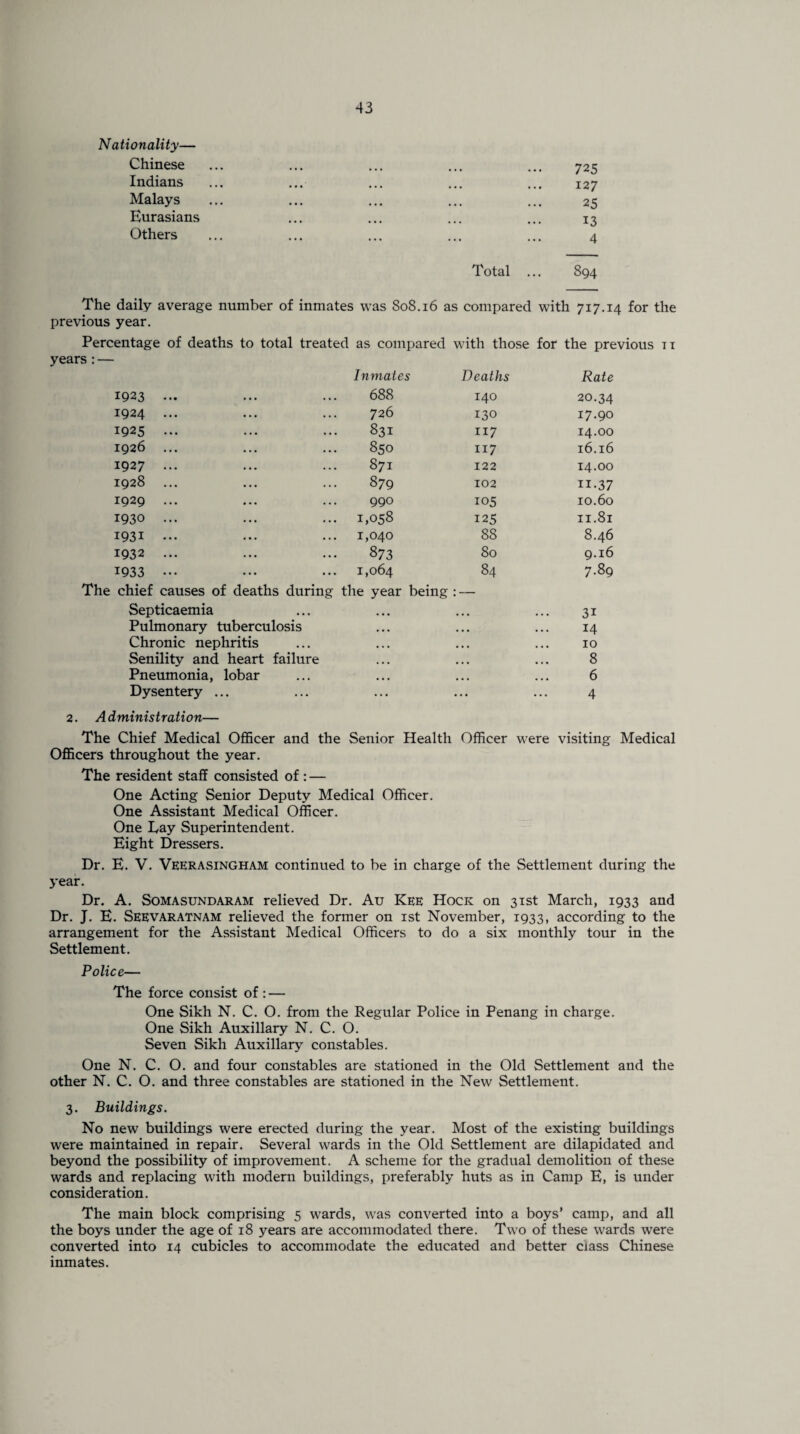 Nationality— Chinese Indians Malays Eurasians Others Total 725 127 25 13 4 894 The daily average number of inmates was 808.16 as compared with 717.14 for the previous year. Percentage of deaths to total treated as compared with those for the previous it years : — Inmates Deaths Rate 1923 ... 688 140 20.34 1924 ... 726 130 17.90 1925 ... 831 117 14.00 1926 ... 850 117 16.16 1927 ... 871 122 14.00 1928 ... 879 102 H-37 1929 ... 990 105 10.60 1930 ... 1,058 125 11.81 1931 ... 1,040 88 8.46 1932 ... 873 80 9.16 1933 ... 1,064 84 7.89 The chief causes of deaths during the year being : — Septicaemia • • • • • • 3i Pulmonary tuberculosis • • • • • • 14 Chronic nephritis • • • • • • 10 Senility and heart failure • • • • • • 8 Pneumonia, lobar • • • • • • 6 Dysentery ... . . . • • • ... 4 2. Administration— The Chief Medical Officer and the Senior Health Officer were visiting Medical Officers throughout the year. The resident staff consisted of : — One Acting Senior Deputy Medical Officer. One Assistant Medical Officer. One Lay Superintendent. Eight Dressers. Dr. E. V. Veerasingham continued to be in charge of the Settlement during the year. Dr. A. Somasundaram relieved Dr. Au Kee Hock on 31st March, 1933 and Dr. J. E. Seevaratnam relieved the former on 1st November, 1933, according to the arrangement for the Assistant Medical Officers to do a six monthly tour in the Settlement. Police— The force consist of : — One Sikh N. C. O. from the Regular Police in Penang in charge. One Sikh Auxiliary N. C. O. Seven Sikh Auxiliary constables. One N. C. O. and four constables are stationed in the Old Settlement and the other N. C. O. and three constables are stationed in the New Settlement. 3. Buildings. No new buildings were erected during the year. Most of the existing buildings were maintained in repair. Several wards in the Old Settlement are dilapidated and beyond the possibility of improvement. A scheme for the gradual demolition of these wards and replacing with modern buildings, preferably huts as in Camp E, is under consideration. The main block comprising 5 wards, was converted into a boys’ camp, and all the boys under the age of 18 years are accommodated there. Two of these wards wTere converted into 14 cubicles to accommodate the educated and better class Chinese inmates.