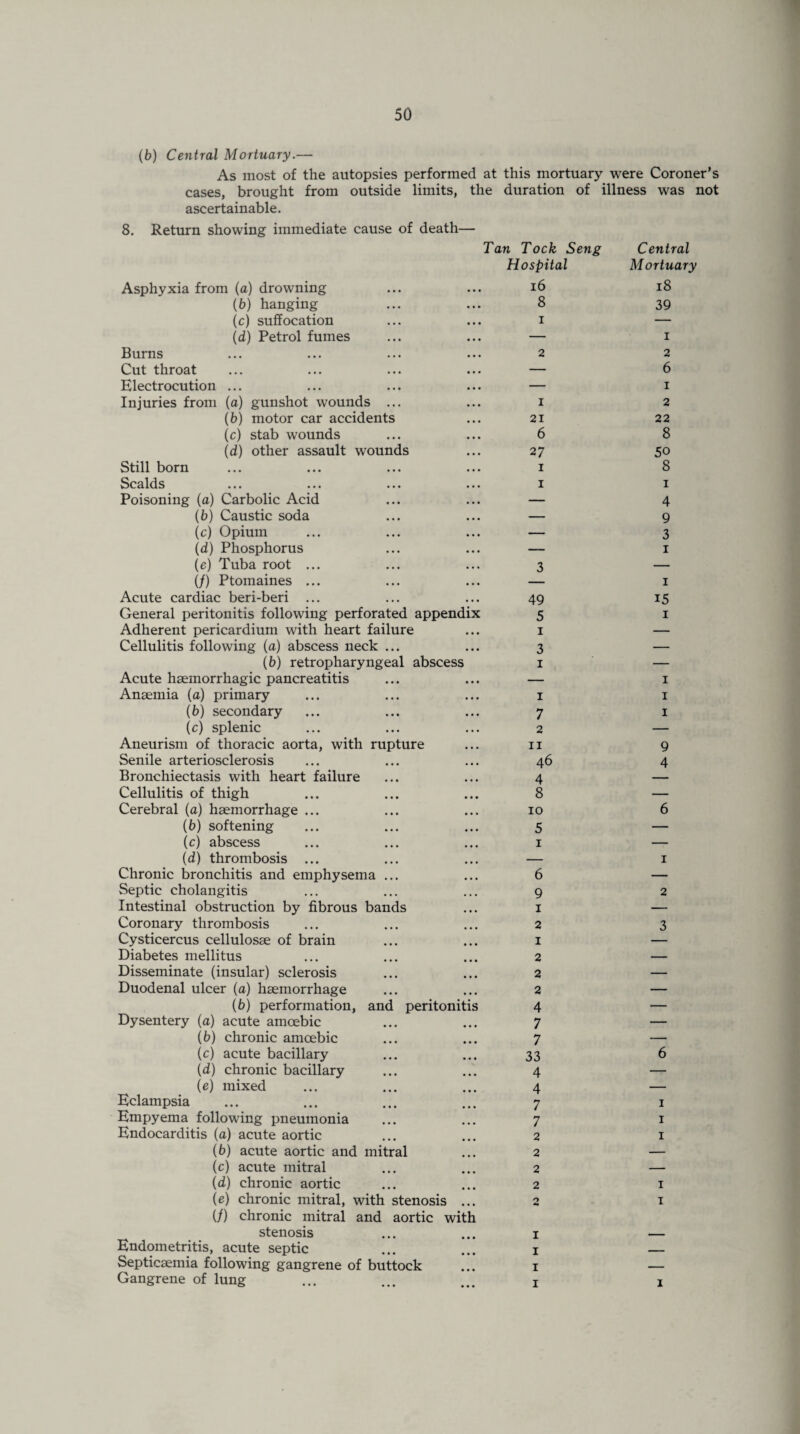 (b) Central Mortuary.— As most of the autopsies performed at this mortuary were Coroner’s cases, brought from outside limits, the duration of illness was not ascertainable. 8. Return showing immediate cause of death— Tan Took Seng Hospital Asphyxia from (a) drowning (b) hanging (c) suffocation (d) Petrol fumes Burns Cut throat Electrocution ... Injuries from (a) gunshot wounds ... (b) motor car accidents (c) stab wounds (d) other assault wounds Still born Scalds Poisoning (a) Carbolic Acid (b) Caustic soda (c) Opium (d) Phosphorus (e) Tuba root ... (/) Ptomaines ... Acute cardiac beri-beri ... General peritonitis following perforated appendix Adherent pericardium with heart failure Cellulitis following (a) abscess neck ... (6) retropharyngeal abscess Acute haemorrhagic pancreatitis Anaemia (a) primary (6) secondary (c) splenic Aneurism of thoracic aorta, with rupture Senile arteriosclerosis Bronchiectasis with heart failure Cellulitis of thigh Cerebral (a) haemorrhage ... (b) softening (c) abscess (d) thrombosis ... Chronic bronchitis and emphysema ... Septic cholangitis Intestinal obstruction by fibrous bands Coronary thrombosis Cysticercus cellulosae of brain Diabetes mellitus Disseminate (insular) sclerosis Duodenal ulcer (a) haemorrhage (6) performation, and peritonitis Dysentery (a) acute amoebic (b) chronic amoebic (c) acute bacillary (d) chronic bacillary (e) mixed Eclampsia Empyema following pneumonia Endocarditis (a) acute aortic (b) acute aortic and mitral (c) acute mitral (d) chronic aortic (e) chronic mitral, with stenosis ... (/) chronic mitral and aortic with stenosis Endometritis, acute septic Septicaemia following gangrene of buttock Gangrene of lung 16 8 i 2 Z 21 6 27 I I 3 49 5 i 3 i 1 7 2 II 46 4 8 10 5 1 6 9 1 2 1 2 2 2 4 7 7 33 4 4 7 7 2 2 2 2 1 1 1 1 Central Mortuary 18 39 1 2 6 1 2 22 8 50 8 1 4 9 3 1 15 1 1 1 1 9 4 6 1 2 3 6 1 1 1 1 1 1