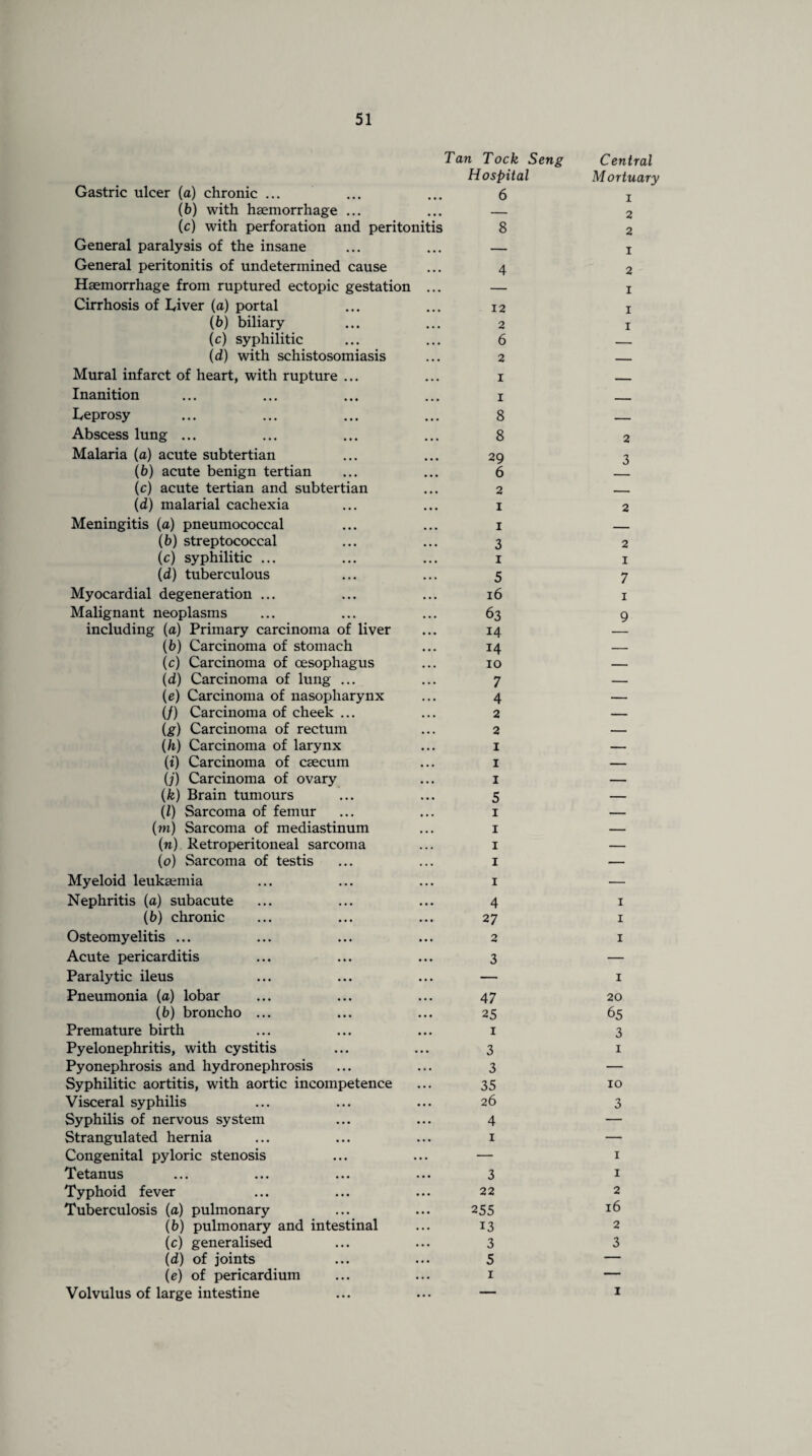 Tan Tock Seng Central Gastric ulcer (a) chronic ... Hospital 6 M ortuary 1 (b) with haemorrhage ... ... — 2 (c) with perforation and peritonitis 8 2 General paralysis of the insane • • • — I General peritonitis of undetermined cause • • • 4 2 Haemorrhage from ruptured ectopic gestation • • • I Cirrhosis of Liver (a) portal 12 I (b) biliary • • • 2 I (c) syphilitic • • • 6 — (d) with schistosomiasis • • • 2 —— Mural infarct of heart, with rupture ... • • • I - Inanition • • • I - Leprosy • • • 8 _ Abscess lung ... • • • 8 2 Malaria {a) acute subtertian ... 29 3 (b) acute benign tertian • • • 6 (c) acute tertian and subtertian • • • 2 - (d) malarial cachexia ... I 2 Meningitis (a) pneumococcal • • • I - (b) streptococcal ,,, 3 2 (c) syphilitic ... • • • i I (d) tuberculous . . . 5 7 Myocardial degeneration ... • • • 16 1 Malignant neoplasms • • • 63 9 including (a) Primary carcinoma of liver • • • 14 (b) Carcinoma of stomach • • • 14 — (c) Carcinoma of oesophagus ... 10 — (d) Carcinoma of lung ... ... 7 — (e) Carcinoma of nasopharynx • • • 4 — (/) Carcinoma of cheek ... ... 2 _ (g) Carcinoma of rectum 2 _ (h) Carcinoma of larynx . . . 1 — (i) Carcinoma of caecum ... 1 — (j) Carcinoma of ovary • • • 1 — (k) Brain tumours , . . 5 — (l) Sarcoma of femur ... 1 — (m) Sarcoma of mediastinum ... 1 — (n) Retroperitoneal sarcoma • • • 1 — (o) Sarcoma of testis • . • 1 — Myeloid leukaemia • • • 1 — Nephritis (a) subacute • • • 4 1 {b) chronic ... 27 1 Osteomyelitis ... ... 2 1 Acute pericarditis • . • 3 •— Paralytic ileus • . • — 1 Pneumonia (a) lobar ... 47 20 (b) broncho ... • • • 25 65 Premature birth • • • 1 3 Pyelonephritis, with cystitis • • • 3 1 Pyonephrosis and hydronephrosis • . • 3 — Syphilitic aortitis, with aortic incompetence . • • 35 10 Visceral syphilis • • • 26 3 Syphilis of nervous system • • • 4 — Strangulated hernia • • • 1 — Congenital pyloric stenosis • • • — 1 Tetanus • • • 3 1 Typhoid fever • • • 22 2 Tuberculosis (a) pulmonary • • • 255 16 (b) pulmonary and intestinal . • • 13 2 (c) generalised . . • 3 3 (d) of joints • • • 5 — (e) of pericardium ... 1 — Volvulus of large intestine ... — 1