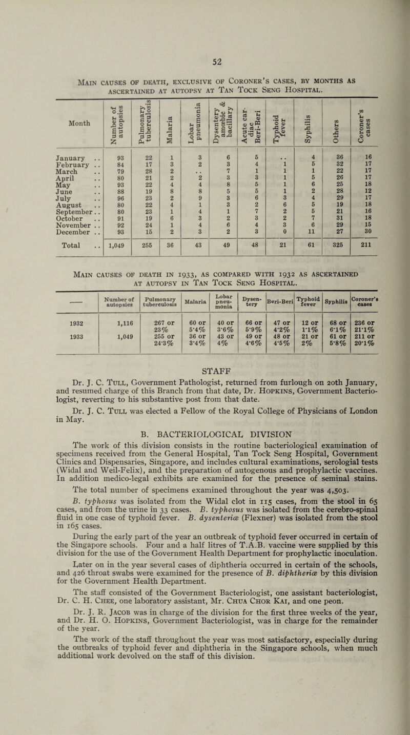 Main causes of death, exclusive of Coroner’s cases, by months as ASCERTAINED AT AUTOPSY AT Tan ToCK SENG HOSPITAL. Month Number of autopsies Pulmonary tuberculosis Malaria Lobar pneumonia Dysentery amoebic & bacillary Acute car¬ diac Beri-Beri Typhoid fever Syphilis Others Coroner’s cases January 93 22 1 3 6 5 4 36 16 February .. 84 17 3 2 3 4 1 5 32 17 March 79 28 2 • • 7 1 1 1 22 17 April 80 21 2 2 3 3 1 5 26 17 May 93 22 4 4 8 5 1 6 25 18 June 88 19 8 8 5 5 1 2 28 12 July 96 23 2 9 3 6 3 4 29 17 August 80 22 4 1 3 2 6 5 19 18 September.. 80 23 1 4 1 7 2 5 21 16 October 91 19 6 3 2 3 2 7 31 18 November .. 92 24 1 4 6 4 3 6 29 15 December .. 93 15 2 3 2 3 0 11 27 30 Total 1,049 255 36 43 49 48 21 61 325 211 Main causes of death in 1933, as compared with 1932 as ascertained AT AUTOPSY IN Tan ToCK SENG HOSPITAL. ■- Number of autopsies Pulmonary tuberculosis Malaria Lobar pneu¬ monia Dysen¬ tery Beri-Beri Typhoid fever Syphilis Coroner's cases 1932 1,116 267 or 60 or 40 or 66 or 47 or 12 or 68 or 236 or 23% 5-4% 3-6% 5’9% 4-2% 1-1% 6-1% 21-1% 1933 1,049 255 or 36 or 43 or 49 or 48 or 21 or 61 or 211 or 24-3% 3-4% 4% 4-6% 4*5% 2% 5-8% 20*1% STAFF Dr. J. C. Tull, Government Pathologist, returned from furlough on 20th January, and resumed charge of this Branch from that date, Dr. Hopkins, Government Bacterio¬ logist, reverting to his substantive post from that date. Dr. J. C. Tull was elected a Fellow of the Royal College of Physicians of London in May. B. BACTERIOLOGICAL DIVISION The work of this division consists in the routine bacteriological examination of specimens received from the General Hospital, Tan Tock Seng Hospital, Government Clinics and Dispensaries, Singapore, and includes cultural examinations, serologial tests (Widal and Weil-Felix), and the preparation of autogenous and prophylactic vaccines. In addition medico-legal exhibits are examined for the presence of seminal stains. The total number of specimens examined throughout the year was 4,503. B. typhosus was isolated from the Widal clot in 115 cases, from the stool in 65 cases, and from the urine in 33 cases. B. typhosus was isolated from the cerebro-spinal fluid in one case of typhoid fever. B. dysenteries (Flexner) was isolated from the stool in 165 cases. During the early part of the year an outbreak of typhoid fever occurred in certain of the Singapore schools. Four and a half litres of T.A.B. vaccine were supplied by this division for the use of the Government Health Department for prophylactic inoculation. Later on in the year several cases of diphtheria occurred in certain of the schools, and 426 throat swabs were examined for the presence of B. diphtherice by this division for the Government Health Department. The staff consisted of the Government Bacteriologist, one assistant bacteriologist, Dr. C. H. Chee, one laboratory assistant, Mr. Chua Chor Kai, and one peon. Dr. J. R. Jacob was in charge of the division for the first three weeks of the year, and Dr. H. O. Hopkins, Government Bacteriologist, was in charge for the remainder of the year. The work of the staff throughout the year was most satisfactory, especially during the outbreaks of typhoid fever and diphtheria in the Singapore schools, when much additional work devolved on the staff of this division.