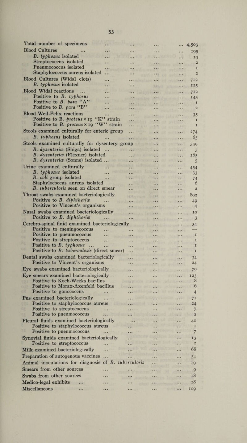 Total number of specimens ... ... ... ... 4,503 Blood Cultures ... ... ... ... ... 195 B. typhosus isolated ... ... ... ... 19 Streptococcus isolated ... ... ... ... 2 Pneumococcus isolated ... ... ... ... 1 Staphylococcus aureus isolated ... ... ... ... 2 Blood Cultures (Widal clots) ... ... ... ... 712 B. typhosus isolated ... ... ... ... 115 Blood Widal reactions ... ... ... ... ... 712 Positive to B. typhosus ... ... ... ... 145 Positive to B. para “A” ... ... ... ... 1 Positive to B. para “B” ... ... ... ... 2 Blood Weil-Felix reactions ... ... ... ... 35 Positive to B. proteus x 19 “K” strain ... ... ... 1 Positive to B. proteusxig “W” strain ... ... ... 1 Stools examined culturally for enteric group ... ... ... 274 B. typhosus isolated ... ... ... ... 65 Stools examined culturally for dysentery group ... ... 539 B. dysentence (Shiga) isolated ... ... ... ... 5 B. dy sentence (Flexner) isolated ... ... ... 165 B. dy sentence (Sonne) isolated ... ... ... ... 5 Urine examined culturally ... ... ... ... 454 B. typhosus isolated ... ... ... ... 33 B. coli group isolated ... ... ... ... 74 Staphylococcus aureus isolated ... ... ... 6 B. tuberculosis seen on direct smear ... ... ... 2 Throat swabs examined baeteriologically ... ... ... 892 Positive to B. diphtherice ... ... ... ... 49 Positive to Vincent’s organisms ... ... ... 4 Nasal swabs examined baeteriologically ... ... ... 10 Positive to B. diphtherice ... ... ... ... 3 Cerebro-spinal fluid examined baeteriologically ... ... 34 Positive to meningococcus ... ... ... ... — Positive to pneumococcus ... ... ... ... 1 Positive to streptococcus ... ... ... ... 1 Positive to B. typhosus. ... ... ... 1 Positive to B. tuberculosis (direct smear) ... ... ... 1 Dental swabs examined baeteriologically ... ... ... 34 Positive to Vincent’s organisms ... ... ... 24 Eye swabs examined baeteriologically ... ... ... 70 Eye smears examined baeteriologically ... ... ... 123 Positive to Koch-Weeks bacillus ... ... ... 8 Positive to Morax-Axenfeld bacillus ... ... ... 6 Positive to gonococcus ... ... ... ... 4 Pus examined baeteriologically ... ... ... ... 71 Positive to staphylococcus aureus ... ... ... 24 Positive to streptococcus ... ... ... ... 7 Positive to pneumococcus ... ... ... ... 3 Pleural fluids examined baeteriologically ... ... ... 40 Positive to staphylococcus aureus ... ... ... 1 Positive to pneumococcus ... ... ... ... 7 Synovial fluids examined baeteriologically ... ... ... 13 Positive to streptococcus ... ... ... ... 2 Milk examined baeteriologically ... ... ... ... 68 Preparation of autogenous vaccines ... ... ... ... 54 Animal inoculations for diagnosis of B. tuberculosis ... ... 19 Smears from other sources ... ... ... ... 9 Swabs from other sources ... ... ... ... 18 Medico-legal exhibits ... ... ... ... ... 18 Miscellaneous ... ... ••• ••• ... 109