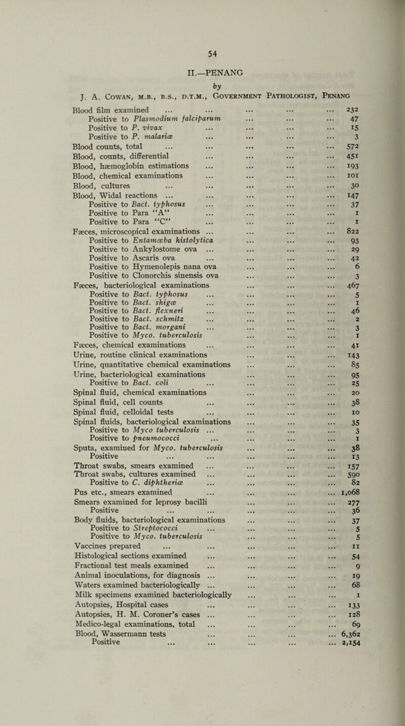 II.—PENANG by J. A. Cowan, m.b., b.s., d.t.m., Government Pathologist, Penang Blood film examined Positive to Plasmodium falciparum Positive to P. vivax Positive to P. malarice Blood counts, total Blood, counts, differential Blood, haemoglobin estimations Blood, chemical examinations Blood, cultures Blood, Widal reactions ... Positive to Bad. typhosus Positive to Para “AM Positive to Para “C” Faeces, microscopical examinations ... Positive to Entamoeba histolytica Positive to Ankylostome ova Positive to Ascaris ova Positive to Hymenolepis nana ova Positive to Clonorchis sinensis ova Faeces, bacteriological examinations Positive to Bad. typhosus Positive to Bad. shigee Positive to Bad. flexneri Positive to Bad. schmitz Positive to Bact. morgani Positive to Myco. tuberculosis Faeces, chemical examinations Urine, routine clinical examinations Urine, quantitative chemical examinations Urine, bacteriological examinations Positive to Bact. coli Spinal fluid, chemical examinations Spinal fluid, cell counts Spinal fluid, celloidal tests Spinal fluids, bacteriological examinations Positive to Myco tuberculosis ... Positive to pneumococci Sputa, examined for Myco. tuberculosis Positive Throat swabs, smears examined Throat swabs, cultures examined Positive to C. diphtherice Pus etc., smears examined Smears examined for leprosy bacilli Positive Body fluids, bacteriological examinations Positive to Streptococci Positive to Myco. tuberculosis Vaccines prepared Histological sections examined Fractional test meals examined Animal inoculations, for diagnosis ... Waters examined bacteriologically ... Milk specimens examined bacteriologically Autopsies, Hospital cases Autopsies, H. M. Coroner’s cases ... Medico-legal examinations, total Blood, Wassermann tests Positive 232 47 15 3 572 45i 193 101 30 M7 37 1 1 822 93 29 42 6 3 467 5 1 46 2 3 1 4i 143 85 95 25 20 38 10 35 3 1 38 13 157 590 82 1,068 277 36 37 5 5 11 54 9 19 68 1 133 128 69 6,362 2,i54