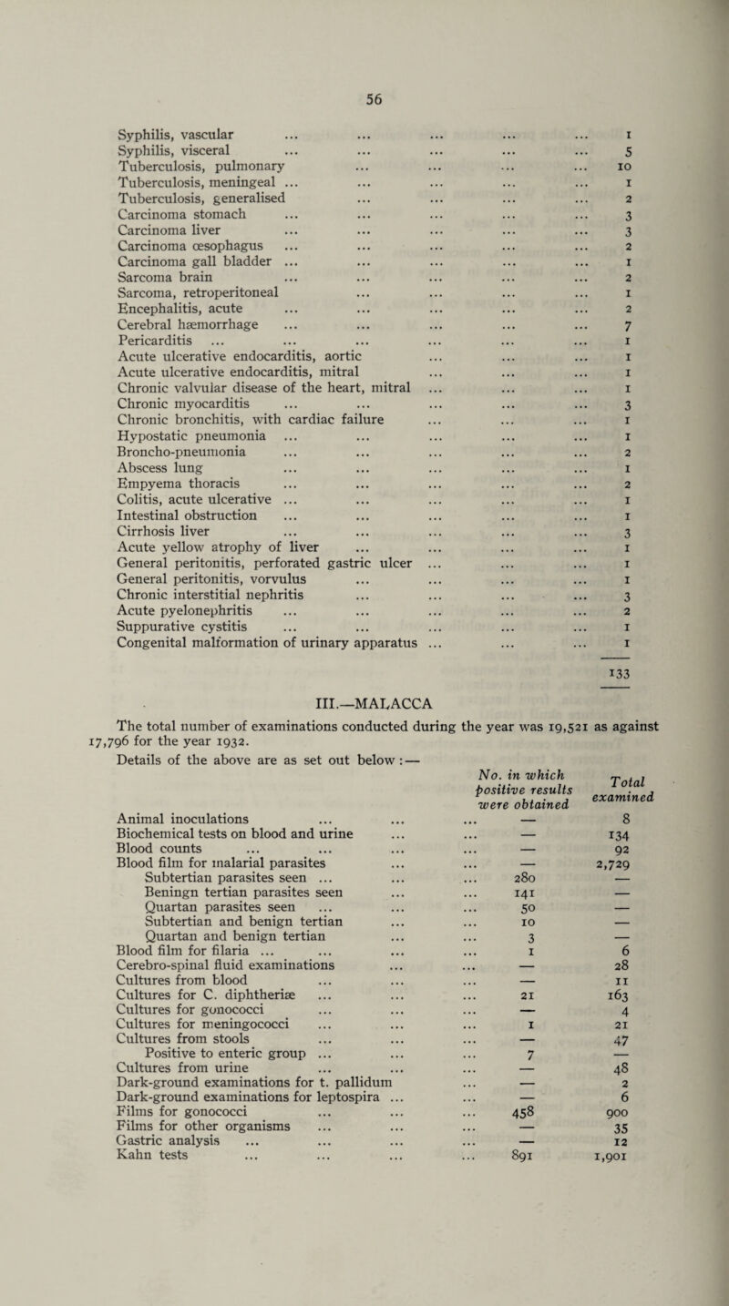 Syphilis, vascular ... ... ... ... ... i Syphilis, visceral ... ... ... ... ... 5 Tuberculosis, pulmonary ... ... ... ... 10 Tuberculosis, meningeal ... ... ... ... ... 1 Tuberculosis, generalised ... ... ... ... 2 Carcinoma stomach ... ... ... ... ... 3 Carcinoma liver ... ... ... ... ... 3 Carcinoma oesophagus ... ... ... ... ... 2 Carcinoma gall bladder ... ... ... ... ... 1 Sarcoma brain ... ... ... ... ... 2 Sarcoma, retroperitoneal ... ... ... ... 1 Encephalitis, acute ... ... ... ... ... 2 Cerebral haemorrhage ... ... ... ... ... 7 Pericarditis ... ... ... ... ... ... 1 Acute ulcerative endocarditis, aortic ... ... ... 1 Acute ulcerative endocarditis, mitral ... ... ... 1 Chronic valvular disease of the heart, mitral ... ... ... 1 Chronic myocarditis ... ... ... ... ... 3 Chronic bronchitis, with cardiac failure ... ... ... 1 Hypostatic pneumonia ... ... ... ... ... 1 Broncho-pneumonia ... ... ... ... ... 2 Abscess lung ... ... ... ... ... 1 Empyema thoracis ... ... ... ... ... 2 Colitis, acute ulcerative ... ... ... ... ... 1 Intestinal obstruction ... ... ... ... ... 1 Cirrhosis liver ... ... ... ... ... 3 Acute yellow atrophy of liver ... ... ... ... 1 General peritonitis, perforated gastric ulcer ... ... ... 1 General peritonitis, vorvulus ... ... ... ... 1 Chronic interstitial nephritis ... ... ... ... 3 Acute pyelonephritis ... ... ... ... ... 2 Suppurative cystitis ... ... ... ... ... 1 Congenital malformation of urinary apparatus ... ... ... 1 133 III.—MALACCA The total number of examinations conducted during the year was 19,521 as against 17,796 for the year 1932. Details of the above are as set out below : — No. in which positive results were obtained examined Animal inoculations • • • - 8 Biochemical tests on blood and urine ... - 134 Blood counts ... - 92 Blood film for malarial parasites ... - 2,729 Subtertian parasites seen ... 280 — Beningn tertian parasites seen 141 — Quartan parasites seen 50 — Subtertian and benign tertian 10 — Quartan and benign tertian 3 — Blood film for filaria ... 1 6 Cerebro-spinal fluid examinations ... — 28 Cultures from blood ... — 11 Cultures for C. diphtherise 21 163 Cultures for gonococci ... — 4 Cultures for meningococci ... I 21 Cultures from stools ... — 47 Positive to enteric group ... 7 Cultures from urine ... — 48 Dark-ground examinations for t. pallidum ... — 2 Dark-ground examinations for leptospira ... ... — 6 Films for gonococci 458 900 Films for other organisms ... — 35 Gastric analysis ... — 12 Kahn tests 891 1,901