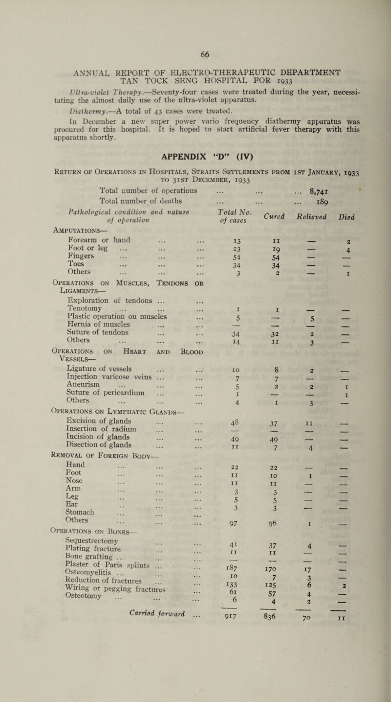 ANNUAL REPORT OF ELECTRO-THERAPEUTIC DEPARTMENT TAN TOCK SENG HOSPITAL FOR 1933 Ultra-violet Therapy.—Seventy-four cases were treated during the year, necessi¬ tating the almost daily use of the ultra-violet apparatus. Diathermy.—A total of 43 cases were treated. In December a new super power vario frequency diathermy apparatus was procured for this hospital. It is hoped to start artificial fever therapy with this apparatus shortly. APPENDIX “D” (IV) Return of Operations in Hospitals, Straits Settlements from ist January, 1933 to 31 st December, 1933 Total number of operations Total number of deaths Pathological condition and nature of operation Amputations— Forearm or hand Foot or leg Fingers Toes Others Operations on Muscles, Tendons or Ligaments— Exploration of tendons ... Tenotomy Plastic operation on muscles Hernia of muscles Suture of tendons Others Operations on Heart and Blood Vessels— Ligature of vessels Injection varicose veins ... Aneurism Suture of pericardium Others Operations on Lymphatic Glands— Excision of glands Insertion of radium Incision of glands Disection of glands Removal of Foreign Body— Hand Foot • • • ••• Nose Arm Eeg ... ... Ear Stomach • • • ,, . Others • • • • • • Operations on Bones— Sequestrectomy Plating fracture Bone grafting ... Plaster of Paris splints ... Osteomyelitis ... Reduction of fractures Wiring or pegging fractures Osteotomy Carried forward ... ... 8,741 189 Total No. of cases Cured Relieved Died 13 11 — 2 23 19 — 4 54 54 — — 34 34 — — 3 2 — 1 1 1 — — 5 — 5 — 34 32 2 _ 14 11 3 — 10 8 2 — 7 7 — — 5 2 2 I 1 — — I 4 1 3 — 48 37 11 - - — — — — 49 49 — — 11 7 4 — 22 22 - _ II 10 1 — II 11 — — 3 3 — — 5 5 — — 3 3 — — 97 96 1 — 4i 37 4 - 11 11 — — 187 170 17 — 10 7 3 — 133 125 6 2 61 57 4 — 6 4 2 —- 917 836 70 TI