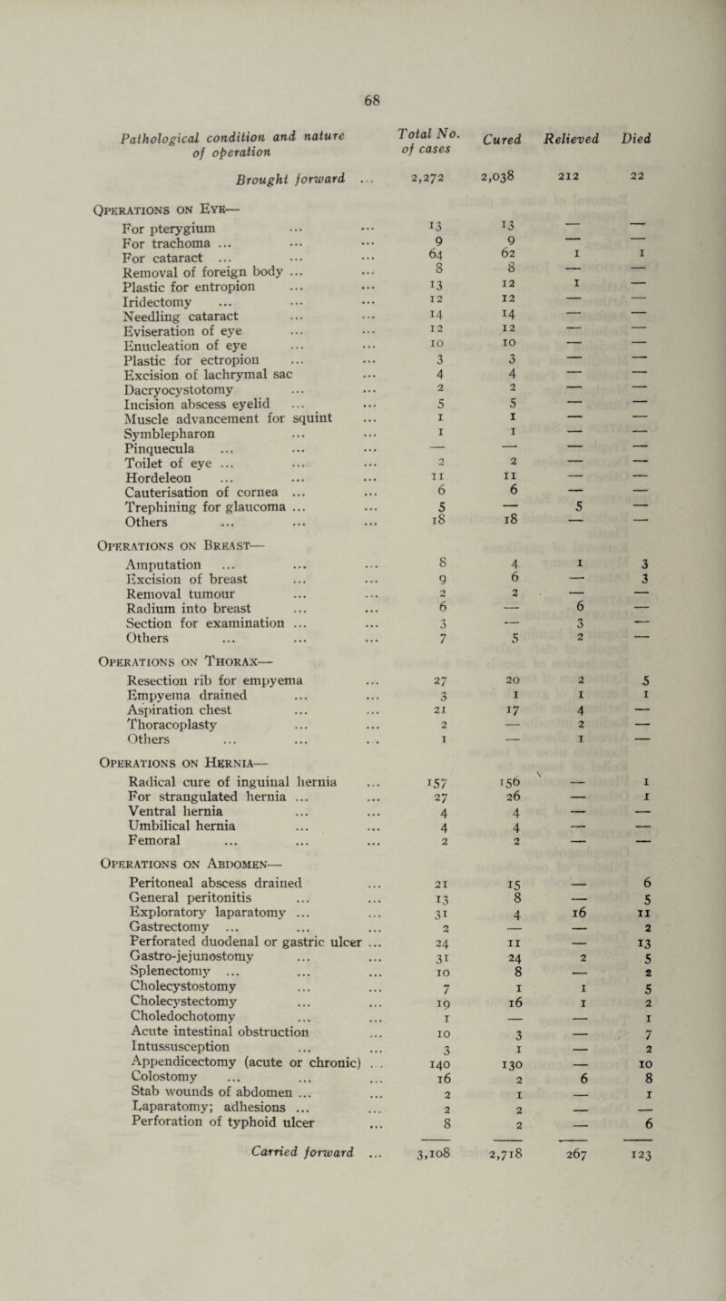 Pathological condition and nature of operation Brought forward Operations on Eye— For pterygium For trachoma ... For cataract ... Removal of foreign body ... Plastic for entropion Iridectomy Needling cataract Eviseration of eye Enucleation of eye Plastic for ectropion Excision of lachrymal sac Dacryocystotomy Incision abscess eyelid Muscle advancement for squint Symblepharon Pinquecula Toilet of eye ... Hordeleon Cauterisation of cornea ... Trephining for glaucoma ... Others Operations on Breast— Amputation Excision of breast Removal tumour Radium into breast Section for examination ... Others Operations on Thorax— Resection rib for empyema Empyema drained Aspiration chest Thoracoplasty Others Operations on Hernia— Radical cure of inguinal hernia For strangulated hernia ... Ventral hernia Umbilical hernia Femoral Operations on Abdomen— Peritoneal abscess drained General peritonitis Exploratory laparatomy ... Gastrectomy ... Perforated duodenal or gastric ulcer Gastro-jejunostomy Splenectomy ... Cholecystostomy Cholecystectomy Choledochotomy Acute intestinal obstruction Intussusception Appendicectomy (acute or chronic) Colostomy Stab wounds of abdomen ... Eaparatomy; adhesions ... Perforation of typhoid ulcer Total No. of cases Cured Relieved Died 2,272 2,038 212 22 13 13 — — 9 9 — — 64 62 1 1 8 8 — — 13 12 1 — 12 12 — — 14 14 — — 12 12 — — 10 10 — — 3 3 — — 4 4 — — 2 2 — — 5 5 — — 1 1 — — 1 1 — — — — — — 2 2 — — II ri — — 6 6 — — 5 — 5 — 18 18 — —- 8 4 1 3 9 6 — 3 2 2 — — 6 — 6 — — 3 — 7 5 2 27 20 2 5 0 1 1 1 21 17 4 — 2 — 2 — 1 1 \ 157 156 — 1 27 26 — 1 4 4 — — 4 4 — — 2 2 “ 21 15 . 6 13 8 — 5 3i 4 16 11 2 — — 2 24 11 — 13 3i 24 2 5 10 8 — 2 7 1 I 5 19 16 I 2 1 — — 1 10 3 — 7 3 1 — 2 140 130 — 10 16 2 6 8 2 1 — 1 2 2 — — 8 2 — 6 Carried forward 3,108 2,718 267 123