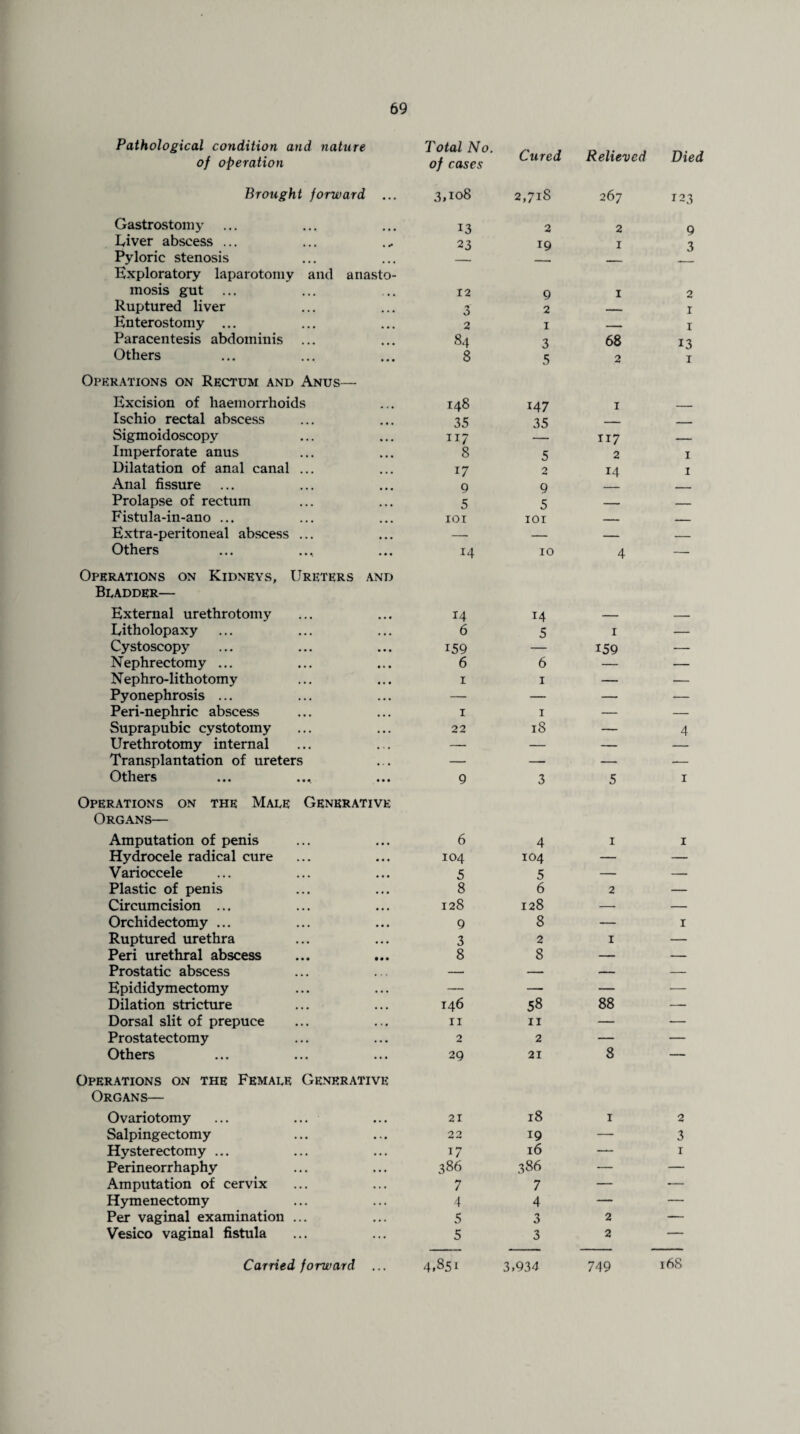 Pathological condition and nature of operation Brought forward ... Gastrostomy Eiver abscess ... Pyloric stenosis Exploratory laparotomy aiul anasto¬ mosis gut Ruptured liver Enterostomy ... Paracentesis abdominis ... Others Operations on Rectum and Anus— Excision of haemorrhoids Ischio rectal abscess Sigmoidoscopy Imperforate anus Dilatation of anal canal ... Anal fissure Prolapse of rectum Fistula-in-ano ... Extra-peritoneal abscess ... Others Operations on Kidneys, Ureters and Bladder— External urethrotomy Eitholopaxy Cystoscopy Nephrectomy ... N ephro-lithotomy Pyonephrosis ... Peri-nephric abscess Suprapubic cystotomy Urethrotomy internal Transplantation of ureters Others Operations on the Male Generative Organs— Amputation of penis Hydrocele radical cure Varioccele Plastic of penis Circumcision ... Orchidectomy ... Ruptured urethra Peri urethral abscess Prostatic abscess Epididymectomy Dilation stricture Dorsal slit of prepuce Prostatectomy Others Operations on the Female Generative Organs— Ovariotomy Salpingectomy Hysterectomy ... Perineorrhaphy Amputation of cervix Hymenectomy Per vaginal examination ... Vesico vaginal fistula Carried forward ... of cases Cured Relieved Died 3,108 2,718 267 123 13 2 2 9 23 19 1 3 12 9 1 2 3 2 — I 2 I — I 84 3 68 13 8 5 2 I 148 147 1 _ 35 35 — — 117 — 117 — 8 5 2 I 17 2 14 I 9 9 — — 5 5 — — IOI IOI — — 14 10 4 — 14 14 — — 6 5 1 — i59 — 159 — 6 6 — — 1 1 — — 1 1 _ . - 22 18 4 9 3 5 1 6 4 1 1 104 104 — — 5 5 — — 8 6 2 — 128 128 — — 9 8 — 1 3 2 1 — 8 8 —— — 146 58 88 _ 11 11 — — 2 2 — — 29 21 8 — 21 18 1 2 22 19 — 3 17 16 — 1 386 386 — — 7 7 — — 4 4 — — 5 3 2 — 5 3 2 — 1,851 3,934 749 168