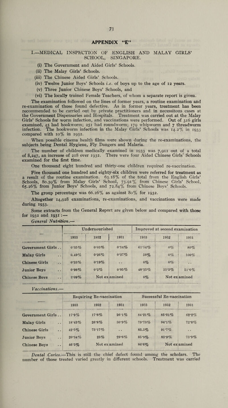 APPENDIX “E” I.—MEDICAL INSPECTION OF ENGLISH AND MALAY GIRLS’ SCHOOL, SINGAPORE. (i) The Government and Aided Girls’ Schools. (ii) The Malay Girls’ Schools. (iii) The Chinese Aided Girls’ Schools. (iv) Twelve Junior Boys’ Schools i.e. of boys up to the age of 12 years. (v) Three Junior Chinese Boys’ Schools, and (vi) The locally trained Female Teachers, of whom a separate report is given. The examination followed on the lines of former years, a routine examination and re-examination of those found defective. As in former years, treatment has been recommended to be carried out by private practitioners and in necessitous cases at the Government Dispensaries and Hospitals. Treatment was carried out at the Malay Girls’ Schools for worm infection, and vaccinations were performed. Out of 316 girls examined, 45 had hookworm; 251 had roundworm; 179 whipworm and 7 threadworm infection. The hookworm infection in the Malay Girls’ Schools was 14.2% in 1933 compared with 10% in 1932. When possible cinema health films were shown during the re-examinations, the subjects being Dental Hygiene, Fly Dangers and Malaria. The number of children medically examined in 1933 was 7,911 out of a total of 8,247, an increase of 218 over 1932. There were four Aided Chinese Girls’ Schools examined for the first time. One thousand eight hundred and thirty-one children required re-vaccination. Five thousand one hundred and eighty-six children were referred for treatment as a result of the routine examination. 63.18% of the total from the English Girls’ Schools, 80.59% from Malay Girls’ School, 73.91% from Chinese Girls’ School, 65.26% from Junior Boys’ Schools, and 72.84% from Chinese Boys’ Schools. The group percentage was 66.26% as against 80% for 1932. Altogether 14,928 examinations, re-examinations, and vaccinations were made during 1933. Some extracts from the General Report are given below and compared with those for 1932 and 1931 : — General Nutrition.— — Undernourished Improved at second examination 1933 1932 1931 1933 1932 1931 Government Girls .. 0-35% 0-03% 0-14% 61-54% 0% 80% Malay Girls 0.49% 0-26% 0’27% 50% 0% 100% Chinese Girls 0-33% 0-19% • • 0% 0% • • Junior Boys 0-98% 0’2% 0-95% 48-15% 33*3% 51'6% Chinese Bovs 3-09% Not ex amined 0% Not ex amined Vaccinations.— Requiring Re-vaccination Successful Re-vaccination 1933 1932 1931 1933 1932 1931 Government Girls .. 17-9% 17-8% 26-1% 84'21% 86-01% 62*2% Malay Girls 18-43% 26*8% 30-9% 79-73% 94-1% 72*8% Chinese Girls 42-5% 73-17% • • 83.3% 91-7% • • Junior Boys 20-34% 23% 29*6% 85-9% 83-9% 73-9% Chinese Boys 46-3% Not ex amined 86*6% Not ex amined Dental Caries.—This is still the chief defect found among the scholars. The number of those treated varied greatly in different schools. Treatment was carried