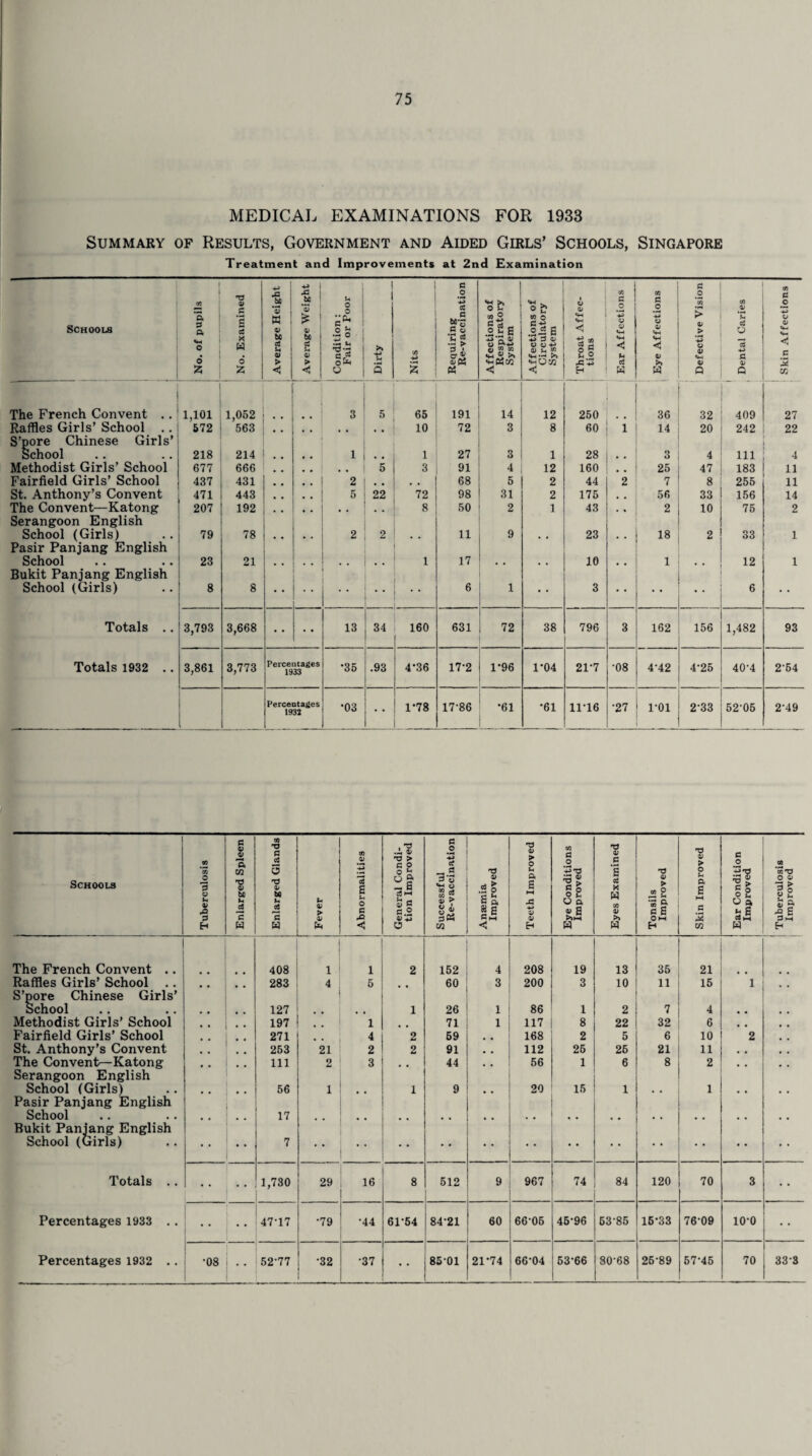 MEDICAL EXAMINATIONS FOR 1933 Summary of Results, Government and Aided Girls’ Schools, Singapore Treatment and Improvements at 2nd Examination 4-> I £ £ eft Schools £ O* o T3 9 £ a c8 X W JZ btj *9 w 9 50 (A u 9 |) 1 *5 £ 1 9 ! 50 cC 9 indition : ?air or Poor * t eft Requiring Re-vaccinati< 1 | Affections of Respiratory j System Affections of Circulatory i System Throat Affec¬ tions £ .O *-£ 9 <v < u £ .2 -M 9 D < 9 •H > 9 > +3 o 9 oa 9 £ *o3 £ :in Affection z z < < 3 Z w w Q Q W The French Convent . . 1,101 1,062 3 5 65 191 14 12 250 36 32 409 27 Raffles Girls’ School . . S’pore Chinese Girls’ 572 663 • • 10 72 3 8 60 i 14 20 242 22 School 218 214 , , 1 , # 1 27 3 1 28 . # 3 4 111 4 Methodist Girls’ School 677 666 5 3 91 4 12 160 # % 25 47 183 11 Fairfield Girls’ School 437 431 .. 2 # , , , 68 6 2 44 2 7 8 255 11 St. Anthony’s Convent 471 443 5 22 72 98 31 2 175 # # 56 33 156 14 The Convent—Katong Serangoon English 207 192 • • • • ■ • • • 8 50 2 1 43 2 10 75 2 School (Girls) Pasir Panjang English 79 78 • • 2 2 • * 11 9 23 • « 18 2 33 1 School Bukit Panjang English 23 21 • • ‘  • • 1 17 • • 10 • • 1 • • 12 1 School (Girls) 8 8 6 1 « • 3 • • • • • • 6 • • Totals .. 3,793 3,668 • • • • 13 34 160 631 72 38 796 3 162 156 1,482 93 Totals 1932 .. 3,861 3,773 Percentages 1933 •35 .93 4-36 17-2 1*96 1-04 21-7 •08 4-42 4-25 40-4 2-54 Percentages 1932 *03 • • 1-78 17-86 •61 •61 11-16 •27 1-01 2-33 52-05 2-49 Schools Tuberculosis Enlarged Spleen Enlarged Glands Fever Abnormalities General Condi¬ tion Improved Successful Re-vaccination ! Anaemia Improved Teeth Improved Eye Conditions Improved Eyes Examined Tonsils Improved Skin Improved Ear Condition Improved Tuberculosis Improved The French Convent .. 408 1 1 2 152 4 208 19 13 35 21 Raffles Girls’ School .. 283 4 5 60 3 200 3 10 11 15 1 S’pore Chinese Girls’ School 127 1 26 1 86 1 2 7 4 . # Methodist Girls’ School 197 1 71 1 117 8 22 32 6 # t , , Fairfield Girls’ School 271 4 2 59 .. 168 2 5 6 10 2 # # St. Anthony’s Convent 253 21 2 2 91 # # 112 25 25 21 11 , # # u The Convent—Katong . . 111 2 3 # # 44 , , 56 1 6 8 2 , . , , Serangoon English School (Girls) 56 1 1 9 , , 20 15 1 , , 1 # , . , Pasir Panjang English School # # 17 # , . « # # , , # , , # Bukit Panjang English School (Girls) • • • • 7 • • • • • • • • • • • • • • • • • • • • • • Totals . . 1,730 29 16 8 512 9 967 74 84 120 70 3 • • Percentages 1933 . . 47-17 •79 •44 61-54 84-21 60 66-05 45-96 53-85 15-33 76-09 io-o • • • • • •