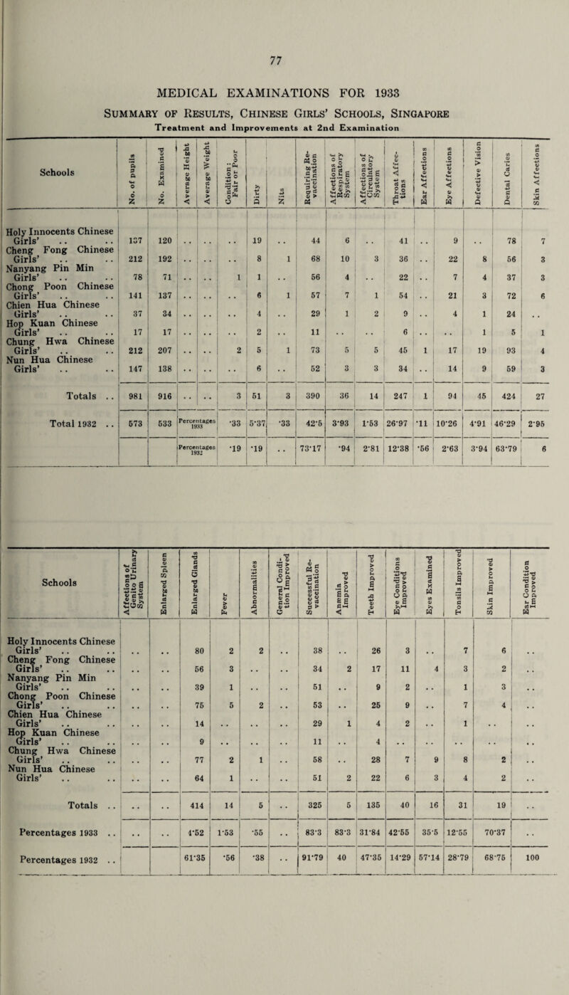 MEDICAL EXAMINATIONS FOR 1933 Summary of Results, Chinese Girls’ Schools, Singapore Treatment and Improvements at 2nd Examination o. Examined A £ . CO G o CO Schools o. of pupils U 'Z « V bC cfl u a> > to 1 0> £o c$ u > ondition : Fair or Poor >> t CO equiring Re¬ vaccination ffections of Respiratory System ffections of Circulatory System hroat Affec¬ tions G .2 5 H O) <H < u rt G O *-5 o V <4-1 < >» CO 0) > o <4H <V ental Caries O V 0> <*H < c Z * < < O 5 z « < < H H H O OT Holy Innocents Chinese Girls’ Cheng Fong Chinese 137 120 • * 19 • • 44 6 • • 41 9 • • 78 7 Girls’ Nanyang Pin Min 212 192 • • 8 1 68 10 3 36 *• 22 8 56 3 Girls’ Chong Poon Chinese Girls’ 78 71 1 1 • • 56 4 • • 22 7 4 37 3 141 137 . , 6 1 57 7 1 54 • • 21 3 72 6 Chien Hua Chinese Girls’ Hop Kuan Chinese 37 34 • • 4 • • 29 1 2 9 • • 4 1 24 • * Girls’ 17 17 • s 2 , • 11 • . . , 6 • . 1 5 1 Chung Hwa Chinese Girls’ Nun Hua Chinese 212 207 2 5 1 73 5 5 45 1 17 19 93 4 Girls’ 147 138 • • 6 • ' 52 3 3 34 • • 14 9 59 3 Totals .. 981 916 • ■ 3 51 3 390 36 14 247 1 94 45 424 27 Total 1932 .. 573 533 Percentages 1933 •33 5-37 •33 42-5 3-93 1*53 26-97 'll 10-26 4-91 46-29 2-95 Percentages 193’ •19 •19 73-17 •94 2-81 12-38 •56 2-63 3-94 63*79 6 Schools Affections of Genito Urinary System Enlarged Spleen Enlarged Glands Fever Abnormalities General Condi¬ tion Improved Successful Re¬ vaccination Ansemia Improved Teeth Improved Eye Conditions Improved Eyes Examined Tonsils Improved . Skin Improved Ear Condition Improved Holy Innocents Chinese Girls’ 80 2 2 38 26 3 7 6 Cheng Fong Chinese Girls’ 56 3 34 2 17 11 4 3 2 Nanyang Pin Min Girls’ 39 1 51 9 2 1 3 . . Chong Poon Chinese Girls’ 75 5 2 53 25 9 7 4 Chien Hua Chinese Girls’ 14 29 1 4 2 1 Hop Kuan Chinese Girls’ • • 9 11 4 • • Chung Hwa Chinese Girls’ 77 2 1 58 28 7 9 8 2 Nun Hua Chinese Girls’ 64 1 • • 51 2 22 6 3 4 2 Totals . . - • 414 14 5 . . 325 5 135 40 16 31 19 Percentages 1933 .. • • 4-52 1-53 •55 83-3 83-3 31-84 42-55 35-5 12-55 70-37 61-35 •56 •38 91-79 40 47-35 14-29 57-14 28-79 68-75 100