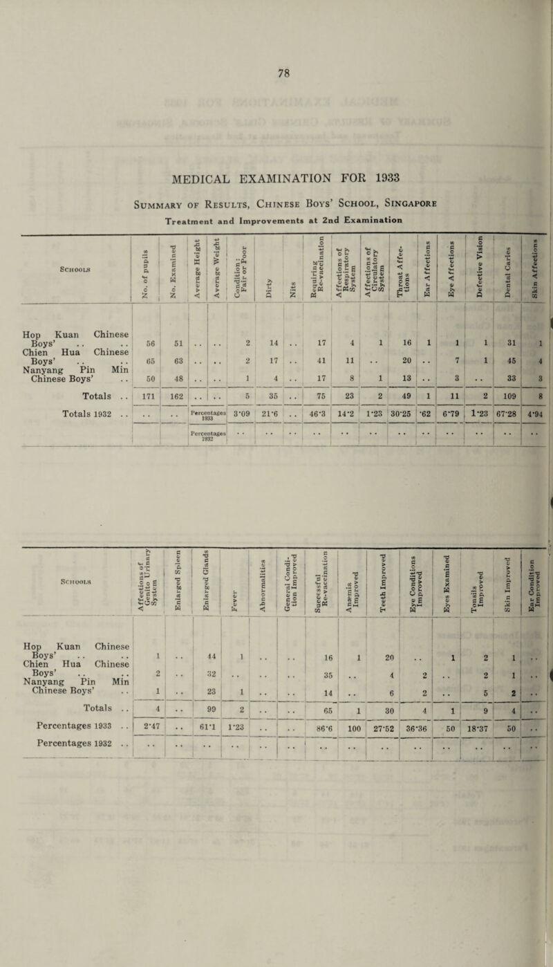 MEDICAL EXAMINATION FOR 1933 Summary of Results, Chinese Boys’ School, Singapore Treatment and Improvements at 2nd Examination Schools CO *3. 0 P, <M o 6 o. Examined verage Height verage Weight ondition: Fair or Poor 5 CO equiring Re-vaccination ffections of Respiratory System ffections of Circulatory System hroat Affec¬ tions !ar Affections CO 0 JO *•£ 4> < >» elective Vision ental Caries kin Affections * * « < O 5 < < w a Q CO Hop Kuan Chinese Boys’ Chien Hua Chinese 56 51 • • 2 14 17 4 1 16 1 1 l 31 1 Boys’ Nanyang Pin Min 65 63 • • 2 17 41 11 20 7 l 45 4 Chinese Boys’ 50 48 • • 1 4 17 8 1 13 • • 3 • • 33 3 Totals .. 171 162 • • • • 5 35 i ’ ' 75 23 2 49 1 11 2 109 8 Totals 1932 .. • • Percentages 1933 3-09 21-6 .. 46-3 14*2 1*23 ■ - 30-25 •62 6*79 1*23 67-28 4-94 Percentages . # 1932 I Schools Affections of Genito Urinary System i 1 Enlarged Spleen 1 j Enlarged Glands Fever Abnormalities General Condi¬ tion Improved Successful Re-vaccination Anaemia Improved Teeth Improved Eye Conditions Improved Eyes Examined Tonsils Improved Skin Improved Ear Condition Improved - - Hop Kuan Chinese Boys’ 1 44 1 16 1 20 1 2 1 j Chien Hua Chinese Boys’ 2 . , 32 35 4 2 2 1 il | Nanyang Pin Min Chinese Boys’ 1 23 1 14 6 2 • • 5 2 •• Totals .. 4 99 2 65 1 30 4 1 9 4 .. ! Percentages 1933 . . 2-47 * * 61-1 1-23 _ 86-6 100 27-52 36-36 50 18-37 50 .. • •