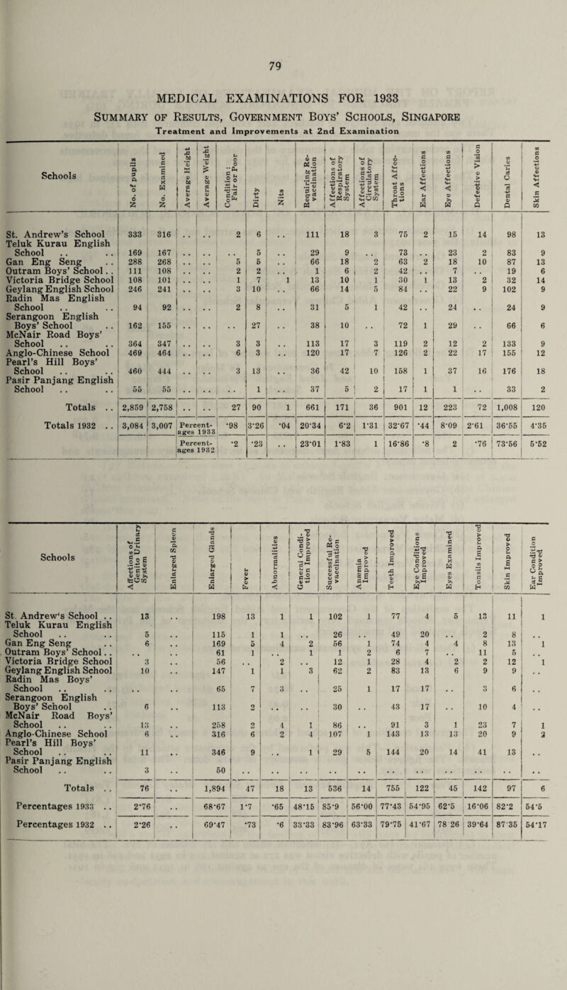 MEDICAL EXAMINATIONS FOR 1933 Summary of Results, Government Boys’ Schools, Singapore Treatment and Improvements at 2nd Examination Schools No. of pupils No. Examined Average Height Average Weight Condition : Fair or Poor Dirty Nits Requiring Re¬ vaccination Affections of Respiratory System Affections of Circulatory System Throat Affec¬ tions Ear Affections Eye Affections Defective Vision Dental Caries Skin Affections St. Andrew’s School 333 316 2 6 111 18 3 75 2 15 14 98 13 Teluk Kurau English School 169 167 a . 5 , . 29 9 , , 73 23 2 83 9 Gan Eng Seng 288 268 # , 5 6 # # 66 18 2 63 2 18 10 87 13 Outram Boys’ School. . 111 108 2 2 , , 1 6 2 42 7 . # 19 6 Victoria Bridge School 108 101 , , 1 7 1 13 10 1 30 1 13 2 32 14 Geylang English School 246 241 . # 3 10 66 14 5 84 . , 22 9 102 9 Radin Mas English School 94 92 , , 2 8 31 5 i 42 , , 24 , . 24 9 Serangoon English Boys’ School 162 155 27 , , 38 10 , . 72 1 29 • . 66 6 McNair Road Boys’ School 364 347 , , 3 3 # # 113 17 3 119 2 12 2 133 9 Anglo-Chinese School 469 464 6 3 * . 120 17 7 126 2 22 17 155 12 Pearl’s Hill Boys’ School 460 444 , , 3 13 36 42 10 158 1 37 16 176 18 Pasir Panjang English School 55 55 • • • • 1 37 5 2 17 1 1 33 2 Totals .. 2,859 2,758 • • 27 90 1 661 171 36 901 12 223 72 1,008 120 Totals 1932 . . 3,084 3,007 Perc ent- •98 3-26 •04 20-34 6-2 1-31 32-67 •44 8-09 2-61 36-55 4-35 ages 1933 Percent- •2 •23 23-01 1-83 1 16-86 •8 2 •76 73-56 5-52 ages 1932 Schools Affections of Genito Urinary System Enlarged Spleen Enlarged Glands Fever Abnormalities General Condi¬ tion Improved Successful Re¬ vaccination Anaemia Improved I Teeth Improved Eye Conditions Improved Eyes Examined Tonsils Improved Skin Improved Ear Condition Improved St. Andrew's School .. 13 198 13 1 1 102 1 77 4 5 13 11 1 Teluk Kurau English School 5 115 1 1 26 , , 49 20 2 8 Gan Eng Seng 6 169 5 4 2 56 1 74 4 4 8 13 1 Outram Boys’ School.. 61 1 1 1 2 6 7 • • 11 5 Victoria Bridge School 3 56 2 ., 12 1 28 4 2 2 12 1 Geylang English School 10 147 1 1 3 62 2 83 13 6 9 9 Radin Mas Boys’ School 65 7 3 25 1 17 17 3 6 Serangoon English Boys’ School 6 113 o , , 30 , , 43 17 , , 10 4 McNair Road Boys’ School 13 258 2 4 1 86 , # 91 3 1 23 7 1 Anglo-Chinese School Pearl’s Hill Boys’ 6 316 6 2 4 107 1 143 13 13 20 9 a School 11 346 9 1 29 5 144 20 14 41 13 Pasir Panjang English School 3 60 • • .. *. • • . . • • * * • • • • • • Totals .. 76 1,894 47 18 13 536 14 755 122 45 142 97 6 Percentages 1933 .. 2-76 68-67 1-7 •65 48-15 85-9 56-00 77*43 54-95 62-5 16-06 82-2 54-5