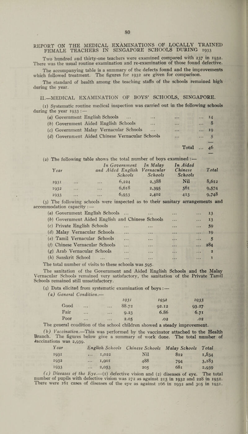 REPORT ON THE MEDICAL EXAMINATIONS OF LOCALLY TRAINED FEMALE TEACHERS IN SINGAPORE SCHOOLS DURING 1933 Two hundred and thirty-one teachers were examined compared with 237 in 1932. There was the usual routine examination and re-examination of those found defective. The accompanying table is a summary of the defects found and the improvements which followed treatment. The figures for 1932 are given for comparison. The standard of health among the teaching staffs of the schools remained high during the year. II.—MEDICAL EXAMINATION OF BOYS' SCHOOLS, SINGAPORE. (1) Systematic routine medical inspection was carried out in the following schools during the year 1933 : — (a) Government English Schools ... ... ... ... 14 (b) Government Aided English Schools ... ... ... 8 (c) Government Malay Vernacular Schools ... ... ... 19 (d) Government Aided Chinese Vernacular Schools ... ... 5 Total ... 46 The following table shows the total number of boys examined : — In Government In Malay In Aided Year and Aided English Vernacular Chinese Total Schools Schools Schools 1931 6,224 2,388 Nil 8,612 1932 6,618 2,395 561 9,574 1933 6,933 2,402 4i3 9,748 (3) The following schools were inspected as to their sanitary arrangements and accommodation capacity : — (a) Government English Schools ... ... ... ... 13 (b) Government Aided English and Chinese Schools ... ... 13 (c) Private English Schools ... ... ... ... 59 (d) Malay Vernacular Schools ... ... ... ... 19 (e) Tamil Vernacular Schools ... ... ... ... 5 (/) Chinese Vernacular Schools ... ... ... ... 284 (g) Arab Vernacular Schools ... ... ... ... 2 (h) Sanskrit School ... ... ... ... ... 1 The total number of visits to these schools w7as 595. The sanitation of the Government and Aided English Schools and the Malay Vernacular Schools remained very satisfactory, the sanitation of the Private Tamil Schools remained still unsatisfactory. (4) Data elicited from systematic examination of boys : — (a) General Condition.— 1931 1932 1933 Good • • • 88.72 92.12 93-27 Fair • • • 9-23 6.86 6.71 Poor . . • 2.05 .02 .02 The general condition of the school children showed a steady improvement. (b) Vaccination.—This was performed by the vaccinator attached to the Health Branch. The figures below give a summary of work done. The total number of Vaccinations was 2,939. Year English Schools Chinese Schools Malay Schools Total i93i ... 1,022 Nil 812 1,834 1932 1,901 488 794 3,183 1933 ... 2,053 205 681 2,939 (c) Diseases of the Eye.—(1) defective vision and (2) diseases of eye. The total number of pupils with defective vision was 272 as against 215 in 1932 and 228 in 1931. There were 161 cases of diseases of the eye as against 166 in 1932 and 305 in 1931.