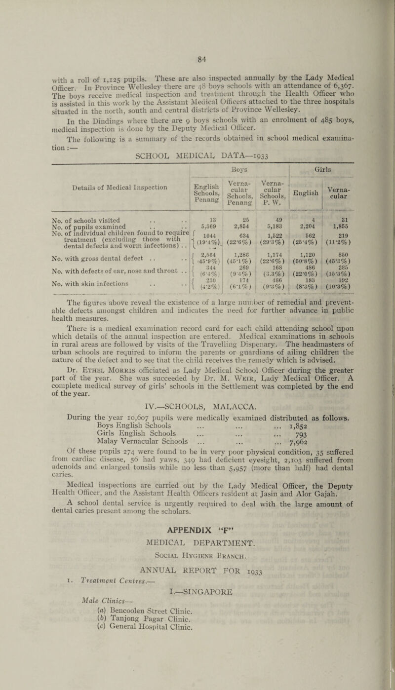 with a roll of 1,125 pupils. These are also inspected annually by the Eady Medical Officer. In Province Wellesley there are 48 boys schools with an attendance of 6,367. The boys receive medical inspection and treatment through the Plealth Officer who is assisted in this work by the Assistant Medical Officers attached to the three hospitals situated in the north, south and central districts of Province Wellesley. In the Bindings where there are 9 boys schools with an enrolment of 485 boys, medical inspection is done by the Deputy Medical Officer. The following is a summary of the records obtained in school medical examina¬ tion : — SCHOOL, MEDICAL, DATA—1933 Boys Girls Details of Medical Inspection English Schools, Penang Verna¬ cular Schools, Penang Verna¬ cular Schools, P. W. English Verna¬ cular No. of schools visited No. of pupils examined No. of individual children found to require treatment (excluding those with dental defects and worm infections) .. 13 5,369 J 1044 |(19-4%) 25 2,854 634 (22-6%) 49 5,183 1,522 (29-3%) 4 2,204 562 (25*4%) .1 1,855 219 (11-2%) No. with gross dental defect No. with defects of ear, nose and throat .. No. with skin infections J 2,564 l i45-9%) J 344 l (6-4%) J 230 l (4-2%) 1,286 (45-1%) 269 (9'4%) 174 (6-1%) 1,174 (22-6%) 168 (3.3%) 486 (9-3%) 1,120 (50'8%) 486 (22-0%) 183 (8’3%) 850 (45-3%) 285 (15-3%) 192 (10-3%) The figures above reveal the existence of a large number of remedial and prevent¬ able defects amongst children and indicates the need for further advance in public health measures. There is a medical examination record card for each child attending school upon which details of the annual inspection are entered. Medical examinations in schools in rural areas are followed by visits of the Travelling Dispenary. The headmasters of urban schools are required to inform the parents or guardians of ailing children the nature of the defect and to see that the child receives the remedy which is advised. Dr. Ethel Morris officiated as Eady Medical School Officer during the greater part of the year. She was succeeded by Dr. M. Weir, Eady Medical Officer. A complete medical survey of girls’ schools in the Settlement was completed by the end of the year. IV.—SCHOOES, MALACCA. During the year 10,607 pupils were medically examined distributed as follows. Boys English Schools ... ... ... 1,852 Girls English Schools ... ... ... 793 Malay Vernacular Schools ... ... ... 7,962 Of these pupils 274 were found to be in very poor physical condition, 35 suffered from cardiac disease, 56 had yaws, 349 had deficient eyesight, 2,103 suffered from adenoids and enlarged tonsils while no less than 5,957 (more than half) had dental caries. Medical inspections are carried out by the Eady Medical Officer, the Deputy Health Officer, and the Assistant Health Officers resident at Jasin and Alor Gajah. A school dental service is urgently required to deal with the large amount of dental caries present among the scholars. APPENDIX “F” MEDICAL DEPARTMENT. Social Hygiene Branch. ANNUAL REPORT FOR i933 1. Treatment Centres.— I.—SINGAPORE Male Clinics— (а) Bencoolen Street Clinic. (б) Tanjong Pagar Clinic. (c) General Hospital Clinic.