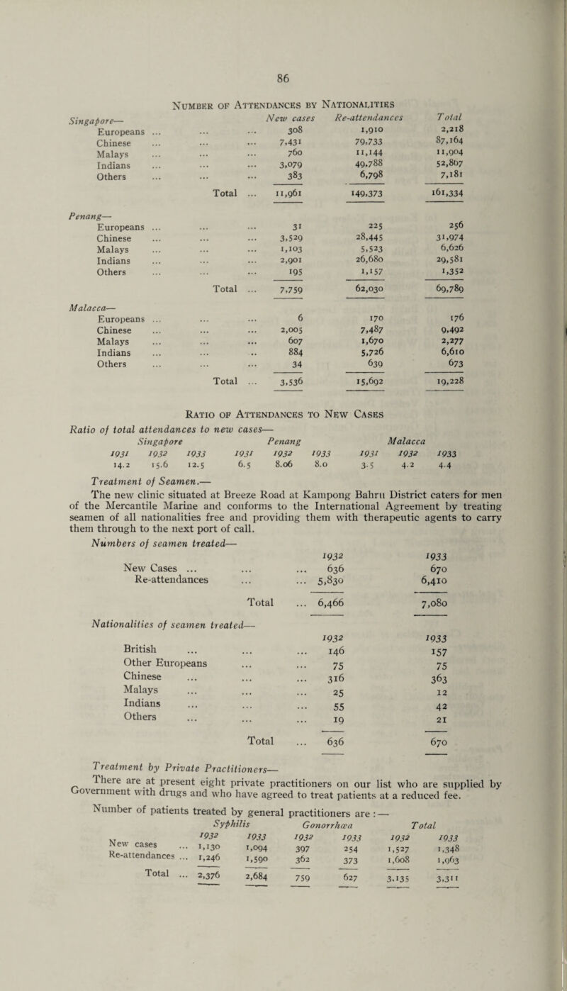 Number of Attendances by Nationalities New cases Re-attendances T oial Europeans ... ... 308 1,910 2,218 Chinese ... 7,43i 79,733 87,164 Malays ... 760 11,144 11,904 Indians • • • 3,079 49,788 52,807 Others ... 383 6,798 7,181 Total ... 11,961 149,373 161,334 Penang— Europeans ... ... 31 225 256 Chinese ... 3,529 28,445 3i,974 Malays ... 1,103 5,523 6,626 Indians ... 2,901 26,680 29,581 Others ... 195 i,i57 1,352 Total 7,759 62,030 69,789 Malacca— Europeans ... ... 6 170 176 Chinese ... 2,005 7,487 9,492 Malays ... 607 1,670 2,277 Indians 884 5,726 6,610 Others ... 34 639 6 73 Total ... 3,536 15,692 19,228 Ratio of Attendances to New Cases Ratio of total attendances to new cases— Singapore Penang Malacca 1931 1932 1933 I93i 1932 1933 1931 1932 1033 14.2 15.6 12.5 6.5 8.06 8.0 3-5 4-2 4-4 Treatment of Seamen.— The new clinic situated at Breeze Road at Kampong Bahru District caters for men of the Mercantile Marine and conforms to the International Agreement by treating seamen of all nationalities free and providing them with therapeutic agents to carry them through to the next port of call. Numbers of seamen treated— 1932 1933 New Cases ... , , ... 636 670 Re-attendances ... 5,830 6,410 Total ... 6,466 7,080 Nationalities of seamen treated 1932 1933 British • • • • • 146 157 Other Europeans • # • • • 75 75 Chinese • . • • • 316 363 Malays , , • • • 25 12 Indians • , • • • 55 42 Others • • ... IQ 21 Total ... 636 670 7 reatment by Private Practitioners— lliei e are at present eight private practitioners on our list who are supplied by o\ eminent with drugs and who have agreed to treat patients at a reduced fee. Number of patients treated by general practitioners are : — Syphilis Gonorrhoea Total New cases Re-attendances .. 1932 • 1,130 • 1,246 1933 1,094 1,590 1932 397 362 1933 254 373 1932 1,527 1,608 1933 i,348 1,963 Total .. • 2,376 2,684 759 627 3,i35 3,3H