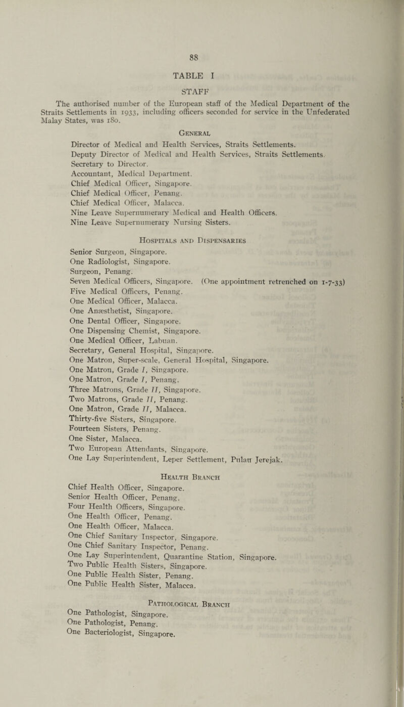 TABLE I STAFF The authorised number of the European staff of the Medical Department of the Straits Settlements in 1933, including officers seconded for service in the Unfederated Malay States, was 180. General Director of Medical and Health Services, Straits Settlements. Deputy Director of Medical and Health Services, Straits Settlements. Secretary to Director. Accountant, Medical Department. Chief Medical Officer, Singapore. Chief Medical Officer, Penang. Chief Medical Officer, Malacca. Nine Leave Supernumerary Medical and Health Officers. Nine Leave Supernumerary Nursing Sisters. Hospitals and Dispensaries Senior Surgeon, Singapore. One Radiologist, Singapore. Surgeon, Penang. Seven Medical Officers, Singapore. (One appointment retrenched on T-7-33) Five Medical Officers, Penang. One Medical Officer, Malacca. One Anaesthetist, Singapore. One Dental Officer, Singapore. One Dispensing Chemist, Singapore. One Medical Officer, Labuan. Secretary, General Hospital, Singapore. One Matron, Super-scale, General Hospital, Singapore. One Matron, Grade I, Singapore. One Matron, Grade 7, Penang. Three Matrons, Grade 77, Singapore. Two Matrons, Grade 77, Penang. One Matron, Grade 77, Malacca. Thirty-five Sisters, Singapore. Fourteen Sisters, Penang. One Sister, Malacca. Two European Attendants, Singapore. One Lay Superintendent, Leper Settlement, Pulatt Jerejak. Health Branch Chief Health Officer, Singapore. Senior Health Officer, Penang. Four Health Officers, Singapore. One Health Officer, Penang. One Health Officer, Malacca. One Chief Sanitan^ Inspector, Singapore. One Chief Sanitary Inspector, Penang. One Lajr Superintendent, Quarantine Station, Singapore. Two Public Health Sisters, Singapore. One Public Health Sister, Penang. One Public Health Sister, Malacca. Pathological Branch One Pathologist, Singap ore. One Pathologist, Penang. One Bacteriologist, Singapore.