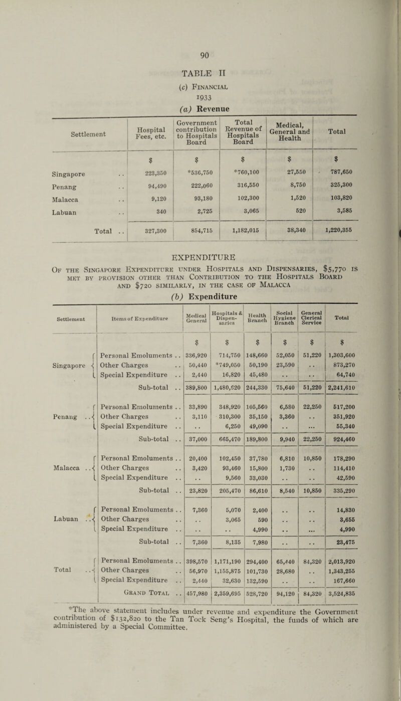 TABLE TI (c) Financial 1933 (a) Revenue Settlement Hospital Fees, etc. Government contribution to Hospitals Board Total Revenue of Hospitals Board Medical, General and Health Total ? $ $ $ $ Singapore 223,350 *536,750 *760,100 27,550 787,650 Penang 94,490 222,060 316,550 8,750 325,300 Malacca 9,120 93,180 102,300 1,520 103,820 Labuan 340 2,725 3,065 520 3,585 Total .. 327,300 854,715 1,182,015 38,340 1,220,355 EXPENDITURE Of the Singapore Expenditure under Hospitals and Dispensaries, $5,77© is MET BY PROVISION OTHER THAN CONTRIBUTION TO THE HOSPITALS BOARD AND $720 SIMILARLY, IN THE CASE OF MALACCA (b) Expenditure Settlement Items of Expenditure Medical General Hospitals &. Dispen¬ saries II ealth Branch Social Hygiene Branch General Clerical Service Total $ $ $ $ $ $ f Personal Emoluments .. 336,920 714,750 148,660 52,050 51,220 1,303,600 Singapore ^ Other Charges 50,440 *749,050 50,190 23,590 * 873,270 l Special Expenditure .. 2,440 16,820 45,480 • • • • 64,740 Sub-total .. 389,800 1,480,620 244,330 75,640 51,220 2,241,610 f Personal Emoluments .. 33,890 348,920 105,560 6,580 22,250 517,200 Penang .. •< Other Charges 3,110 310,300 35,150 3,360 • • 351,920 l Special Expenditure 6,260 49,090 ... 55,340 Sub-total .. 37,000 665,470 189,800 9,940 22,250 924,460 f Personal Emoluments .. 20,400 102,450 37,780 6,810 10,850 178,290 Malacca .. 4 Other Charges 3,420 93,460 15,800 1,730 • • 114,410 t Special Expenditure 9,560 33,030 • • 42,590 Sub-total .. 23,820 205,470 86,610 8,540 10,850 335,290 r Personal Emoluments .. 7,360 5,070 2,400 14,830 Labuan ..«( Other Charges . . 3,065 590 . . • . 3,655 l Special Expenditure .. • • 4,990 • * ... 4,990 Sub-total .. 7,360 8,135 7,980 • • • • 23,475 f Personal Emoluments .. 398,570 1,171,190 294,400 65,440 84,320 2,013,920 Total ..«j Other Charges 56,970 1,155,875 101,730 28,680 , , 1,343,255 [ Special Expenditure 2,440 32,630 132,590 • • • • 167,660 Grand Total .. 457,980 2,359,695 528,720 94,120 84,320 3,524,835 1 he above statement includes under revenue and expenditure the Government contribution of $132,820 to the Tan Tock Seng’s Hospital, the funds of which are administered by a Special Committee.